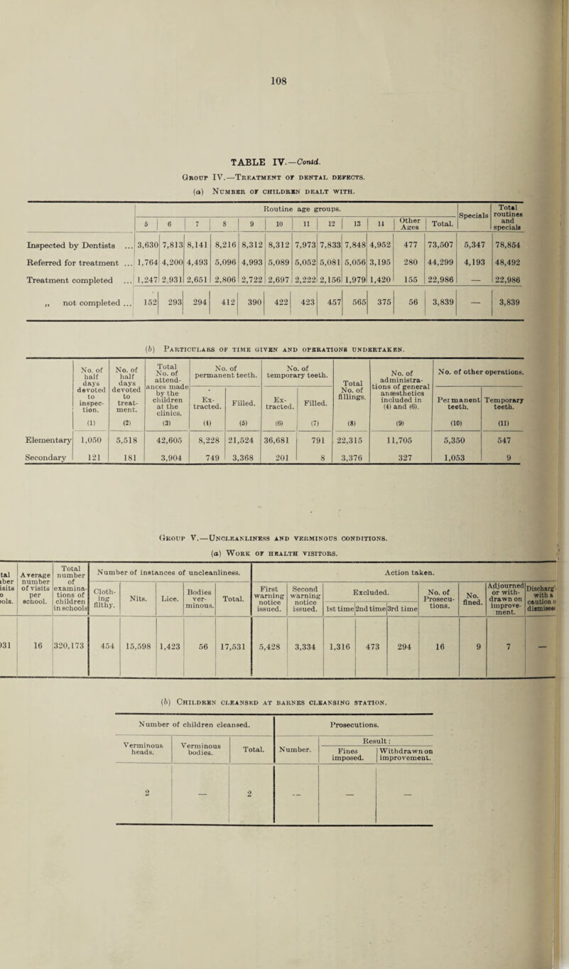 TABLE IV.—Conid. Group IV.—Treatment of dental defects. (a) Number of children dealt with. Routine age groups. Specials Total routines and specials 5 1 6 7 8 9 10 11 12 13 11 Other Ages Total. Inspected by Dentists 3,630 7,813 8,141 8,216 8,312 8,312 7,973 7,833 7,848 4,952 477 73,507 5,347 78,854 Referred for treatment ... 1,764 4,200 4,493 5,096 4,993 5,089 5,052 5,081 5,056 3,195 280 44,299 4,193 48,492 Treatment completed 1,247 2.931 2,651 2,806 2,722 2,697 2,222 2,156 1,979 1,420 155 22,986 — 22,986 „ not completed ... 152 293 i 294 412 390 422 423 457 565 375 56 3,839 — 3,839 (6) Particulars of time given and operations undertaken. No. of half days No. of half days Total No. of attend¬ ances made by the children at the clinics. No. of permanent teeth. No. of temporary teeth. Total No. of administra¬ tions of general anaesthetics included in (4) and (6). No. of other operations. devoted to inspec¬ tion. devoted to treat¬ ment. Ex¬ tracted. Filled. Ex¬ tracted. Filled. No. of fillings. Permanent teeth. Temporary teeth. a) (2) (3) (t) (5) (6) (7) (8) (9) (10) (ID Elementary 1,050 5,518 42,605 8,228 21,524 36,681 791 22,315 11,705 5,350 547 Secondary 121 181 3,904 749 3,368 201 8 3,376 327 1,053 9 Group V.—Uncleanliness and verminous conditions. (a) Work of health visitors. tal iber isits 0 ols. Average number of visits per school. Total number of examina¬ tions of children in schools Number of instances of uncleanliness. Action taken. Cloth¬ ing filthy. Nits. Lice. Bodies ver¬ minous. Total. First warning notice issued. Second warning notice issued. Excluded 1st time 2nd time 3rd time No. of Prosecu¬ tions. No. fined. Adjourned or with¬ drawn on improve¬ ment. Disch&rg' with a caution o dismissei 131 16 320,173 454 15,598 1,423 56 17,531 5,428 3,334 1,316 473 294 16 9 7 — (b) Children cleansed at barnes cleansing station. Number of children cleansed. Prosecutions. Verminous heads. Verminous bodies. Result: Total. Number. Fines imposed. Withdrawn on improvement. 2 — 2 — — —