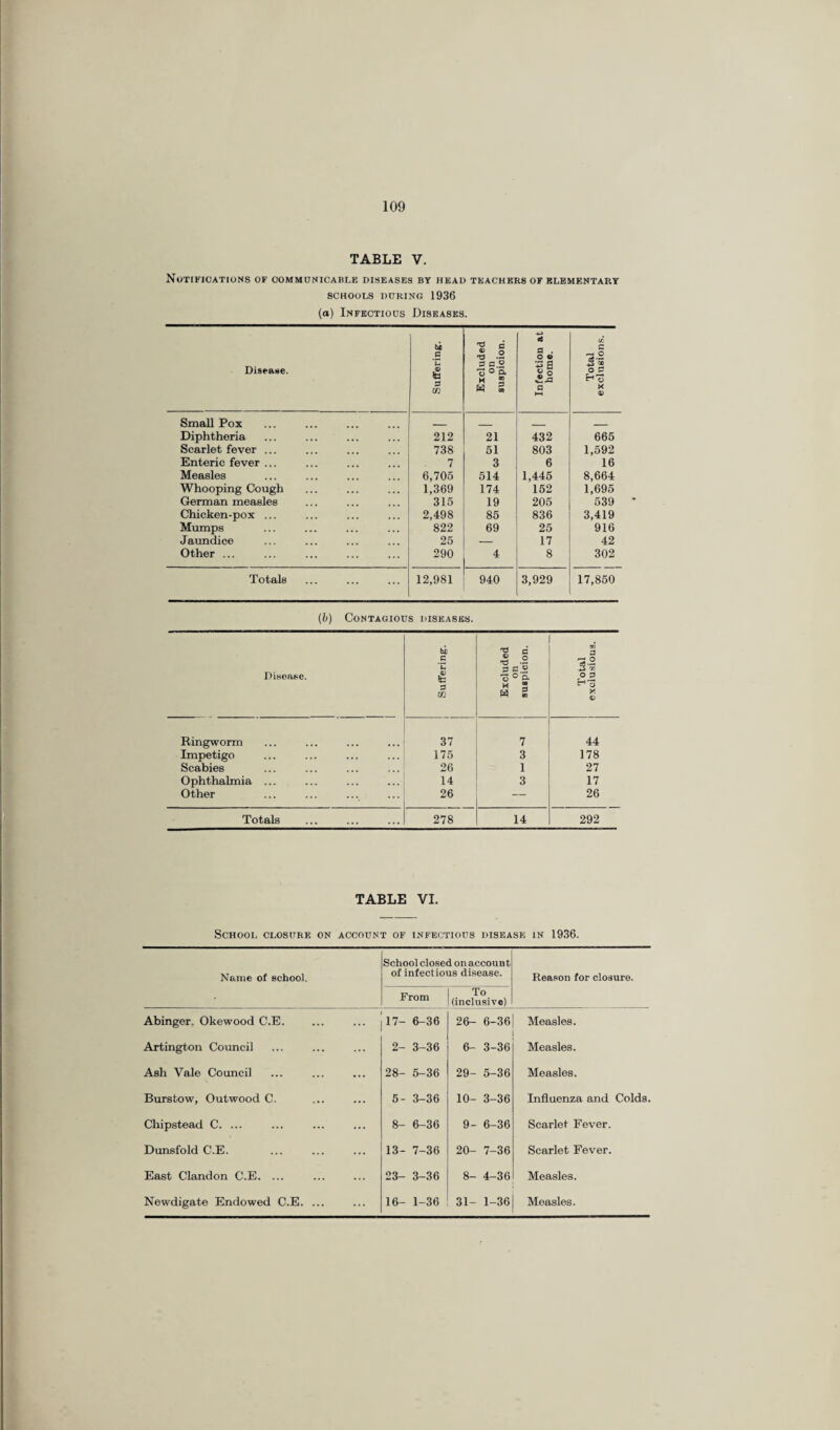 TABLE V. Notifications of communicable diseases by head teachers of elementary SCHOOLS DURING 1936 (a) Infectious Diseases. Disease. Suffering. Excluded on suspicion. Infection at home. Total exclusions. Small Pox _ _ _ _ Diphtheria 212 21 432 665 Scarlet fever ... 738 51 803 1,592 Enteric fever ... 7 3 6 16 Measles 6,705 514 1,445 8,664 Whooping Cough 1,369 174 152 1,695 German measles 315 19 205 539 Chicken-pox ... 2,498 85 836 3,419 Mumps 822 69 25 916 Jaundice 25 — 17 42 Other ... 290 4 8 302 Totals 12,981 940 3,929 17,850 (b) Contagious diseases. Disease. Suffering. T3 C 'S -2 'c ° a H S . an a '3-2 77 o a y V Ringworm 37 7 44 Impetigo 175 3 178 Scabies 26 1 27 Ophthalmia ... 14 3 17 Other 26 — 26 Totals 278 14 292 TABLE VI. School closure on account of infectious disease in 1936. Name of school. School closed on account of infectious disease. Reason for closure. From To (inclusive) Abinger. Okewood C.E. 17- 6-36 26- 6-36 Measles. Artington Council 2- 3-36 6- 3-36 Measles. Ash Vale Council 28- 5-36 29- 5-36 Measles. Burstow, Outwood C. 5- 3-36 10- 3-36 Influenza and Colds. Chipstead C. ... 8- 6-36 9- 6-36 Scarlet Fever. Dunsfold C.E. 13- 7-36 20- 7-36 Scarlet Fever. East Clandon C.E. ... 23- 3-36 8- 4-36 Measles. Newdigate Endowed C.E. ... 16- 1-36 31- 1-36 Measles.