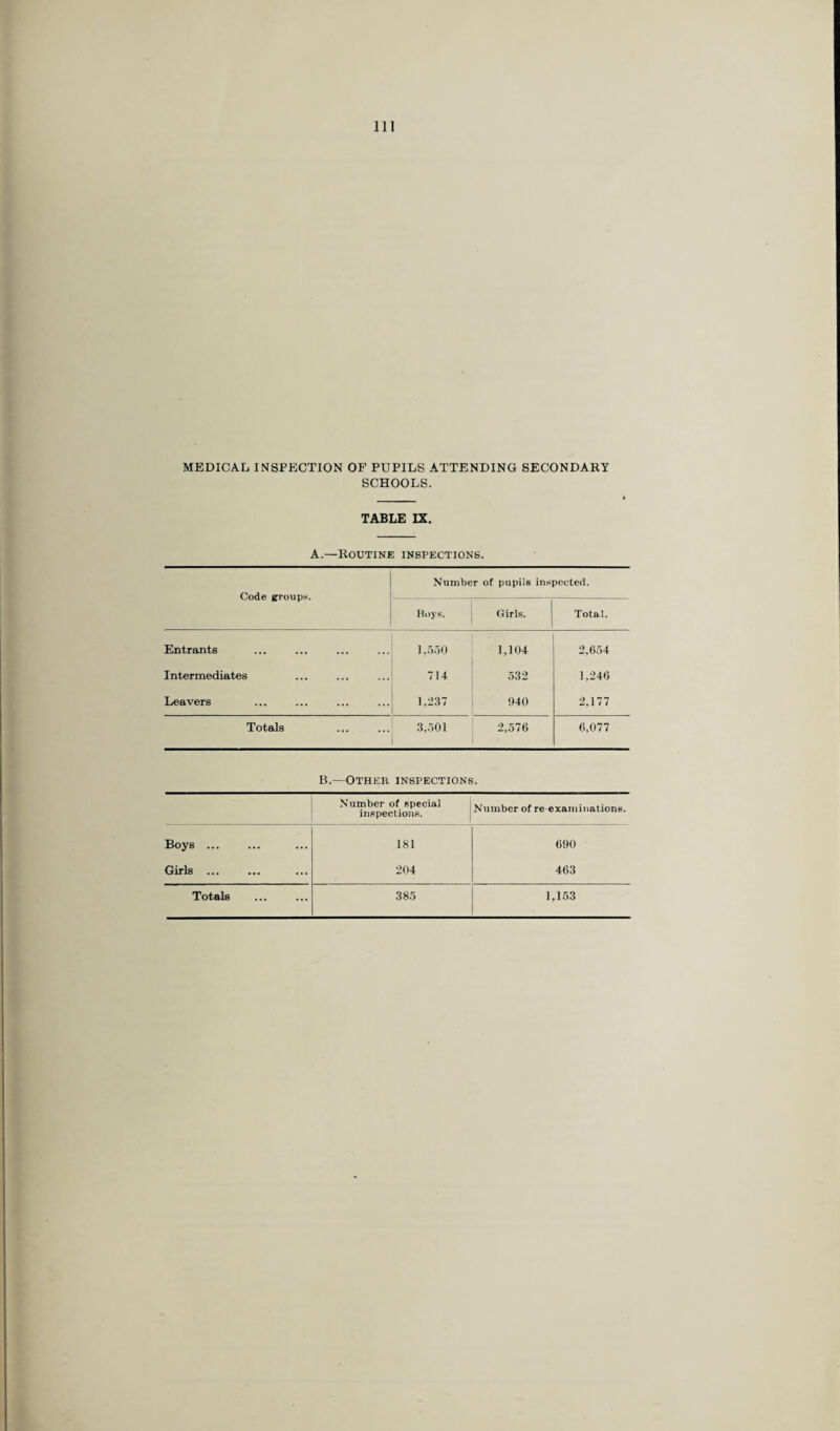 MEDICAL INSPECTION OF PUPILS ATTENDING SECONDARY SCHOOLS. TABLE IX. A.—Routine inspections. Number of pupils inspected. Code groups. Hoys. Girls. Total. Entrants 1,550 1,104 2,654 Intermediates 7U 532 1,246 Leavers 1,237 940 2,177 Totals 3,501 2,576 6,077 B.—Other inspections. Number of special inspections. Number of re examinations. Boys. Girls ... ... 181 204 690 463