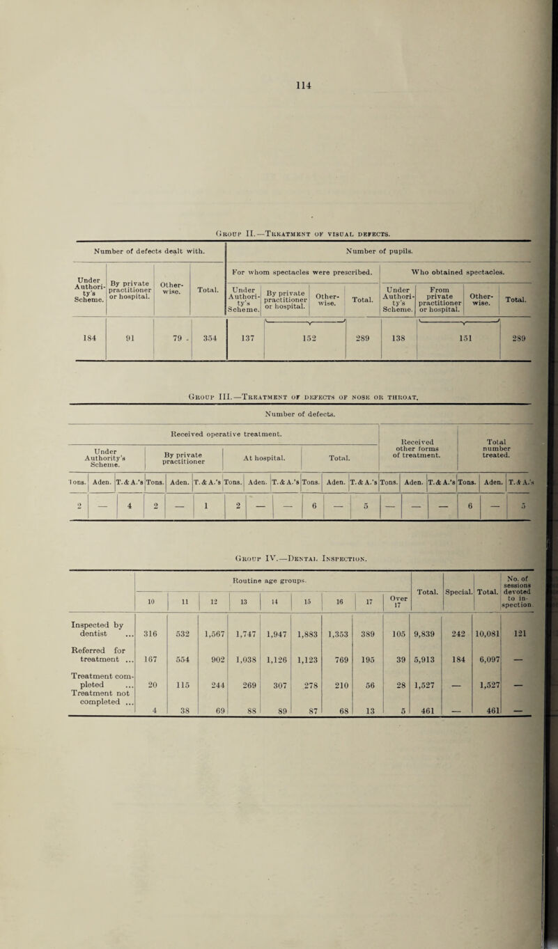 GROUP II.—TREATMENT OF VI3UAL DEFECTS. Number of defects dealt with. Number of pupils. Under Authori¬ ty’s Scheme. By private practitioner or hospital. Other¬ wise. Total. For whom spectacles were prescribed. Who obtained spectacles. Under Authori¬ ty’s Scheme. By private practitioner or hospital. Other¬ wise. Total. Under Authori¬ ty's Scheme. From private practitioner or hospital. Other¬ wise. Total. > ./ 1 r r 184 91 79 . 354 137 152 289 138 151 289 Group III.—Treatment of defects of nose or tiii:oat. Number of defects. Received operative treatment. Received Total Under Authority’s Scheme. By private practitioner At hospital. Total. other forms of treatment. number treated. 1 ons. Aden. T.&A.’s Tons. Aden. T.iA.'s Tons. Aden. | T.&A.’s Tons. Aden. T. & A.’s Tons. Aden. T. & A.’s Tons. Aden. T. A A.’s 9 — 4 2 — f 1 2 — — 6 — ‘ 5 — — — 6 — 5 Group IV.—Dkntai, Inspection. Routine age groups. Total. Special | Total. No. of sessions devoted to in¬ spection 10 11 12 13 14 15 16 1 17 Over 17 Inspected by dentist 316 532 1,567 1,747 1,947 1,883 1,353 389 105 9,839 242 10,081 121 Referred for treatment ... 167 554 902 1,038 1,126 1,123 769 195 39 5,913 184 6,097 — Treatment com¬ pleted 20 115 244 269 307 278 210 56 28 1,527 1,527 Treatment not completed ... 4 38 69 88 89 87 68 13 5 461 461 _