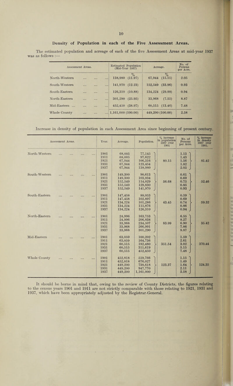Density of Population in each of the Five Assessment Areas. The estimated population and acreage of each of the five Assessment Areas at mid-year 1937 was as follows :—- Assessment Areas. Estimated Population (Mid-Year 1937) Acreage. No. of Persons per Acre. North-Western % 138,980 (11.97) % 67,944 (16.15) 2.05 South-Western 141,970 (12.23) 152,549 (33.96) 0.93 South-Eastern 126,310 (10.88) 134,224 (29.88) 0.94 North-Eastern 301,290 (25.95) 33,968 (7.55) 8.87 Mid-Eastern ... 452,450 (38.97) 60,515 (13.46) 7.48 Whole County 1,161,000 (100.00) 449,200 (100.00) 2.58 Increase in density of population in each Assessment Area since beginning of present century. Assessment Areas. Year. Acreage. Population. % increase in population 1937 over 1901 No. of Persons per Acre. % increase in density 1937 over 1901. North-Western 1901 68,005 77,145 ■> 1.13 1911 68,005 97,622 1.43 1921 67,944 106,316 > 80.15 1.56 > 81.42 1931 67,944 123,454 1.82 1937 67,944 138,980 _ 2.05 - South-Western 1901 149,300 90,613 0.61 'I 1911 149,300 103,934 0.69 1921 152,549 114,029 > 56.68 0.75 52.46 1931 152,549 129,830 0.85 1937 152,549 141,970 - 0.93 - South-Eastern 1901 147,458 88,053 0.59 -i 1911 147,458 102,897 0.69 1921 134,224 101,286 > 43.45 0.74 59.32 1931 134,224 115,876 0.86 1937 134,224 126,310 J 0.94 - North-Eastern 1901 24,996 163,753 6.55 'i 1911 24,996 206,838 8.27 1921 33,968 234,507 > 83.99 6.90 > 35.42 1931 33.968 266,991 7.86 1937 33,968 301,290 . 8.87 - Mid-Eastern 1901 63,059 100,202 •t 1.59 -] 1911 63,059 164,736 2.61 1921 60,515 182,480 > 351.54 3.02 * 370.44 1931 60,515 311,619 5.15 1937 60,515 452,450 7.48 - VVhole County 1901 452,818 ■ 519,766 1.15 'i 1911 452,818 676,027 1.49 1921 449,200 738,618 > 123.37 1.64 124.35 1931 449,200 947,770 2.11 1937 449,200 1,161,000 2.58 It should be borne in mind that, owing to the review of County Districts, the figures relating to the census years 1901 and 1911 are not strictly comparable with those relating to 1921, 1931 and 1937, which have been appropriately adjusted by the Registrar-General.
