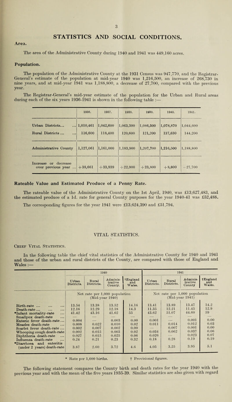 Deaths and Death Rates. (a) All Causes. The total number of deaths registered in the Administrative County during 1940 and 1941 were 14,815 and 13,616 respectively, as compared with 11,871 in the year 1939. The crude death rates for 1940 and 1941 were 12.18 and 11.45 respectively, as compared with 9.80 for 1939. The death rates for England and Wales during 1940 and 1941 were 14.3 and 12.9, the standardised death rate for Surrey for 1940 being 12.06. (b) Infant Mortality. The number of deaths under one year during 1940 and 1941 were 693 and 734 as compared with 647 in 1939. The infant mortality rates for Surrey were 41.62 and 44.60 as compared with 37.61 for the year 1939. The comparable figures for England and Wales for 1940 and 1941 were 55 and 59, as compared with 50 for 1939. The following table gives (a) the crude and standardised death rates for 1940 and the crude death rate for 1941. It is impossible to calculate the standardised death rate for 1941 as the Registrar- General is unable to give Areal Comparability Factors for this year owing to variety and magnitude of local population movements and the uneven incidence of civilian war deaths, and (b) the number of deaths under 12 months and the infant mortality rate, in each of the sanitary districts and in the Administrative County during 1940 and 1941 :— All Causes. Infant Mortality. 1940. 1941. 1941. Net rate per 1,000 births. DISTRICTS. Crude net rate per 1,000 population. Standardized death rate.* Crude net rate per 1000 population. Net rate per i 1,000 births. , 1 1. Urban. Banstead 8.80 8.36 9.01 50.00 35.04 2. Barnes (M.B.) 15.84 13.94 14.41 35.19 74.53 3. Beddington and Wallington (M.B.) 12.62 12.62 11.14 34.78 21.13 4. Carshalton ... 8.76 12.09 8.36 43.87 40.52 5. Caterham and Warlingham 11.89 12.25 11.08 24.52 50.30 6. Chertsey ... ... ... 11.18 12.30 9.21 52.02 59.45 7. Coulsdon and Purley 11.55 10.97 11.58 36.98 51.99 8. Dorking 13.65 11.74 13.03 37.29 34.92 9. Egham 12.11 11.75 9.81 40.54 35.34 10. Epsom and Ewell (M.B.) ... 9.15 9.15 10.21 30.59 37.09 11. Esher 11.73 11.38 11.61 43.87 41.73 12. Farnham 13.93 11.84 12.05 46.51 23.44 13. Frimley and Camberley ... 13.49 12.68 11.40 48.61 34.58 14. Godaiming (M.B.) 11.96 11.12 12.32 49.02 68.09 15. Guildford (M.B.) ... 12.40 11.90 11.60 48.44 39.27 16. Haslemere ... 11.23 9.77 13.14 17.24 32.09 17. Kingston-on-Thames (M.B.) 17.61 16.03 14.60 56.31 58.59 18. Leatherhead 10.82 10.28 10.08 47.06 46.96 19. Malden and Coombe (M.B.) 11.57 12.73 11.22 43.72 39.56 20. Merton and Morden 10.42 13.23 8.58 34.26 42.50 21. Mitcham (M.B.) 11.81 14.53 11.06 47.83 55.47 22. Reigate (M.B.) 13.80 11.87 13.65 34.41 67.34 23. Richmond (M.B.) ... 19.26 15.99 16.43 41.67 40.00 24. Surbiton (M.B.) 10.79 11.55 11.33 36.18 54.21 25. Sutton and Cheam (M.B.) 10.83 11.59 10.82 42.25 38.93 26. Walton and Weybridge ... 13.27 12.74 11.19 50.88 35.51 27. Wimbledon (M.B.) 16.59 13.94 14.20 43.40 41.15 28. Woking 10.87 10.33 10.78 35.23 29.01 Total 12.16 12.16 11.35 41.42 43.62 1. Rural. Bagshot 10.92 10.16 10.86 26.88 47.62 2. Dorking and Horley 12.30 11.44 11.98 50.30 46.75 3. Godstone 11.95 10.64 13.42 34.74 67.76 4. Guildford 12.37 11.50 11.83 42.25 39.02 5. Hambledon 13.12 11.15 12.34 56.02 57.36 Total 12.29 1 11.06 12.21 43.16 51.07 Administrative County . 12.18 12.06 11.45 41.62 44.60 * The standardized death rate is based on information supplied by the Registrar-General, and the effect of standardizing the death rate is to adjust the population of a district in regard to sex and age distribution so as to make the death rate of that district truly comparable with those of other districts, and with the country as a whole.