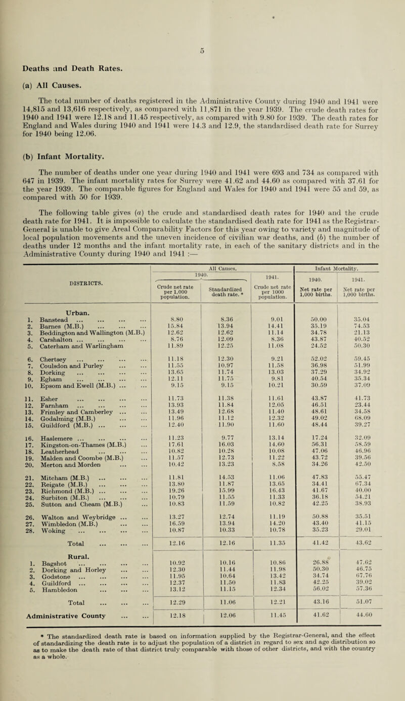 MATERNITY AND CHILD WELFARE. (1) Statistics. The following is a summary of certain statistics relating to the whole Administrative County and to the area in which the Council is the Maternity and Child Welfare Authority :— Whole of Administrative County. County Council’s Maternity and Child Welfare Area. 1940. 1941. 1940. 1941. Acreage ... 449,160 449,160 386,771 386,771 Population (1931 Census) Registrar-General’s estimated popula- 947,770 947,770 505,122 505,122 tion (mid-year) 1,216,500 1,188,800 705,460 708,100 Number of live births (registered) 16,445 16,011 9,872 9,852 Number of illegitimate births ... 710 1,048 435 693 Number of still-births ... 482 469 278 277 Birth rate 13.52 13.47 13.99 13.91 Deaths under one year ... 693 734 420 444 Infant mortality rate ... 41.62 44.60 41.38 42.40 Not ified cases of ophthalmia neonat orum 34 46 20 20 Notified cases of puerperal pyrexia Maternal deaths from puerperal and 205 208 81 130 post abortion sepsis ... 11 9 6 4 Maternal deaths from other causes Maternal mortality rate (per 1,000 live 25 30 13 21 and still-births) Maternal mortality rate (per 1,000 live 2.10 2.30 1.82 2.32 births) ... 2.16 2.37 1.87 2.39 (2) Population and Number of Births. The population and the number of births registered in the County Council’s Maternity and Child Welfare area during the years 1940 and 1941 are shown below :— Number of registered Y ear. Population. births. 1940 705,460 9,872 1941 708,100 9,852 (3) Notification of Births. The following table shows the number of births notified under the provisions of the Public Health Act, 1936 :— Year. Notified by doctors and parents. Notified by midwives. Total. Live births. Still-births. Live births. Still-births. 1940 . 2,432 87 6,488 153 9,160 1941 . 2,192 77 8,455 188 10,912 (4) Centres. The County Council maintains 90 Infant Welfare Centres ; two of these situated near to Airfields were temporarily closed in 1940. A new Centre was opened during 1941 at Virginia Water. Ante-Natal Clinics are held at 29 different Centres throughout the County and in some districts Ante-Natal consultations take place before the Infant Welfare sessions. The following table gives the total attendances at the Maternity and Child Welfare and Ante-Natal Clinics for the years 1940 and 1941, with the comparative figures for 1939 :— T \ear. Total attendances. Ante-Natal and Post-Natal. Infants under one year. 1 Children 1—5 years. Inclusive Total. 1939 17,034 100,563 119,874 237,471 1940 15,147 86,608 95,022 196,777 1941 19,307 84,527 78,878 182,712