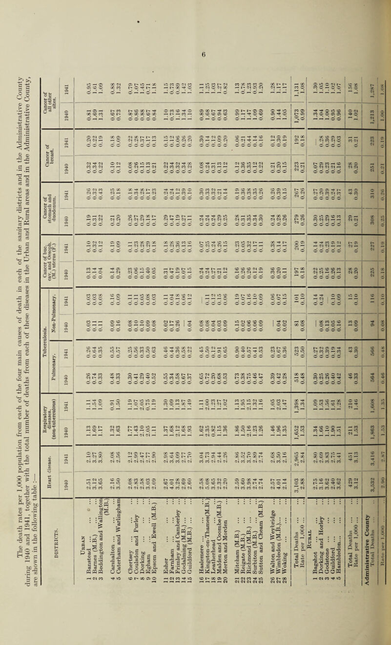 (5) Ante-Natal Services. The attendances at Ante-Natal Clinics were as under :— Ante-Natal Cases. Post-Natal Cases. Year. Total number of expectant mothers who attended the Clinics. Total attendances of expectant mothers at all clinics. Total number of mothers who attended the Clinics. Total attendances of mothers at all Clinics. 1940 3,853 14,612 282 535 1941 4,972 18,674 356 633 (6) Maternal Mortality. The maternal mortality rate for the County and for England years 1940 and 1941 was :— Surrey :— 1940 . 1941 . and Wales respectively, for the 2.16 2.37 England and Wales :— 1940 . 1941 . 2.16 2.23 The following table shows the number of maternal deaths in the Administrative County during 1940 and 1941, with the comparative figures for 1939 :— Year. Puerperal and post-abortion sepsis. Other maternal causes. Total. 1939 7 31 38 1940 11 25 36 1941 9 30 39 (7) Infant Mortality. Deaths under one year registered in the Administrative County during the years 1940 and 1941 numbered 693 and 734 respectively ; this represents a percentage of 4.68 (1940) and 5.39 (1941) of the total number of deaths at all ages during these years. The infant mortality rate per 1,000 registered births was as follows :— Administrative County. England and Wales. 1940 41.62 55 1941 44.60 59 An analysis of the causes of infant deaths is given in the following table :— Causes of death. Number of deaths of infants under one year. 1940. 1941. Total (all causes) Rate per thousand live births 693 41.62 734 44.60 Measles 1 1 Whooping Cough 1 21 Diphtheria 1 1 Influenza 6 6 Tuberculosis of the respiratory system — — Other tuberculosis diseases ... 7 7 Bronchitis 9 27 Pneumonia (all forms) 137 102 Other respiratory diseases ... 1 4 Diarrhoea and enteritis 55 61 Acute and chronic nephritis Congenital debility and malformation (in- — 1 eluding premature birth) ... 371 421 Other causes ... 104 82