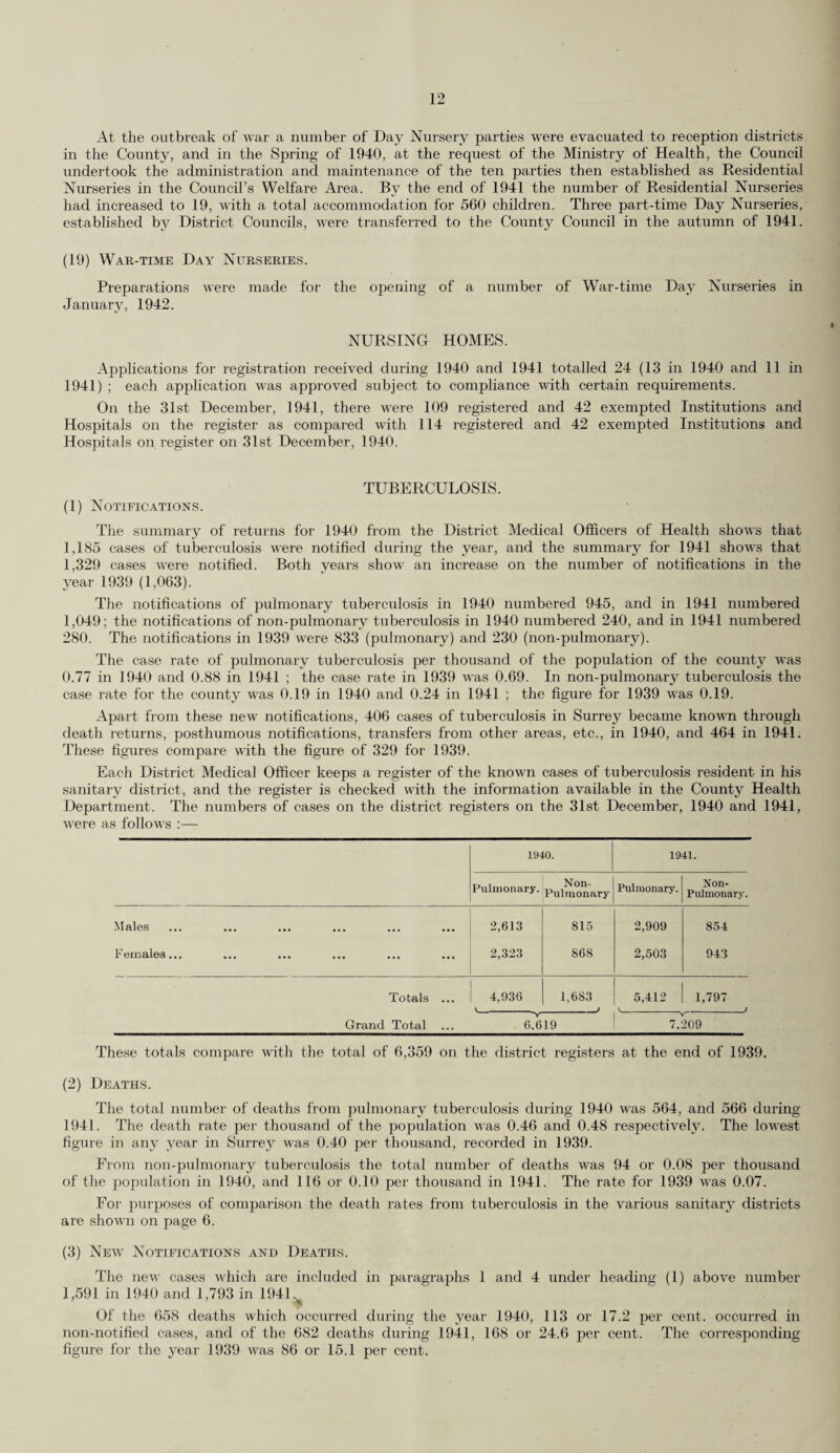 (B) Residential Treatment. The County Sanatorium, Milford, provides accommodation for 348 adult pulmonary cases. The County Council continued to make use of a number of other sanatoria for both pulmonary and non-pulmonary cases : throughout the years 1940 and 1941 a daily average of approximately 225 and 226 beds respectively in pulmonary sanatoria (other than Milford) and 102 and 109 beds respectively in non-pulmonary institutions were occupied by patients from Surrey. In 1939 the beds averaged 220 pulmonary and 148 non-pulmonary. Notice of the admission and discharge of all patients is sent to the District Medical Officers of Health to enable them to take all necessary' steps for the prevention of the spread of infection. Private medical practitioners receive a report on the clinical condition of their patients on discharge from the sanatorium. The following tables show the numbers and sex of all patients (excluding those in Public Health and Public Assistance Hospitals) who received institutional treatment during 1940 and 1941 :— 1940. In Institutions on Jan. I. (1) Admitted during the year. (2) Discharged during the year. (3) Died in the Institutions. (4) In Institutions on Dec. 31. (5) Number of doubtfully tuberculous cases admitted for observation •< r Adult Males ... — 11 11 — — Adult Females — 13 13 — — Children 5 — 2 — 3 Total ... 5 24 26 — 3 Number of patients suffering from pulmonary tuberculosis « r Adult Males ... 221 377 278 52 268 Adult Females 216 320 250 51 235 Children 16 4 5 — 15 Total ... 453 701 533 103 518 Number of patients suffering from non-pulmonary tuberculosis * 'Adult Males ... 24 39 26 4 33 Adult Females 16 63 50 3 26 Children 50 32 46 1 35 Total ... 90 134 122 8 94 Grand Total 548 859 681 111 615 1941. Number of doubtfully t uberculous cases admitted for observation < ' Adult Males ... — 13 13 — — Adult Females — 7 * 7 — — Children 3 2 i — 4 Total ... 3 22 21 — 4 Number of patients suffering from pulmonary tuberculous < ' Adult Males ... 268 341 264 53 292 Adult Females 235 308 231 44 268 Children 15 11 8 18 __ Total ... 518 660 503 97 578 Number of patients suffering from non-pulmonary tuberculosis ■< ' Adult Males ... 33 19 24 2 26 Adult Females 26 39 • 26 6 33 Children 35 52 32 — 55 Total ... 94 110 82 8 114 Grand Total 615 792 606 105 696