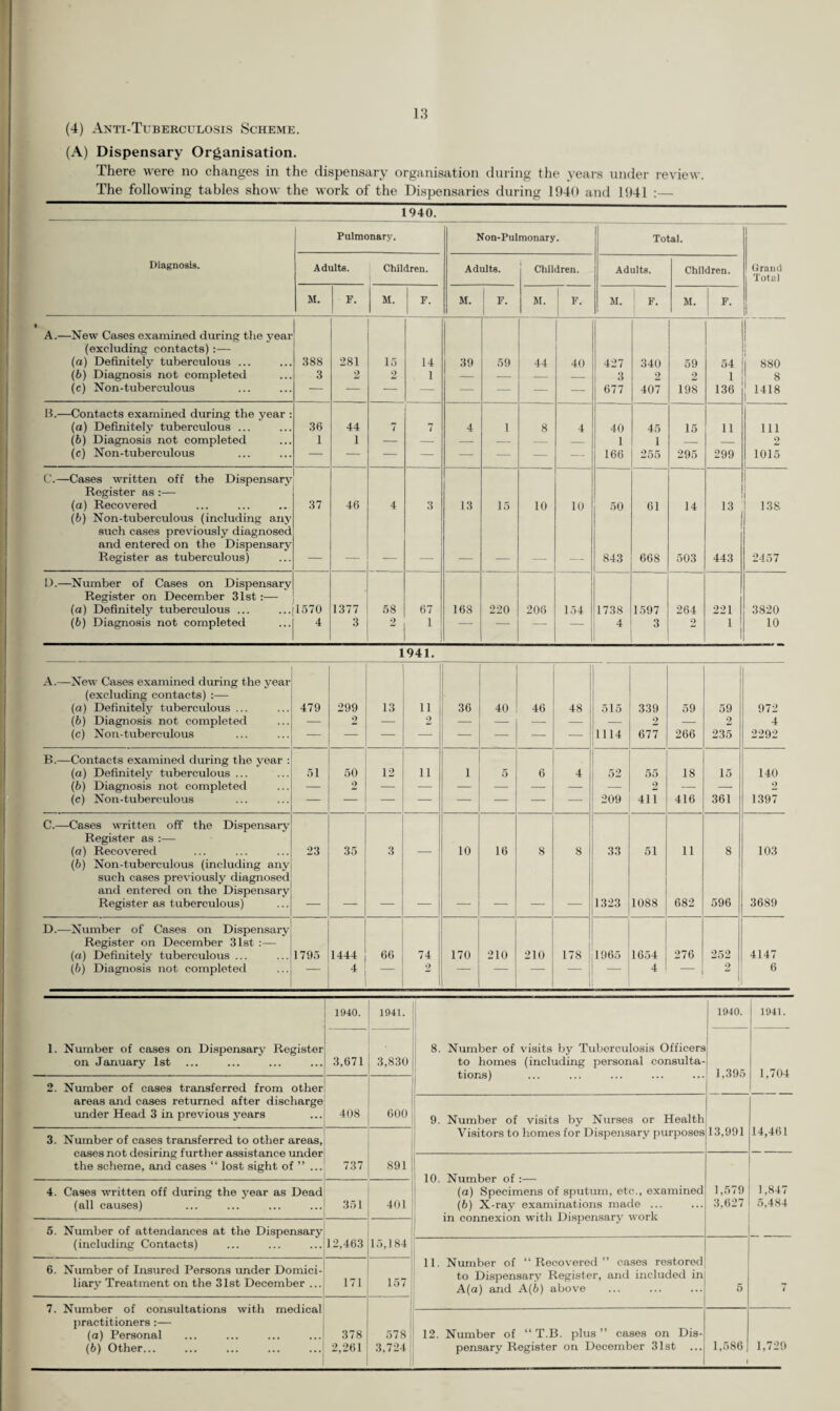 The immediate results of treatment of tuberculous patients discharged from sanatoria or hospitals during 1940 and 1941 are recorded in the following tables :— 1940. 1 Duration of Residential Treatment in the Institution. laBslfica- tion on imiesion to the istitutioi Condition at time of discharge. Under 3 months but exceeding 28 days. 3—d months. C—12 months. More than 12 months. Totals. Grand Totals. o co £ 1 M. F. Ch. M. F. Ch. M. F. Ch. M. F. Ch. M. F. Ch. Quiescent 8 3 — 14 16 1 10 11 — 5 5 — 37 35 1 73 Class T minu! Not quiescent 17 8 — 8 11 2 8 14 1 3 4 — 36 37 3 76 Died in Institution .. 3 3 — 3 1 — 1 2 — — 2 — 7 8 — 15 VJ 00 a Quiescent — — — 6 1 — 5 2 — 3 i 1 14 4 1 19 JD *3 O pa a rj 3 H o Not quiescent 2 2 ----- 2 2 — 5 4 — 1 4 — 10 12 — 22 u cB a CO V- 2 O TO 5 Died in Institution .. — — — i — — 1 1 — — 1 — 2 2 — 4 00 H . • Cl CQ . a H g Quiescent 3 — — 4 8 -- 10 6 — 5 8 — 22 22 — 44 o 0 Not quiescent 22 16 — 32 26 — 28 28 — 18 19 — 100 89 --- 189 9 Cls ® 2 co *- •9 O O Died in Institution 2 2 — 4 3 — 3 4 — 6 6 - 15 15 — 30 00 2 CL CO Quiescent 1 — — — — — 1 3 — 1 — — 3 3 — 6 n a. H o Not quiescent 7 6 — 6 11 6 12 — 11 3 - 30 32 62 CO _K CO O cS Died in Institution .. 5 3 — 4 7 0 5 - 4 4 --- 22 19 — 41 r T3 . C co Quiescent 1 1 — 2 3 i 1 2 2 2 3 2 6 9 5 20 -g to .5 © o Not quiescent 1 3 — 2 4 i 3 3 2 i 3 2 7 13 5 25 0^ M Died in Institution .. — — 1 — 1 — — 1 — — 1 — —- 3 1 4 CO '5 75 c Quiescent — — — — — — — — 4 i — — i — 4 5 3 o kl E o Not quiescent — 1 1 — 1 6 1 2 2 — 3 — i 7 8 16 © -O 3 cC 3 JD ◄ Died in Institution .. — 00 C bn Quiescent — — — — 3 - — — — — — — - - 3 — 3 JB o Not quiescent 1 3 — 2 1 — — — 9 — 1 2 3 5 4 12 £ c o © -C o Died in Institution .. 1 — — — — -- 3 - — — — — 4 — — 4 Quiescent — 1 — 1 — 1 1 2 3 - — — 2 3 4 9 r* 73 f § Not quiescent — 1 6 1 — 3 1 2 3 — — — 2 3 12 17 ©C3 Ph Died in Institution .. — — — —■