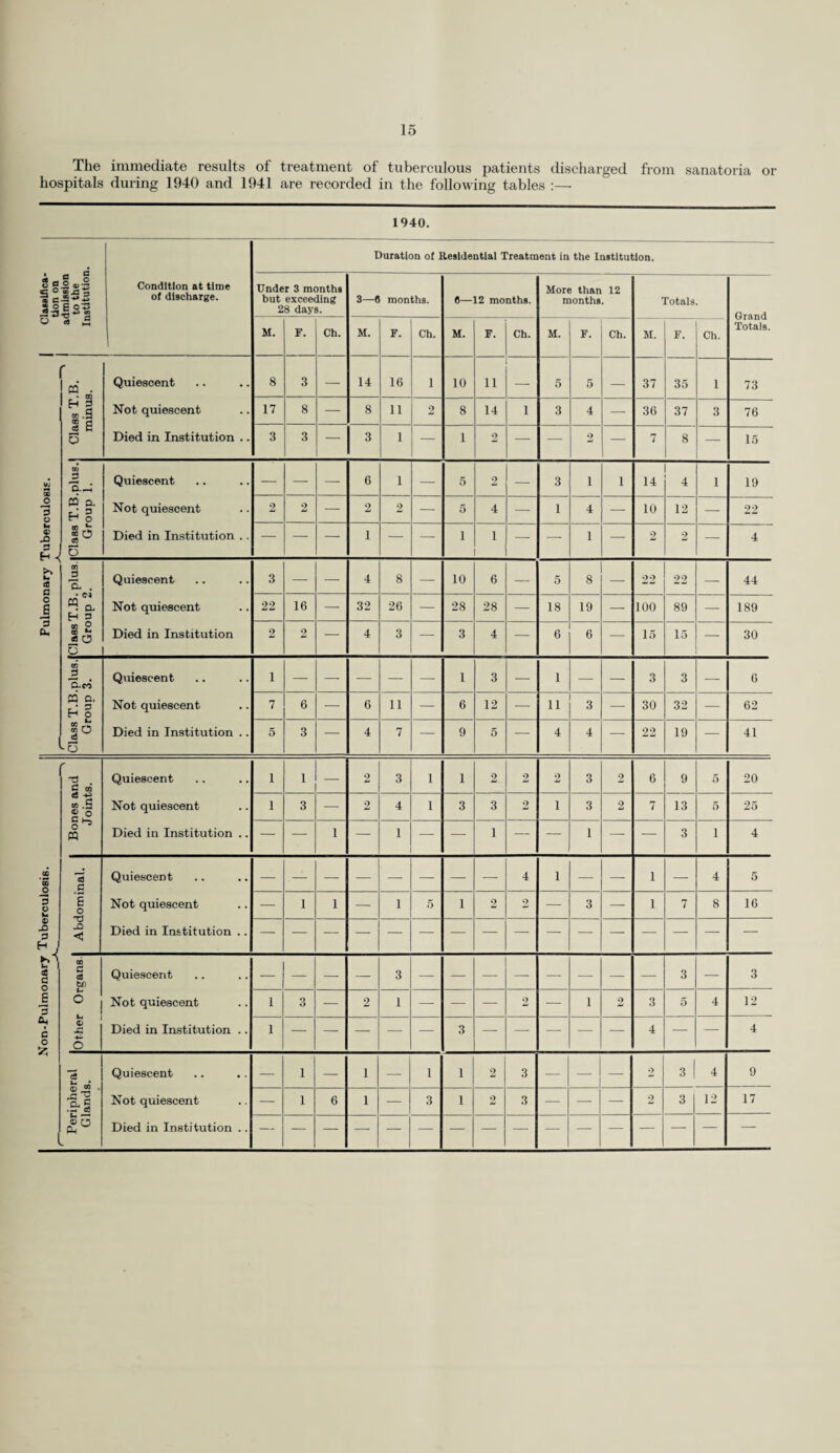 O CO l' These figures are in respect of those hospitals only which were in use prior to the War, but they do include additional accommodation provided in those hospitals under the Emergency Hospital Scheme of the Ministry of Health. I. County Hospitals. (i) Beds Available and Occupied. The total number of beds available in the hospitals for general purposes on the 31st December, 1941, was 5,661, as compared with 6,376 on the same date in the preceding year. The accommodation in each hospital on 31st December, 1940 and 1941, and the number of beds occupied, are given below :— Hospital December, 1940 December, 1941 Available Occupied Available Occupied Botleys Park War Hospital 1,417 783 1,376 583 Brookwood War Hospital 400 176 — — Epsom (including Ewell Park) 472 360 509 357 Farnham... 322 188 266 158 Guildford (Warren Road) 652 464 661 419 Kingston Hospital (including Surbiton Anncxo and Warren House) 760 456 730 437 Mitcham (Cumberland House) 99 92 103 78 Netherne War Hospital 372 85 — — Redhill (Hospital) 562 363 562 322 Redhill (St. Annes) 118 118 70 70 Richmond War Hospital 360 258 366 295 St. Helier — — 299 108 Shabden Park ... 66 72 77 65 Woking War 280 110 280 121 The number of beds occupied on the 31st December, 1941, was 3,317, as compared with 3,935 at the end of the preceding year. In December, 1941, 1,907 beds were occupied with cases coming within the scope of the Emergency Hospitals Scheme, compared with 2,340 beds in December, 1940. There were also 57 Surrey cases in the Windsor Institution at the end of 1941. There is accommodation for 50 sane epileptics at The Lodge, Effingham, which was fully occupied during 1940 and 1941. (ii) Details of Work Done. In-Patient Treatment. Detailed figures of the work done during 1940 and 1941 are given in the following tables :— Botleys Park Brookwood Cumberland House Effingham Lodge Guildford, Warren Road Hambledon Kingston C.R.I. Richmond, Grove Road St. Helier Shabden Park Woking War 1. Total No. of admissions 5,703 1,384 356 1,578 4,128 3 2,201 5,168 313 7,422 83 3,704 983 _ 43 641 33,710 3. Total No. of discharges 5,656 1,237 221 1,280 3,448 3 1,848 4,407 270 6,525 40 3,250 643 — 9 515 29,352 4. Averago duration of stay of patients included in 2 and 3 above :— (a) Under four weeks 'l N 145 1,085 3,174 1,596 4,049 177 5,880 38 2,862 588 3 1 N< Dt (6) Four weeks and under thirtoon >• avail- > 126 279 737 — 441 784 118 1,283 26 671 207 — 7 >■ avail- (c) Thirteen weeks or more able 57 147 136 3 80 99 61 200 14 171 147 — 15 J ablo 5. No. of surgical operations ... 1,872 544 — 105 852 — 671 561 — »> AO O — — 510 174 — — 187 7,547 6. No. of maternity beds — — - ' 24 22 — 8 39 3 50 — 60 6 — — — 2 1 2 7. No. of maternity cases admitted ... — — — 272 554 — 134 615 20 1,092 — 819 1 18 — — — 3,624 8. No. of live births — — — 273 556 — 134 519 20 1,113 — 667 118 — — — 3,400 9. No. of cases notified as :— Puerperal fever 14 3 104 10. Puerperal pyrexia — — — — 2 — 16 7 — 63 4 — — — No. of maternal deaths — — — — 2 — 1 6 — i — — — — 15 11. No. of foetal deaths :— (a) Stillborn 6 31 9 24 <•) 52 ! 37 5 _ _ _ 166 (6) Within 10 days of birth — 7 23 1 3 27 29 14 7 110