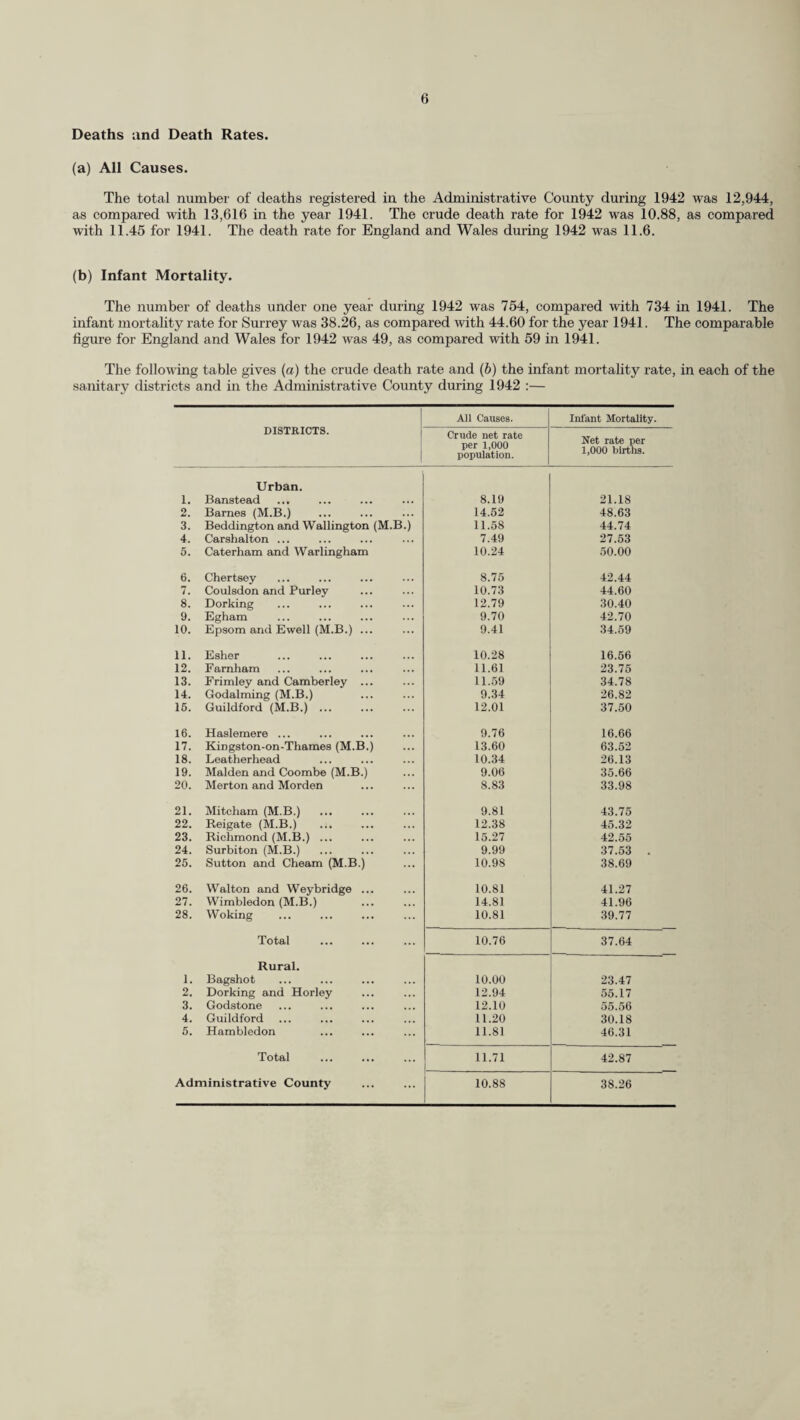 Deaths and Death Rates. (a) All Causes. The total number of deaths registered in the Administrative County during 1942 was 12,944, as compared with 13,616 in the year 1941. The crude death rate for 1942 was 10.88, as compared with 11.45 for 1941. The death rate for England and Wales during 1942 was 11.6. (b) Infant Mortality. The number of deaths under one year during 1942 was 754, compared with 734 in 1941. The infant mortality rate for Surrey was 38.26, as compared with 44.60 for the year 1941. The comparable figure for England and Wales for 1942 was 49, as compared with 59 in 1941. The following table gives (a) the crude death rate and (b) the infant mortality rate, in each of the sanitary districts and in the Administrative County during 1942 :— DISTRICTS. All Causes. Infant Mortality. Crude net rate per 1,000 population. Net rate per 1,000 births. Urban. I. Banstead 8.19 21.18 2. Barnes (M.B.) 14.62 48.63 3. Beddington and Wallington (M.B.) 11.58 44.74 4. Carshalton ... 7.49 27.53 5. Caterham and Warlingham 10.24 50.00 6. Chertsey 8.75 42.44 7. Coulsdon and Purley 10.73 44.60 8. Dorking 12.79 30.40 9. Egham 9.70 42.70 10. Epsom and Ewell (M.B.) ... 9.41 34.59 11. Esher 10.28 16.56 12. Farnham 11.61 23.75 13. Frimley and Camberley ... 11.59 34.78 14. Godaiming (M.B.) 9.34 26.82 16. Guildford (M.B.). 12.01 37.50 16. Haslemere ... 9.76 16.66 17. Kingston-on-Thames (M.B.) 13.60 63.52 18. Leatherhead 10.34 26.13 19. Malden and Coombe (M.B.) 9.06 35.66 20. Merton and Morden 8.83 33.98 21. Mitcham (M.B.) 9.81 43.75 22. Reigate (M.B.) 12.38 45.32 23. Richmond (M.B.) ... 15.27 42.55 24. Surbiton (M.B.) . 9.99 37.53 . 25. Sutton and Cheam (M.B.) 10.98 38.69 26. Walton and Weybridge ... 10.81 41.27 27. Wimbledon (M.B.) 14.81 41.96 28. Woking 10.81 39.77 Total 10.76 37.64 Rural. 1. Bagshot 10.00 23.47 2. Dorking and Horley 12.94 55.17 3. Godstone 12.10 55.56 4. Guildford 11.20 30.18 5. Hambledon 11.81 46.31 Total 11.71 42.87