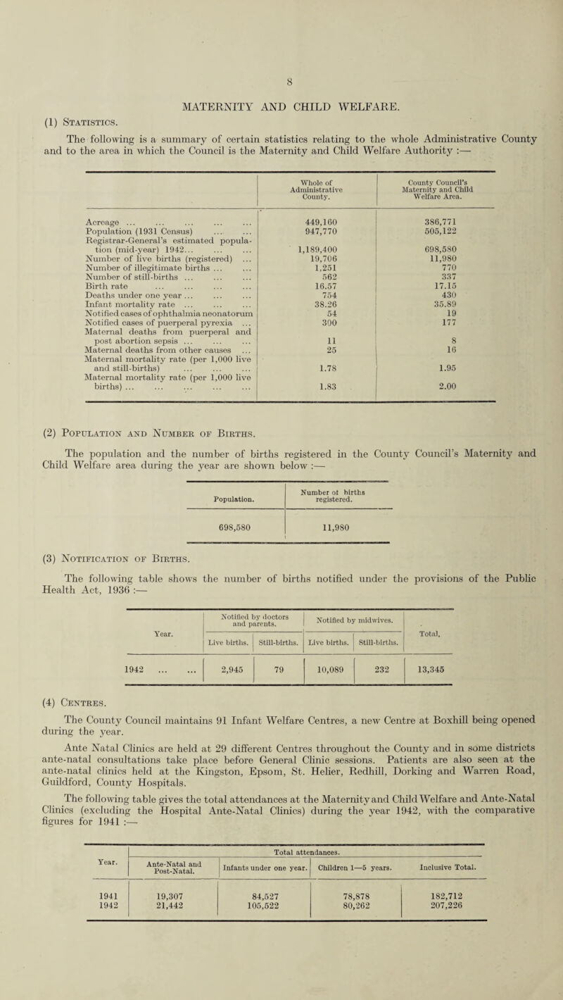 (5) Ante-Natal Services. The attendances at Ante-Natal Clinics were as under :_ Ante-Natal Cases. Post-Natal Cases. Year. Total number ot expectant mothers who attended Clinics. Total attendances of expectant mothers. Total number of mothers who attended Clinics. Total attendances of mothers. 1942 4.95S 20,810 320 632 The foregoing table does not include the cases seen at the Hospital Clinics. (6) Maternal Mortality. The maternal mortality rate per thousand live and still births for the County and for England and Wales for the year 1942 was :— Surrey. England and Wales. Whole Administrative County. Council’s Welfare Area. 1.78 1.95 2.01 The following table shows the number of maternal deaths in the Administrative County during 1942 with the comparative figures for 1941 :— Year. Puerperal and post-abortion sepsis. Other maternal causes. Total. 1941 9 30 39 1942 ii 25 36 (7) Infant Mortality. Deaths under one year registered in the Administrative County during 1942 numbered 754 ; this represents a percentage of 5.83 of the total number of deaths at all ages during the year. The infant mortality rate in the Administrative County per 1,000 registered births was 38.26, as compared with 49 for England and Wales. An analysis of the causes of infant deaths is given in the following table :— Causes of death. Number of deaths of infants under one year. Total (all causes) 754 Rate per thousand live births 38.26 Measles 2 Whooping Cough 7 Diphtheria — Influenza 3 Cerebro spinal fever 4 Tuberculosis of the respiratory system 1 Other tuberculosis diseases ... 6 Bronchitis 19 Pneumonia (all forms) 96 Other respiratory diseases ... — Diarrhoea and enteritis 75 Acute and chronic nephritis Congenital debility and malformation (in- 1 eluding premature birth) ... 461 Other causes ... 79