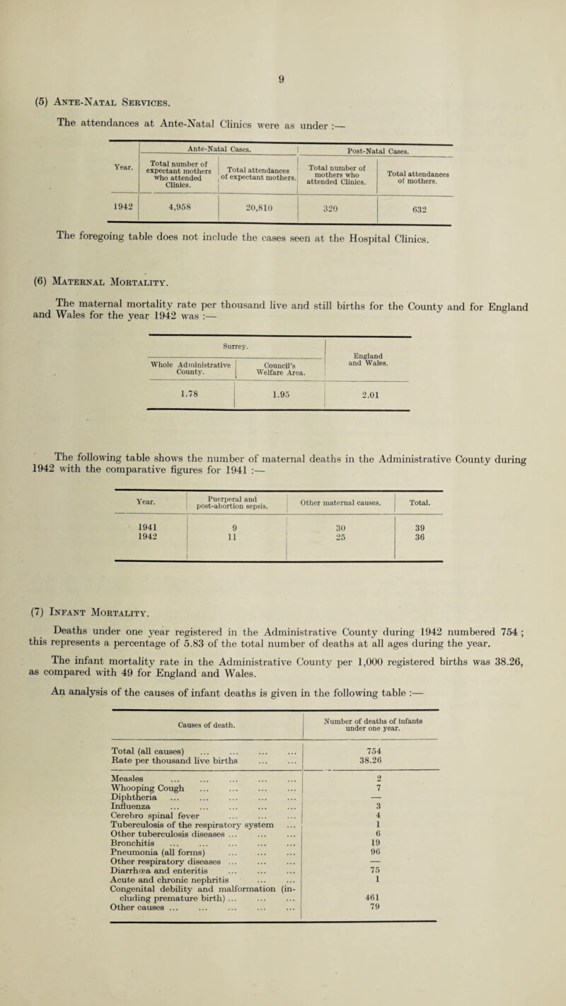 (8) Midwtves’ Acts, 1902 to 1936. The number of State Certified Midwives who gave notice of their intention to practice mid¬ wifery during 1942 was 533, compared with 512 during 1941. The following tables give a summary of the notifications received from midwives during the year under review :— 1942. Notification of sending for medical aid ... 3,145 Still-births and abortions 92 Miscarriages ... 33 Laying-out dead body 55 Artificial feeding 119 Liability to be a source of infection 172 Notification of death 67 Totals ... 3,683 Special investigations undertaken during 1942 were as follows :— 1942. Notice of sending for medical aid ... 214 Still-births, abortions and miscarriages ... 54 Liability to be a source of infection 39 Death of mother or baby 39 Totals . 346 The births attended by mid wives who practised in the area during 1942 were classified as follows : 1942. Births at which midwife acted as midwife Births at which midwife acted as a 10,292 maternity nurse ... 6,433 Midwives Act, 1936—Alterations to Scheme. During the year the Seale and Sands District Nursing Association was included in the scheme made by the Council under the above Act. Gas-Air Analgesia. The Kingston and Epsom County Hospitals and Woking Maternity Home are approved by the Central Mid wives’ Board as institutions for the special training of mid wives in the administration of nitrous oxide and air. At the end of the year the Committee decided that no additional fee should be charged by District Nursing Associations to patients for the administration of gas and air analgesia, the actual cost of the gas used being paid by the Council. (9) Public Health (Ophthalmia Neonatorum) Regulations, 1926 to 1937. The following table gives the number of notifications of inflammation of the eyes received from midwives and the number of cases of ophthalmia neonatorum notified under the Regulations by Medical Practitioners. :— Number of cases in which Year. i Medical Aid sought for Inflammation of Eyes. Cases of Ophthalmia Neonatorum notified. Neonatorum per 1,000 births. 1942 151 54 2-74 No case resulting in any marked visual defect is known to have occurred in the last few years. Year. Cases. Results in cases occurring in the practice of Midwives. Left County Notified. Occurring in the practice of Midwives Treated Vision unim¬ paired. Vision im¬ paired. Total Blind¬ ness. At Home In Hospital 1942 54 21 13 8 21 — — —