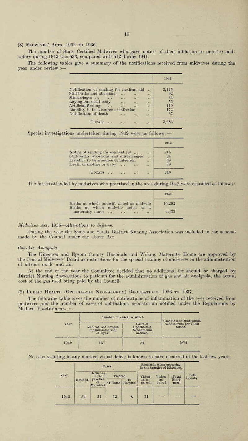 During the year 1942 three babies were admitted to the White Oak Hospital,7 Swanley, for treatment under the Council’s scheme ; in each case the mother accompanied the baby. (10) Puerperal Pyrexia Regulations, 1939. The following table shows the number of notifications of puerperal pyrexia received and the number of patients admitted to hospital during the year :— Year. Number of cases notified. Number of patients admitted to Hospital from Maternity and Child Welfare Area. Whole County. Council’s Maternity and Child Welfare Area. 1942 300 177 23 (11) Maternity Homes. The number of women resident in the County who have been admitted to these institutions under the Council’s Maternity and Child Welfare Scheme is shown in the following table :— 1942. Bagshot, Duchess of Connaught Memorial Nursing Home 66 Frimley and Camberley District Hospital 12 Walton-on-Thames Maternity Home 68 Woking Maternity Home 478 Public Health Hospitals and Public Assist- ance Institutions ... 1,120 1,734 On page 17 of this report will be found particulars of the 5,6S5 maternity cases admitted to the Council’s Hospitals from the whole of the County, including the 1,120 shown in the foregoing table. (12) Hospital Supervision of Complicated Cases. During the year 55 cases of complicated labour were admitted to Hospital. (13) Home Nursing and Home Visiting. The number of visits made by Health Visitors to expectant mothers and to children under five years of age is shown below :— Year. Expectant mothers. Infants under 1 year. Children 1—5 years. Visits to Foster Children. Number of cases visited for first time during year. Total visits to all cases on register Number of cases visited for first time during year. Total visits to all cases on register Number of cases visited for first time during year. Total visits to all cases on register. 1942 2,885 4,477 11,617 34,867 1,601 56,424 6,358 (14) Dental Treatment. The following table gives a record of the work undertaken during the year at 28 Maternity and Child Welfare Clinics, eleven of which were held jointly with the School Dental Clinics : Year. Attendances. Extractions. Fillings. No. of Administra¬ tions of General Anaesthetics. Mothers. Children. No. of other operations including supply of Artificial Teeth. Mothers. Children. Perma¬ nent Teeth. Tempor¬ ary Teeth. Perma¬ nent Teeth. Tempor¬ ary Teeth. j 1942 i 5,153 897 1 j 7,352 1,385 853 227 '-v-> 1,959 1,652