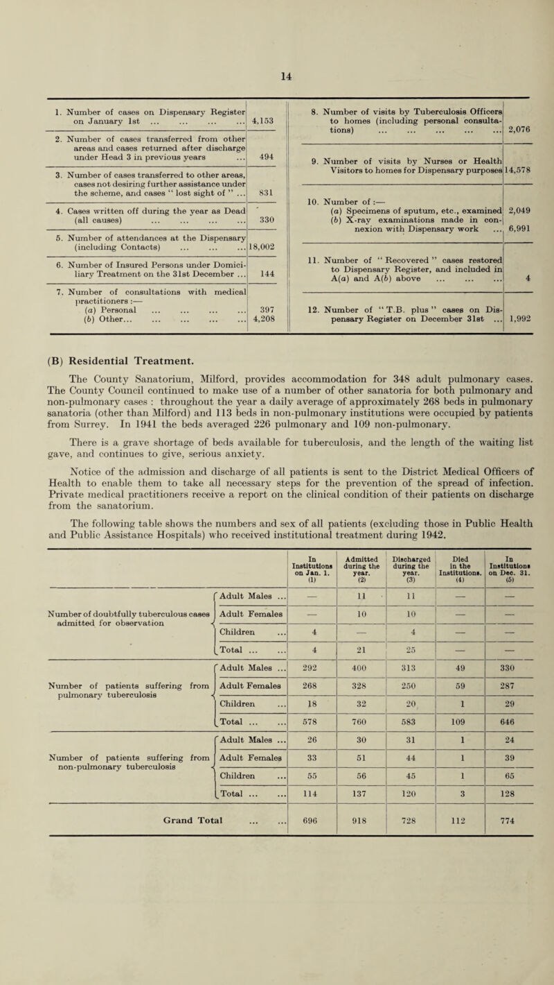 The itfimediate results of treatment of tuberculous patients discharged from sanatoria or hospitals during 1942 are recorded in the following table :— Duration of Residential Treatment in the Institution. S ° s-c a 2 JOB oS Condition at time of discharge. Under 3 month* but exceeding 28 days. 3—6 months. 6—12 months. More than months. 12 Totals. Grand Totals. ?3 £ | M. F. Ch. M. F. Ch. M. F. Ch. M. F. Ch. M. F. Ch. Quiescent 18 15 — 27 37 7 18 10 10 9 2 3 72 64 20 156 Class T minui Not quiescent 10 5 — 6 5 — 2 5 — 1 1 — 19 16 — 35 Died in Institution .. 4 2 — — 3 1 i 2 — 1 1 — 6 8 1 15 1/3 00 ^3 Quiescent 5 3 — 12 11 — i 2 — 1 1 — 19 17 — 36 IS o CQ a H § Not quiescent 2 1 — 1 — — 2 3 — 1 — — 6 4 — 10 © 3 so CO 5 Died in Institution .. 1 1 — 1 is fl 00 J3 'a . Quiescent 7 5 — 19 14 — 23 20 — 20 9 — 69 48 — 117 0 J « M . a H 3 Not quiescent 14 7 — 23 13 — 22 20 — 17 16 — 76 56 — 132 3 (0 ° 00 *- o8 O o Died in Institution 6 3 — 3 3 — 6 5 — 5 5 - 20 16 — 36 m a Q-ri Quiescent — — — 1 — — 1 i — 2 — — 4 1 — 5 W a H o Not quiescent 5 4 — 11 7 — 6 8 — 9 8 — 31 27 — 58 S O CO I'O Died in Institution .. 6 6 — — 6 — 7 7 — 6 9 — 19 28 — 47 T3 . C to Quiescent 4 3 — 2 4 1 4 6 2 10 7 8 20 20 11 51 * -s ® .3 go Not quiescent 1 2 — — — 1 2 — — — — — 3 2 1 6 « Died in Institution .. 1 1 1 to *s la c Quiescent — 2 1 — 3 6 2 2 3 — 1 1 2 8 11 21 3 o u B o TJ -D ◄ Not quiescent © 3 h , Died in Institution .. — i 1 — 1 ►*' i 00 C fl8 be Quiescent — i — i 1 — — 1 — 1 1 — 2 3 — 5 8 3 o Not quiescent — 2 2 — 2 a 0 © -C o Died in Institution .. ”2 ^ Ml Quiescent — i 2 — 1 11 — 2 6 1 1 2 1 5 21 27 JT| .B-g Not quiescent © o Died in Institution .. —
