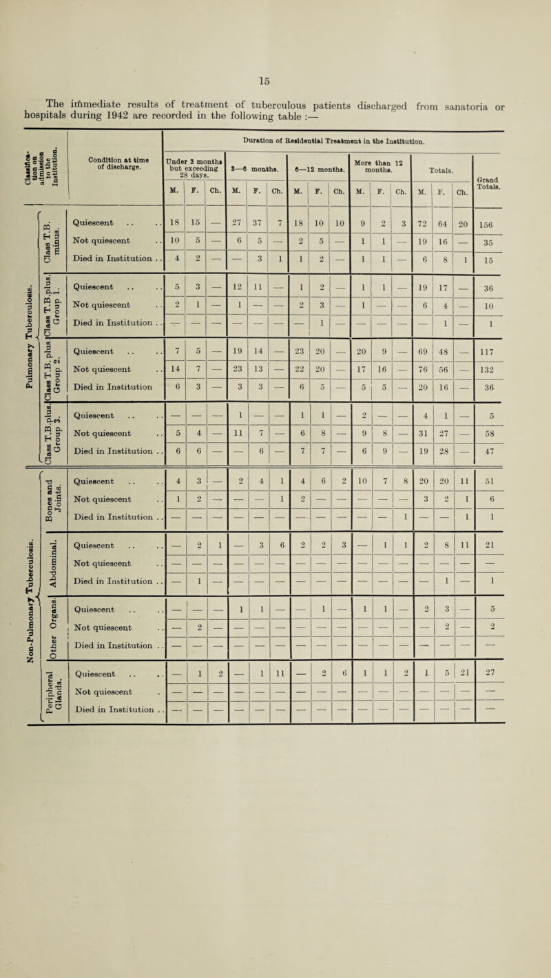 HOSPITAL PROVISION. The number of hospital beds available on the 31st December, 1941 and 1942, is given in the following table :— Hospitals 1941 1942 Surrey County Council General Hospitals... 5,661 5,754 Voluntary Hospitals 2,466 2,336 Isolation Hospitals ... 730 730 Mental Hospitals ... ... 3,059 2,950 Mental Deficiency Institutions 1,112 1,193 Totals 13,028 12,963 These figures are in respect only of those hospitals which were in use before the war, but they include additional accommodation provided in these hospitals under the Emergency Hospitals Scheme of the Ministry of Health. I. County Hospitals. (i) Beds Available and Occupied. The total number of beds available in the hospitals for general purposes on the 31st December, 1942, was 5,754, as compared with 5,661 on the same date in the preceding year. The accommodation in each hospital on 31st December, 1941 and 1942, and the number of beds occupied, including those occupied by E.M.S. patients, are given below :— Hospital December, 1941 December, 1942 Available Occupied Available Occupied Botleys Park War Hospital ... 1,376 583 1,345 718 Dorking ... 263 205 267 201 Epsom (including Ewell Park) 509 357 508 402 Farnham... 266 158 266 193 Guildford (Warren Road) Kingston Hospital (including Surbiton Annexe 661 419 627 428 and Warren House) 730 437 730 507 Kingston Institution ... 99 99 99 99 Mitcham (Cumberland House) 103 78 ' 112 111 Redhill (Hospital) 562 322 554 380 Redhill (St. Annes) 70 70 70 67 Richmond War Hospital 366 295 360 314 St. Helier 299 108 459 310 Shabden Park ... 77 65 77 64 Woking War 280 121 280 176 Totals ... 5,661 3,317 5,764 3,970 In December, 1942, 1,156 beds were occupied with cases coming within the scope of the Emergency Hospital Scheme, compared with 1,907 beds in December, 1941. There is accommodation for 50 sane epileptics at The Lodge, Effingham, which was fully occupied during 1942.