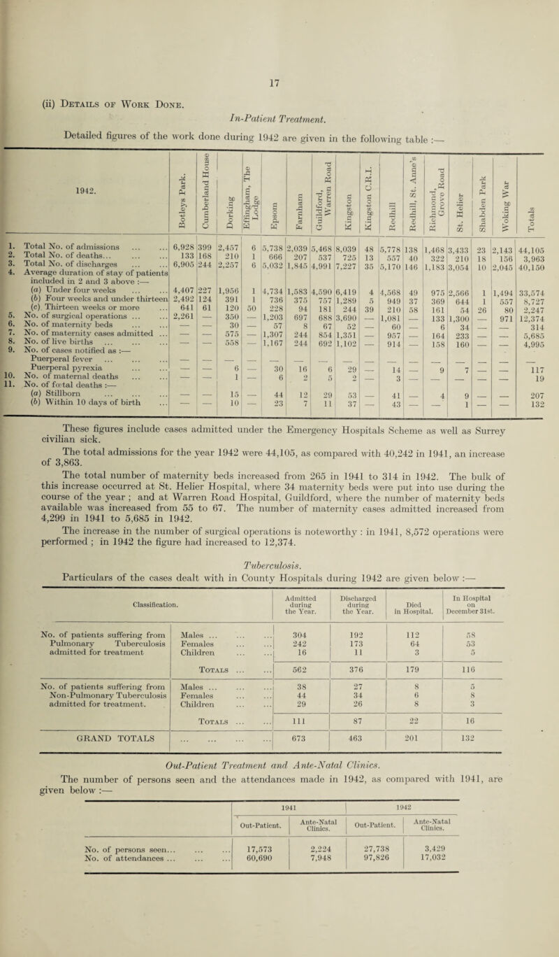 4. Incidence of Infectious Diseases. The following table shows the incidence of infectious disease in the County during the year 1942, giving the number of cases of each disease notified and the attack rate :— 1942 Disease. Number of cases notified. Attack-rate per 1,000 population. Acute poliomyelitis 22 0.02 Cerebro-spinal fever 99 0.08 Chicken pox 43 0.04 Diphtheria 415 0.35 Dysentry... 548 0.46 Encephalitis lethargica ... 8 0.007 Enteric fever 22 0.02 Erysipelas 234 0.20 Malaria ... 4 0.003 Measles ... 10,277 8.64 ■Ophthalmia neonatorum 54 2.74 Pneumonia 807 0.68 f*Puerperal Pyrexia 300 15.22 Scarlet Fever 2,120 1.78 Tuberculosis—Pulmonary 1,097 0.92 Non-pulmonary... 272 0.23 Whooping cough 1,864 1.57 • Rate per 1000 births. f Includes Puerperal Fever. MENTAL TREATMENT ACT, 1939. The facilities for out-patient clinics under the Mental Treatment Act remained unaltered. “ Voluntary ” and “ Temporary ” patients continued to be admitted to the Mental Hospitals at Brook wood and Netherne. LABORATORY FACILITIES. There was no change in the normal Laboratory facilities. Certain emergency laboratories have been set up at hospitals, etc., since the outbreak of war. PUBLIC VACCINATION. The following table shows the vaccinal state on 31st January, 1943, of children whose births were registered during the year ended 31st December, 1941, together with the corresponding figures for the previous year :— Successfully vaccinated ... Insusceptible to vaccination Had Smallpox Statutory declarations of conscientious objection Died unvaccinated Still postponed by medical certificates ... Removals to other districts Removals to places unknown, etc Otherwise unaccounted for 1941. 1940. 8,518 7,615 83 82 5,224 5,305 557 485 114 139 1,631 1,206 772 1,349 923 467 17,822 16,648 The numbers of persons successfully vaccinated and re-vaccinated at the cost ol the rates by the Medical Officers of Institutions and the Public Vaccinators during the year ended 30th September, 1942, were 7,502 and 835 respectively. VENEREAL DISEASES. As was expected, there has been an increase in the incidence of venereal diseases during the war. Before the war there had been a steady decrease year by year throughout the country in the number of new cases of syphilis. In 1931 there were just over 9,000 new cases of syphilis attending clinics in England and Wales, and by 1939 this number had fallen below 5,000. In 1941 it had risen again to 7,332, so that the war increase had been 50 per cent., or 70 per cent, if service notifications were included. There were approximately 60,000 new cases of gonorrhoea in 1941, making a total of about 70,000 known new cases of venereal diseases among civilians in England and Wales. So far as the County Council’s own clinics are concerned, the following table gives the number of new cases (civilians only) dealt with during the years 1938 to 1942 :— Year. A. NEW CASES. B. NEW CASES, but known to have received treatment for same infection elsewhere. C. TOTAL ATTENDANCES. Sy. G.C. S.C. Non V.D. Total. Sy. G.C. S.C. Non V.D. Total. Sy. G.C. S.C. Non V.D. Total. 1938 1939 1940 1941 1942 32 33 35 71 71 83 81 73 130 134 1 1 126 141 160 246 248 241 256 268 447 454 13 22 15 20 18 9 3 10 6 4 — 4 4 o 2 22 29 29 28 24 1,797 1,759 1,617 2,170 3,209 2,307 959 772 1,292 1,398 3 20 4 8 316 409 400 691 697 4,423 3,147 2,793 4,153 5,313 Sy. = Syphilis. G.C. = Gonorrhoea.