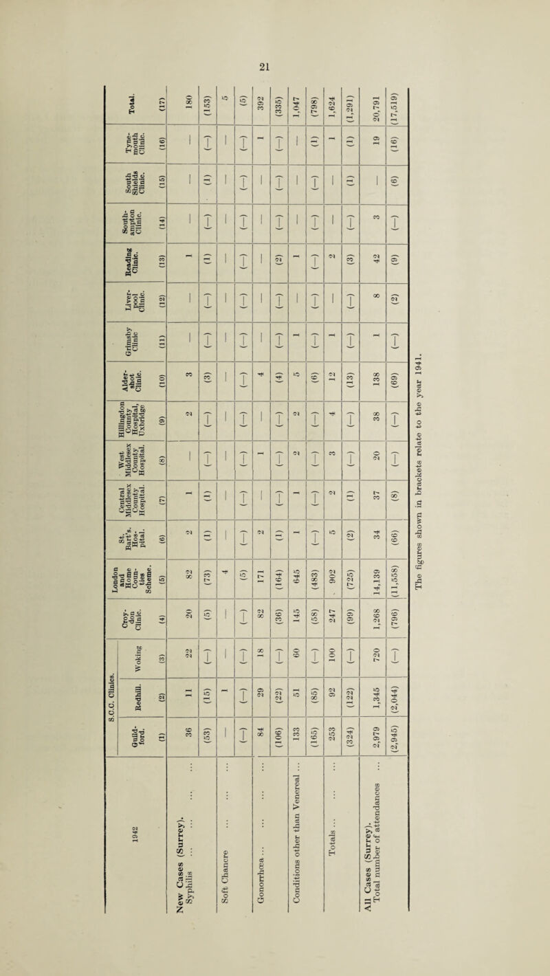Since the last annual report, the following changes have been made :— (1) First Aid Posts. (a) A number of First Aid Posts are now staffed with part-time volunteers only and are kept on a care and maintenance basis. As a result of this arrangement a large number of whole-time personnel were released to the Services and other work of national importance. In many instances Light and Heavy Mobile Units are based on these First Aid Posts, thus pro¬ viding personnel for the maintenance of premises and equipment. (2) Mobile First Aid Units. Light Mobile Units have been formed consisting of a Doctor, Trained Nurse and two Nursing Auxiliaries equipped with a light car. In addition, the Heavy Mobile Units have also been equipped with a satellite car in which the Doctor, Trained Nurse and two Auxiliaries can proceed to a small incident as a light mobile unit. (3) First Aid Stretcher Parties. (a) Early in 1942 the Stretcher Parties and Rescue Parties in the Metropolitan area were amalgamated into the Rescue Service, comprising the Light Rescue Parties of five men and Heavy Rescue Parties of ten men. The entire personnel receive training in both First Aid and Rescue work, and the former Stretcher Party cars have been converted into light Rescue Tenders. The Rescue Service does not come directly under the control of the County Medical Officer, who is responsible only for the First Aid Training of the personnel. (b) In the ex-Metropolitan area, the Stretcher Parties maintained their separate identity until the end of the year. They have since been amalgamated with the Rescue Parties to form the Rescue Service. (4) Public Gas Cleansing Centres. An increased number of Public Gas Cleansing Centres, affiliated to First Aid Posts, were provided during the year. (5) Mobile Gas Cleansing Units. 26 Mobile Gas Cleansing Units on loan from the Ministry of Health have been received by the Local Authorities—2 in the Metropolitan area and 24 in the ex-Metropolitan area. (6) Ambulance Services. (a) No important changes occurred in the establishment of ambulances during the year, but as a result of the adaptation of 90 per cent, of the ambulance vehicles to carry either stretcher or sitting cases, approximately 50 per cent, of the sitting cases cars became redundant and the personnel were released to other services. (b) All the Civil Defence Ambulances have been adapted to take Army Type Stretchers, and 76 out of 93 have been adapted to convey either stretcher or sitting cases. The employment of Civil Defence vehicles on extraneous duties was authorised by the Ministry of Health, and extensive use has been made of the vehicles under this arrangement. In the interests of national economy, the number of part-time sitting case cars was reduced considerably. (7) Training of Personnel. (ia) During 1942 the Group 9 Training School was opened, and it provided courses in all subjects relating to Civil Defence, including First Aid Instructors’ Courses, Rescue Party Leaders’ Courses and Ambulance Section Leaders’ Courses. (8) Depots. Depots for personnel are continually inspected by representatives of both Regional Headquarters and the Scheme-making Authority, in order to ensure that the standards of hygiene, equipment and comfort are maintained. (9) First Aid Points. (b) The Ministry of Health have offically upgraded 94 First Aid Points, many of which are also for use as Home Guard Casualty Collecting posts under invasion conditions. In addition, there are 4 other official First Aid Points (not upgraded). Certain Local Authorities have also established unofficial First Aid Points. (N.B.—Where procedure varies in the different parts of the County (a) refers to the Metropolitan area and (b) to the ex-Metropolitan area.)