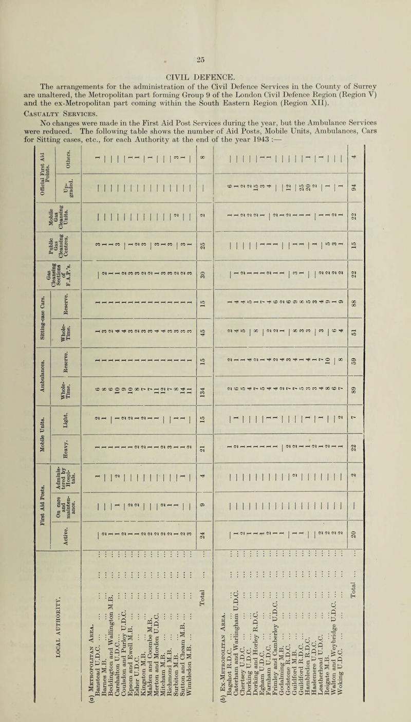 Deaths and Death Rates. (a) All Causes. The total number of deaths registered in the Administrative Counry during 1943 was 13,137, as compared with 12,944 in the year 1942. The crude death rate for 1943 was 11.15, as compared with 10.88 for 1942. The death rate for England and Wales during 1943 was 12.1. (b) Infant Mortality. The number of deaths under one year during 1943 was 750, compared with 754 in 1942. The infant mortality rate for Surrey was 36.70, as compared with 38.26 for the year 1942. The comparable figure for England and Wales for 1943 was 49, the same as for the previous year. The following table gives (a) the crude death rate and (b) the infant mortality rate, in each of the sanitary districts and in the Administrative County during 1943 :— DISTH.ICTS. All Causes. Infant Mortality. Crude net rate per 1,000 population. Net rate per 1,000 births. 1. Urban. Banstead 8.82 26.86 2. Barnes (M.B.) ... 13.83 32.95 3. Beddington and Wallington (M.B.) 10.76 32.85 4. Carshalton ... 8.27 39.39 5. Caterham and Warlingham 11.20 59.96 6. Chertsey 7.80 35.86 7. Coulsdon and Purley 10.53 35.52 8. Dorking 13.51 44.59 9. Egham 10.28 24.14 10. Epsom and Ewell (M.B.) ... 10.67 35.85 11. Esher 11.39 31.09 12. Farnham 12.83 50.13 13. Frimley and Camberley ... 10.69 29.61 14. Godaiming (M.B.) 10.11 37.66 15. Guildford (M.B.). 11.06 39.89 16. Haslemere ... 12.07 31.06 17. Kingston-on-Thames (M.B.) 13.93 48.67 18. Leatherhead 11.39 41.48 19. Malden and Coombe (M.B.) 10.09 33.58 20. Merton and Morden 8.73 23.56 21. Mitcham (M.B.) 10.77 36.19 22. Reigate (M.B.) 13.26 45.38 23. Richmond (M.B.) ... 15.44 45.69 24. Surbiton (M.B.) 11.05 32.56 25. Sutton and Cheam (M.B.) 10.90 30.96 26. Walton and Weybridge ... 10.74 28.21 27. Wimbledon (M.B.) 14.37 50.18 28. Woking 10.05 36.95 Total ... 11.09 36.65 1. Rural. Bagshot 11.02 34.15 2 Dorking and Horley 12.58 34.31 3. Godstone ... 11.97 38.54 4. Guildford ... 11.54 46.51 5. Hambledon 11.07 25.48 Total 11.65 37.10