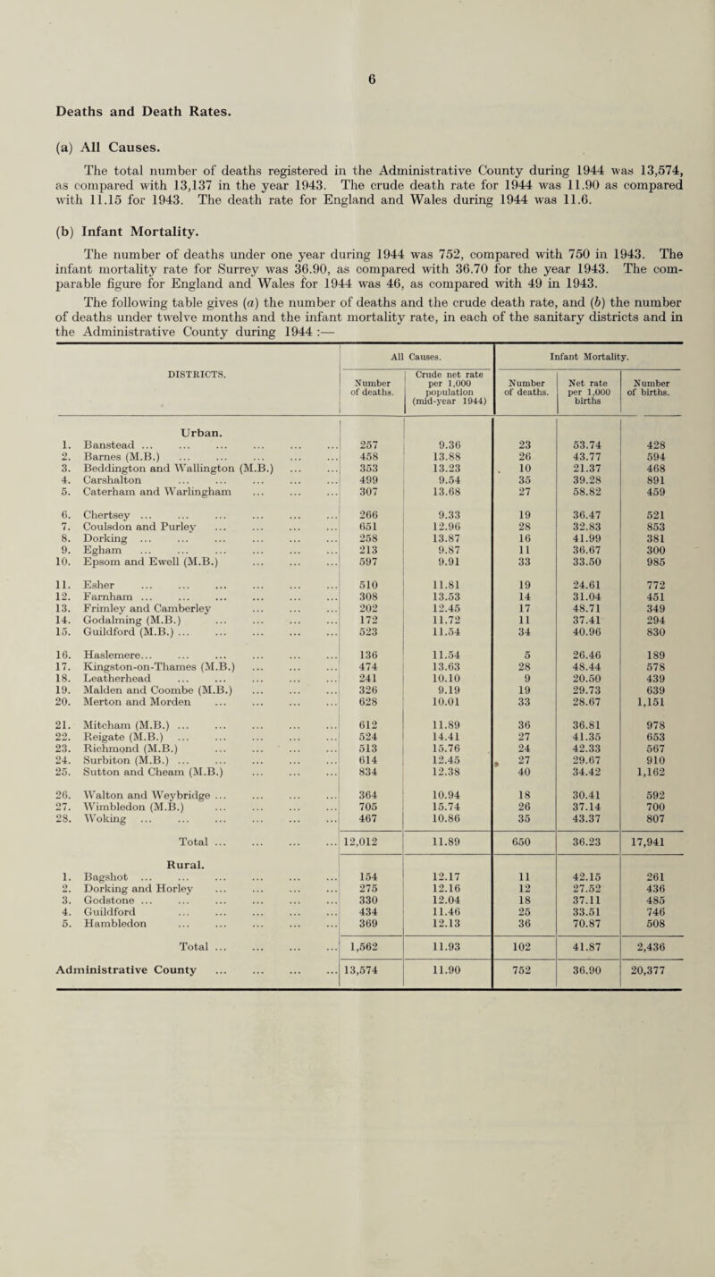 10 Special investigations undertaken during 1944 were as follows :— Notice of sending for medical aid ... 162 Still-births, abortions and miscarriages ... 18 Liability to be a source of infection 30 Death of mother or baby 19 Totals ... 229 The births attended by mid wives practising in the area during 1944 were classified as follows :— Births at which midwife acted as midwife 10,691 Births at which midwife acted as a maternity nurse ... ... ... ... 6,323 Midwives Act, 1936—Alterations to Scheme. Negotiations were completed for the transfer of the Domiciliary Midwifery Services in the Dorking district from the Dorking Benefit Nursing Association to the Dorking Queen’s District Nursing Association. Gas-Air Analgesia. The Kingston and Epsom County Hospitals and the Woking Maternity Home are approved by the Central Mid wives’ Board as institutions for the special training of mid wives in the administra¬ tion of nitrous oxide and air. (9) Public Health (Ophthalmia Neonatorum) Regulations, 1926 to 1937. The following table gives the number of notifications of inflammation of the eyes received from midwives and the number of cases of ophthalmia neonatorum notified under the Regulations by Medical Practitioners :— Number of cases in which Case Rate, i.e., number of notified cases per 1,000 births. Year. Medical Aid sought for Inflammation of Eyes. Cases of Ophthalmia Neonatorum notified. 1944 106 35 1.72 No case resulting in any marked visual defect is known to have occurred in recent years. Year. Cases. Results in cases occurring in the practice of Midwives. Left County Notified. Occurring in the practice of Midwives Treated Vision unim¬ paired. Vision im¬ paired. Total Blind¬ ness. At Home In Hospital 1944 35 6 2 4 6 — — — During the year 1944 two babies were admitted to the White Oak Hospital, Swanley, for treat¬ ment under the Council’s scheme ; in each case the mother accompanied the baby. (10) Puerperal Pyrexia Regulations, 1939. The following table shows the number of notifications of puerperal pyrexia received and the number of patients admitted to hospital during the year :— Year. Number of cases notified. Number of patients admitted to Hospital from Maternity and Child Welfare Area. Whole County. Council’s Maternity and Child Welfare Area. 1944 211 108 22