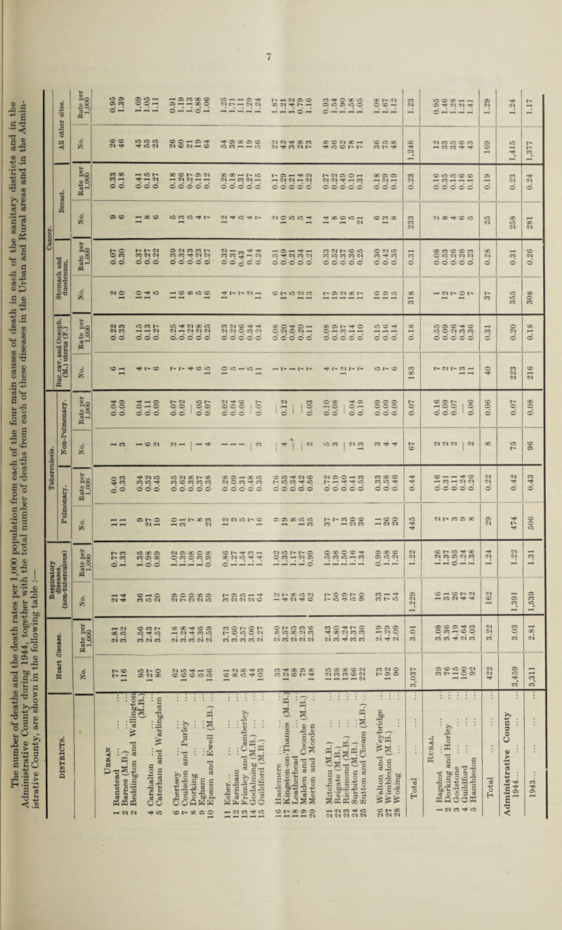 (16) Infant Life Protection. At the end of the year there were 295 foster mothers and 474 foster children known to be in the Council’s Maternity and Child Welfare area. During the year 6,811 visits were made by Health Visitors. Two children were removed under a Court Order from an unsatisfactory home to a Public Assistance Institution. (17) Welfare Centres. The following table shows the attendances and total number of children who were in attendance at the Welfare Centres at the end of the year :— Children under One Year. Children One—Five Years. Total number of children who were in attendance at end of year. Year. New Cases. Total Attend¬ ances. New Cases. Total Attend¬ ances. Children under one year of age. Children be¬ tween one and five years. Total. 1944 8,664 107,015 1,940 75,875 6,874 15,623 22,497 (18) Adoption of Children (Regulation) Act, 1939. This Act came into force on the 1st June, 1943, and placed certain duties on the Council within their Maternity and Child Welfare area. Under Section 7 of the Act any person participating in the making of the arrangement for the adoption and who is not the child’s parent or guardian or the person with whom the child is placed, must notify the Welfare Authority of the area in which the child is to reside, of the arrangement . Such children are supervised by the Health Visitors as in the case of foster children, either until an Adoption Order made in respect of the child becomes operative or until the child reaches the age of nine years. At the end of the year 31 persons had given notice as required in respect of 32 children, and 19 children still remained under supervision. (19) Home Help Scheme. The services of home helps were available in many parts of the Council’s Welfare area to carry on the domestic duties of the home during the incapacity of the mother either before or during the lying-in period. The normal period of employment is fourteen days. Two full time home helps and 211 occasional home helps were engaged in 341 cases during the year. (20) Evacuation. In the Annual Reports for 1939-43, reference was made to the increase of work in the Maternity and Child Welfare Services caused by the evacuation of mothers and young children to reception areas in the County and to the establishment of Emergency Maternity Homes and Ante- and Post- Natal Hostels for the accommodation of expectant mothers evacuated under the Government Evacua¬ tion Scheme. During the year 2,590 expectant mothers were admitted to these Emergency Maternity Homes ; of these 37 were transferred elsewhere before delivery, and 2,553 were delivered in the Homes. Of the total admissions, 34 mothers were delivered by Caesarean Section, 140 by instrumental means and in 13 cases the placenta was manually removed. Labour was induced medically in 65 cases and surgically in 94 cases. There was one maternal death. Of 2,581 births, 49 (18.9 per thousand births) were stillborn, and 23 (8.9 per thousand births) died before discharge, giving a combined fcetal and infant mortality rate of 27.8 per thousand births. The Nursery parties evacuated from London have remained in the County ; at the end of 1944 there were 21 residential nurseries with accommodation for 629 children. During the Summer, at the height of the flving-bomb attacks, many mothers and young children residing in certain districts in the Council’s Welfare Area, registered for evacuation through the Government’s extended scheme. The great majority of these were medically examined on the day before departure. Sixty-four expectant mothers, within six weeks of confinement, who registered for evacuation, were admitted to Emergency Maternity Homes in reception areas for their confinements. (21) War-Time Day Nurseries. At the end of the year, 26 full-time and 3 part-time War-Time Day Nurseries were open, with accommodation for 1,376 children. (22) Infestation by Head Lice. The Health Visitors have continued their work in advising mothers in the need for scrupulous cleanliness, and the best methods of cleansing the person and clothing of children found to be verminous. Their personal approach to mothers has been supplemented by the issue of leaflets and display of posters at Welfare Centres. Reports from the Health Visitors indicate the comparative freedom of young children from lice infestation apart from members of families with older children at school who are found to be verminous. Supplies of Lethane hair oil have been made available to mothers and fine toothed combs have been loaned from the centres. (23) Immunisation Against Diphtheria. During the year 5,805 children under five years of age in the Council’s Welfare area were immunised against diphtheria. A large part of this immunisation was carried out by the medical staff at the Welfare Centres.