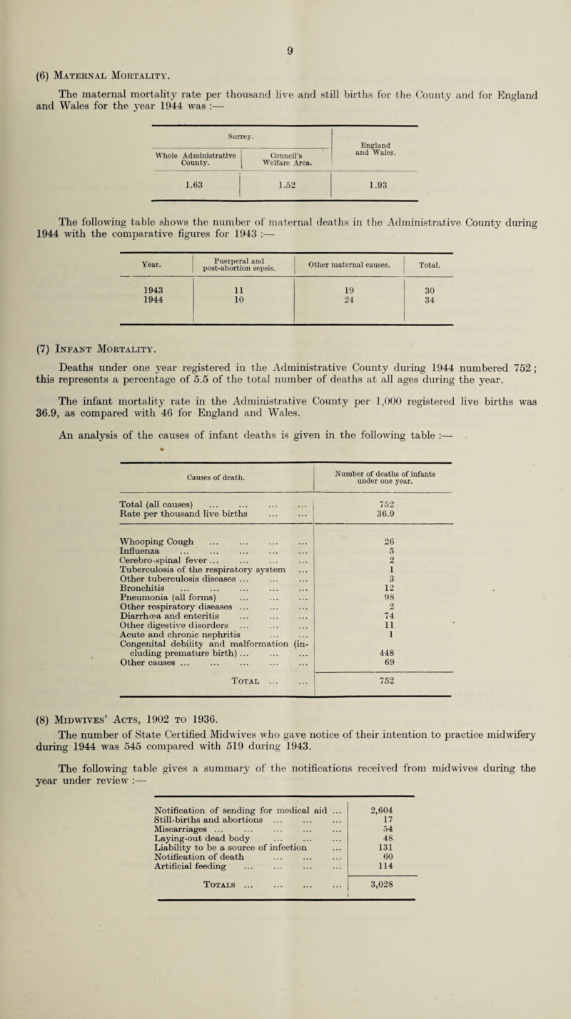 • TUBERCULOSIS. (1) Notifications. The summary of returns for 1944 from the District Medical Officers of Health shows that 1,479 cases of tuberculosis were notified during the year, an increase of 30 on the corresponding figure for 1943. The notifications of pulmonary tuberculosis in 1944 numbered 1,218 ; the notifications of non- pulmonary tuberculosis numbered 261. The number of notifications in 1943 were 1,140 (pulmonary) and 309 (non-pulmonary). The case rate of pulmonary tuberculosis per thousand of the population of the county was 1.07 in 1944 ; the case rate in 1943 was 0.97. In non-pulmonary tuberculosis the case rate for the county was 0.23 in 1944 ; the figure for 1943 was 0.26. Apart from these new notifications, 357 cases of tuberculosis in Surrey became known through death returns, posthumous notifications, transfers from other areas, etc. This figure compares with the figure of 351 for 1943. Each District Medical Officer keeps a register of the known cases of tuberculosis resident in his sanitary district. The numbers of cases on the district registers on the 31st December, 1944, were as follows :— Pulmonary. Non- Pulmonary Males 3,922 1,090 Females... ... ... 3,219 1,212 Totals ... 7,141 2,302 '-Y-' Grand Total ... 9,443 This total compares with the total of 8,710 on the district registers at the end of 1943. (2) Deaths. The total number of deaths from pulmonary tuberculosis during 1944 was 474, compared with - 506 during 1943. The death rate per thousand of the population was 0.42, which compares with the corresponding figure of 0.43 in 1943. The lowest figure in any year in Surrey was 0.40 per thousand, recorded in 1939. From non-pulmonary tuberculosis the total number of deaths was 75 or 0.07 per thousand of the population. The figure for 1943 was 0.08. For purposes of comparison the death rates from tuberculosis in the various sanitary districts are shown on page 7. (3) New Notifications and Deaths. The new cases which are included in paragraphs 1 and 4 under heading (1) above number 1,836 in 1944. The corresponding figure for 1943 was 1,800. Of the 549 deaths which occurred during the year 1944, 145, or 26.4 per cent., occurred in non- notified cases. The corresponding figure for the year 1943 was 133, or 22.1 per cent. (4) Anti-Tuberculosis Scheme. (A) Dispensary Organisation. There were no changes in the dispensary organisation during the year under review. The following tables show the work of the Dispensaries :— Pulmonary. Non-Pulmonary. Total. Diagnosis. Adults. Children. Adults. Children. Adults. Children. Grand Total M. F. M. F. M. F. M. F. M. F. M. F. A.—New Cases examined during the year (excluding contacts) :— (a) Definitely tuberculous ... 564 445 35 23 45 63 39 34 609 508 74 57 1248 (6) Diagnosis not completed — — — — — — — 14 6 4 3 27 (c) Non-tuberculous 1356 1596 349 254 3555 B.—Contacts examined during the year : (a) Definitely tuberculous ... 46 43 18 8 1 2 2 46 44 20 10 120 (b) Diagnosis not completed (c) Non-tuberculous — — — — — — — — 272 702 495 527 1996 C.—Cases written off the Dispensary Register as :— (a) Recovered 13 15 8 3 6 8 ii 6 19 23 19 9 70 (6) Non-tuberculous (including any such cases previously diagnosed and entered on the Dispensary Register as tuberculous) 1663 2331 864 790 5648 D.—Number of Cases on Dispensary Register on December 31st :— (a) Definitely tuberculous ... 2446 1996 168 126 236 279 217 210 2682 2275 385 336 5678 (6) Diagnosis not completed — — — — — — 14 6 4 3 27