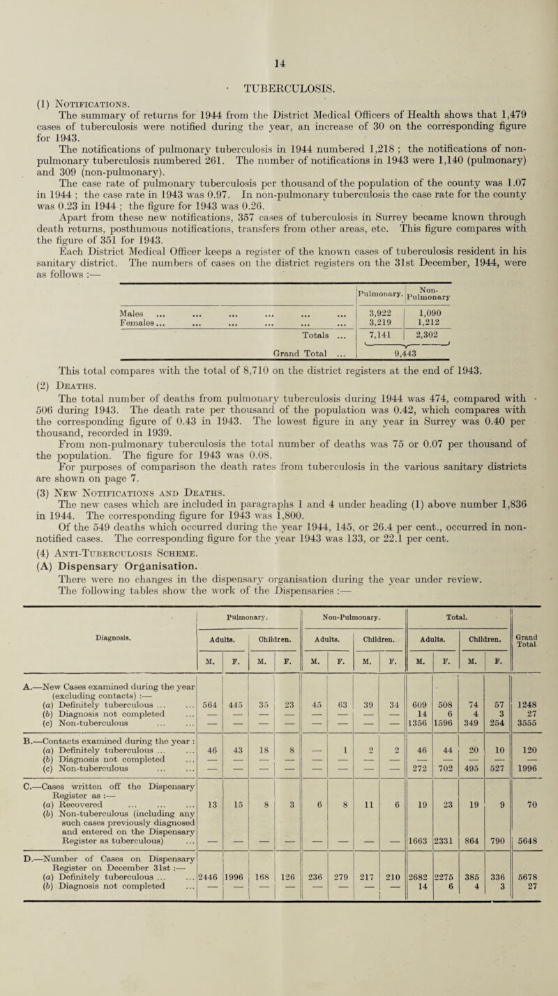 These figures include cases admitted under the Emergency Hospitals Scheme as well as Surrey Civilian sick. The total admissions for the year 1944 were 56,109 as compared with 49,098 in 1943, an increase of 7,011, due chiefly to Botleys Park War Hospital being used as a “ Transit ” hospital for part of the year. The number of maternity cases admitted (included in the total admissions) showed a small increase : during 1944 there were 7,057 cases as compared with 6,937 in 1943. There has been a small increase also in the number of surgical operations : in 1943 15,385 opera¬ tions were performed ; in 1944 there were 15,848. An increased number of Surrey Civilians were also transferred or admitted directly for specialised treatment to hospitals not belonging to the Surrey County Council. Tuberculosis. Particulars of the cases dealt with in County Hospitals (excluding Milford Sanatorium) during 1944 are given below :— Classification. In Institutions on January 1st. Admitted during the Year. Discharged during the Year. Died in the Institution. In Institutions on December 31st. (1) (2) (3) (4) (5) Number of patients suffering from pulmonary tuberculosis admitted for treatment Adult Males 87 286 209 80 84 Adult Females 72 250 195 57 70 Children ... 28 80 87 3 18 Totals 187 616 491 140 172 Number of parients suffering from non-pulmonary tuber¬ culosis admitted for treat¬ ment. Adult Males 9 31 30 5 5 Adult Females 6 48 41 4 9 Children ... 6 55 46 8 7 Totals 21 134 117 17 21 GRAND TOTAL 208 750 608 157 193 The total number of patients in County Hospitals (excluding Milford Sanatorium) on the 31st December, 1944, was 193, as compared with 211 on the same date in 1943. It should, however, be noted that these figures are included in the total number of admissions given at the foot of page ® V S. Out-Patient Treatment and Ante-Natal Clinics. The number of persons seen and the attendances made in 1944, as compared with 1943, are given below :— 1943 1944 Out-Patient. Ante-Natal Clinics. Out-Patient. Ante-Natal Clinics. No. of persons seen... No. of attendances ... 36,950 164,343 5,148 31,176 35,206 182,960 14,338 31,991 (iii) New Buildings, Adaptations, Etc. Only a small amount of building work of an essential character was possible during the year owing to the prevailing shortage of labour and materials. At the Redhill County Hospital, however, accommodation was provided for 30 nurses on a wartime standard by completing the construction of 17 bedrooms over the Administration Block. Further equipment for St. Helier County Hospital and other Hospitals was provided during 1944. First Aid repairs were carried out to Kingston County Hospital and St. Helier County Hospital enabling parts of these hospitals to be used again for the reception of patients. II. Voluntary Hospitals. The total number of beds, including emergency beds, provided in voluntary hospitals, amounted to 2,336 on the 31st December, 1944.