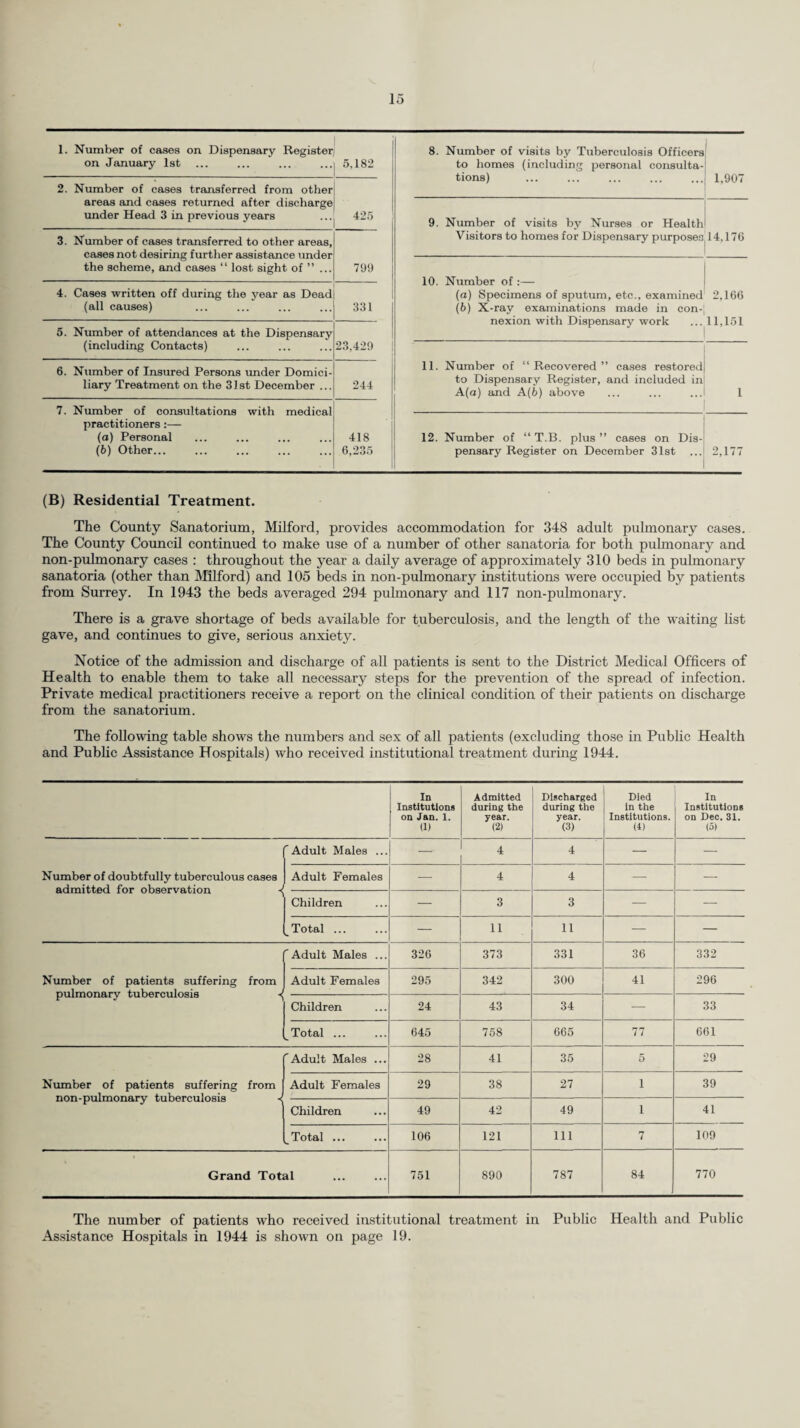 III. Mental Hospitals and Mental Deficiency Institutions. The normal accommodation at Brookwood and Netherne for mental cases and at Botleys Park for mental deficiency cases at the end of 1944 in the portions of these hospitals still available for their original purposes, together with the number of patients in these hospitals on the 31st December, 1944, was as follows :— Normal No. of Patients, {in accommodation December, available, 1944 Brookwood ... December, 1944) . 1,049 1,153 Netherne . 1,620 1,951 Botleys Park . 947 1,094 IV. Infectious Diseases Hospitals. (a) Hospital Provision. The accommodation for cases of infectious disease at the end of 1944, was 702, compared with 722 at the end of the preceding year. The reduced accommodation is explained by the temporary loss of beds at one hospital due to damage by enemy action. (b) Smallpox. The County Council at Clandon provides 37 beds which serve the County, and also by arrange¬ ment the County Borough of Croydon. Sixteen cases were admitted through the special war-time arrangements with the L.C.C. ; six of those were found on investigation not to be suffering from Smallpox. PUBLIC ASSISTANCE MEDICAL OUT-RELIEF. During 1944 the average number of home visits paid per week by District Medical Officers was 554, and the average weekly number of visits paid by patients to the doctors’ surgeries was 378, as compared with 516 home visits and 416 surgery visits during the previous year. HOME NURSING. Under the Home Nursing Scheme of the County Council, 14,228 visits were made during 1944 by district nurses of the Nursing Associations. The comparable figure for 1943 is 12,976.