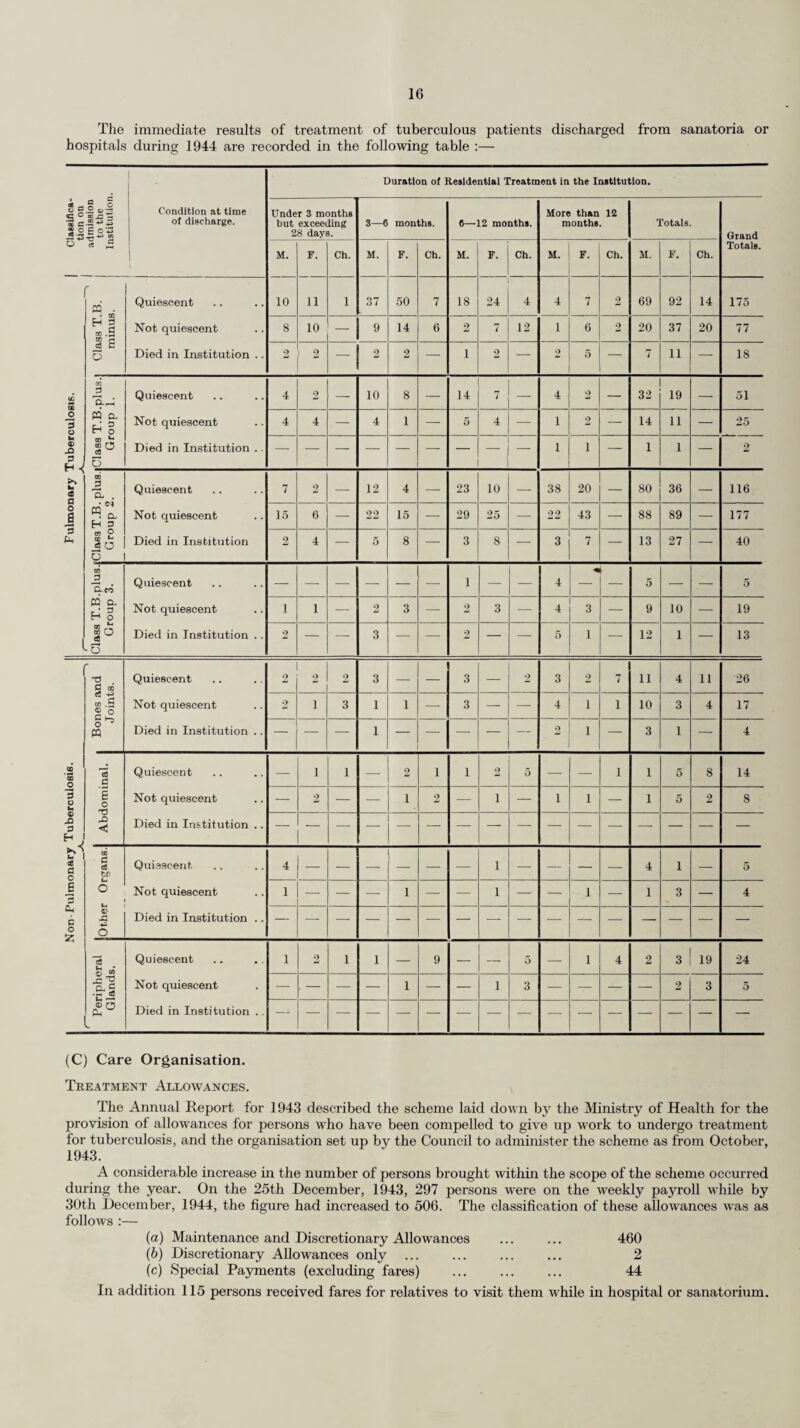 172 notifications were received during the year affecting 5 men and 167 women. 2 men and 25 women were alleged to be suffering from syphilis and the remainder from gonorrhoea. Two or more notifications were received in the cases of 13 women and in every case an attempt was made to trace the individual named with a view to requiring her to submit to medical examination and, if necessary, treatment. 9 of the individuals were traced and in all but one notices were served, the individuals attended V.D. Clinics, the disease was confirmed and treatment commenced. The remaining woman attended for examination voluntarily. The following is an analysis of the 172 cases notified :— Found and examined Found, but refused examination Addresses insufficient to trace or found to have removed to unknown addresses... Serving in H.M. Forces and notifications sent to appropriate Authority ... Men. 1 4 Women. 57 21 89 5 167 During the year one woman who had in 1943 been required by formal notice served on her to attend regularly for treatment until certified cured persistently failed to do so and at the Kingston Petty Sessions in February, 1944, she was found guilty and sentenced to three months imprisonment. Almoners. As stated in the report for 1943, the County Council appointed an Almoner to the V.D. Clinics in October, 1943. The object of this appointment was (1) to operate Regulation 33B within the County and (2) to ensure that the social aspect of the V.D. work which had hitherto been dealt with to only a limited extent should be adequately provided for. In 1944 it became apparent that it was impossible for one almoner to deal with the whole of the work which the Council had in mind in making the original appointment and another Almoner was appointed and took up her duties in October, 1944. Anti-V.D. Propaganda. Anti-V.D. propaganda in the form of lectures, in most cases accompanied by the showing of films, has continued to be carried out during the year by the Central Council for Health Education on behalf of the County Council. A considerable number of film showings were arranged for employees of factories, restaurants, etc., while other special sections of the community thus approached included Mothers’ Unions, Women’s Institutes, Rotary Club and National Fire Centres. London and Home Counties Scheme. The following figures show the volume of work during 1944 within the London and Home Counties scheme as a whole and for Surrey in particular. The figures in brackets give the corres¬ ponding figures of the previous year :— New Cases :— Syphilis ... Gonorrhoea Soft chancre Diagnosed as not suffering from Venereal Disease Total Total attendances of all patients Number of in-patient days of treatment Number of pathological examinations made :— (a) for or at centres (b) for private medical practi¬ tioners ... Whole Scheme. Surrey Cases. 2,143 (2,469) 69 (99) 4,292 (4,281) 115 (131) 102 (119) 2 (2) 14,802 (16,494) 743 (981) 21,339 (23,363) 929 (1,213) Whole Scheme. Surrey Cases. 343,782 (396,873) 12,872 (17,603) 14,466 ■ (17,512) 304 (683) 170,861 (182,558) 8,864 (9,736) 73,784 (76,533) 8,041 (8,048) The following table shows the number of Surrey patients dealt with at various Treatment Centres during 1944 :—