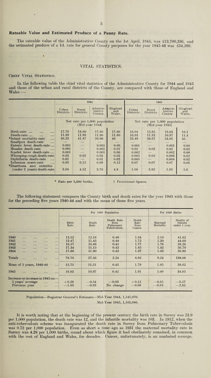 A table showing the maternal mortality rates for England and Wales and for Surrey in the years 1930-1945 classified under the headings of “ Puerperal sepsis ” and “ Other causes,” is given below:— Year. England and Wales. Surrey. P.S. O. T. P.S. O. T. 1930 . 1.92 2.48 4.40 1.18 2.07 3.25 1931. 1.66 2.45 4.11 1.33 2.95 4.28 1932 . 1.61 2.63 4.24 1.66 1.87 3.53 1933 . 1.79 2.63 4.42 1.19 2.31 3.50 1934 . 2.03 2.57 4.60 1.54 2.38 3.92 1935 . 1.68 2.42 4.10 1.12 2.18 3.30 1936 . 1.40 2.41 3.81 1.05 1.48 2.53 1937 . 0.97 2.26 3.23 0.49 1.88 2.37 1938 . 0.86 2.11 2.97 0.74 1.82 2.56 1939 . 0.77 2.16 2.93 0.39 1.75 2.14 1940 . 0.52 1.64 2.16 0.64 1.46 2.10 1941. 0.48 1.75 2.23 0.53 1.77 2.30 1942 . 0.42 1.59 2.01 0.54 1.24 1.78 1943 . 0.84 1.45 2.29 0.52 0.91 1.43 1944 . 0.68 1.25 1.93 0.48 1.15 1.63 1945 . 0.57 1.22 1.79 0.26 0.74 1.00 P.S.=Puerperal sepsis. 0 = Other causes. T=Total. (7) Infant Mortality. There were 636 deaths under one year registered in the Administrative County being 4.98 per cent, of the total number of deaths occurring at all ages during the year. The infant mortality rate in the Administrative County per 1,000 registered live births was 34.05 as compared with 46 for England and Wales. This is the lowest rate ever recorded in the County. An analysis of the causes of infant deaths is given in the following table :— Causes of death. Number of deaths of infants under one year. Total (all causes) 636 Rate per thousand live births 34.05 Whooping Cough 6 Influenza 3 Cerebro-spinal fever... 10 Tuberculosis of the respiratory system 0 Other tuberculous diseases ... 5 Bronchitis 14 Pneumonia (all forms) 75 Other respiratory diseases ... .... 2 Diarrhoea and enteritis 32 Other digestive disorders 13 Acute and chronic nephritis Congenital debility and malformation (in- 1 eluding premature birth) ... 421 Other causes ... 54 Total ... 636 This table shows that 66 per cent, of all the deaths of infants under one year were due to congenital debility and malformation (including premature birth). (8) Midwives’ Acts, 1902 to 1936. The number of State Certified Midwives who gave notice of their intention to practise midwifery during 1945 was 555 compared with 545 in 1944. The following table gives a summary of the notifications received from midwives during the year under review :— Notification of sending for medical aid Still-births and abortions Miscarriages ... Laying-out dead body Liability to be a source of infection Notification of death Artificial feeding 2,301 55 40 40 148 21 136 Totai. ... j i 2,741