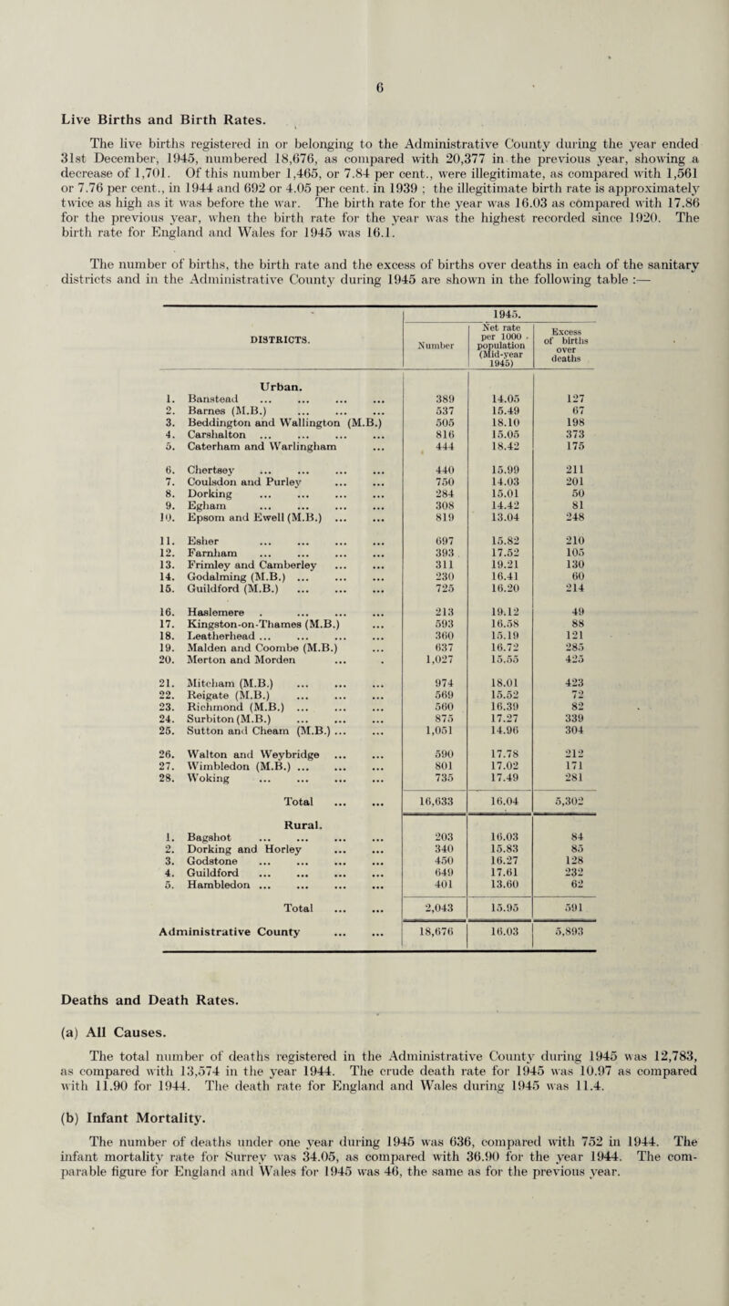 (21) War-time Day Nurseries. At the end of the year, 26 full-time and 3 part-time War-time Day Nurseries were open, with accommodation for 1,376 children. (22) Infestation by Head Lice. The Health Visitors have continued their work of advising mothers on the' need for scrupulous cleanliness and the best methods of cleansing the person and clothing of children found to be verminous. ‘Their personal approach to mothers has been supplemented by the issue of leaflets and display of posters at Welfare Centres. The Health Visitors have found young children to be comparatively free from lice infestation apart from members of families with older children at school, who are vermin¬ ous. Supplies of Lethane hair oil and other preparations have been made available to mothers, and fine toothed combs have been lent from the centres. Where necessary, children have been referred to cleansing stations for disinfestation of person and clothing. (23) Immunisation Against Diphtheria. During the year 8,533 children under five years of age in the Council’s Welfare area were immunised against diphtheria. A large part of this immunisation was carried out by the medical staff at the Welfare Centres. During the year, Circular 193/45 was received from the Ministry of Health placing upon Welfare Authorities the responsibility for immunising children under the age of five years. Arrangements have been made to implement this instruction without disturbing satisfactory existing local facilities and with the complete co-operation of the local sanitary authorities. The following table gives details of the number of children under the age of 5 years in the County Council’s Maternity and Child Welfare area who had been immunised against diphtheria on the 31st December, 1945. Sanitary District. No. of children immunised. Population 0—5 years Per cent, immunised. Banstead U.D. ... 1,187 2,040 58.2 Caterham and Warlingham U.D. 831 2,160 38.5 Chertsey U.D. ... 1,479 2,390 61.9 Dorking U.D. 874 1,520 57.5 Egham U.D. 845 1,770 47.7 Epsom and Ewell M.B. 2,385 4,300 55.5 Esher U.D. 2,049 3,650 56.1 Famham U.D. 1,068 1,906 56.0 Frimley and Camberley U.D. 491 1,530 32.1 Godaiming M.B_ 552 1,100 50.2 Haslemere U.D. 401 1,038 38.6 Leatherhead U.D. 1,054 1,880 56.1 Malden and Coombe M.B. 1,414 3,020 46.8 Surbiton M.B. ... 1,695 3,980 42.6 Sutton and Cheam M.B. 2,300 4,930 46.6 Walton and Weybridge U.D. 2,174 2,770 78.5 Woking U.D. 1,374 3,620 37.9 Bagshot R.D. 972 1,080 90.0 Dorking and Horley R.D. 914 1,810 50.5 Godstone R.D. ... 888 2,397 37.0 Guildford R.D. 1,019 3,436 29.7 Hambledon R.D. 590 2,326 25.3 26,556 54,653 48.59 In interpreting these figures it should be remembered that it is not usual to immunise children during their first year of life. (24) Illegitimate Children. The Committee has continued its policy of relying mainly on voluntary homes to accommodate unmarried mothers particularly in those homes established in the County and in receipt of financial grants from the Council. During the year 1945, 21 girls were admitted to these Homes, for whom the Council accepted responsibility. (25) Care of Premature Infants. Consideration was given to the recommendations of the Minister of Health in regard to premature infants and arrangements have since been made for implementing these recommendations as com¬ pletely as possible in present circumstances, alike in respect of entry of birth weights of 5| lbs. and under on the birth notification cards, the provision of equipment for nursing at home, and of institutional care. All the Council’s hospitals have special arrangements in their maternity departments for dealing with these premature babies, including the admission of those born outside.