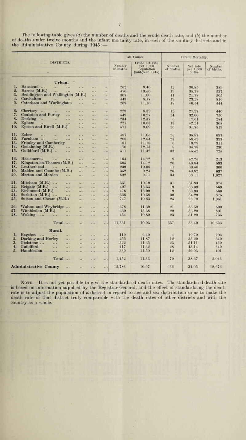 (26) Voluntary Inspection of Children under Five Years of Age. Some years ago the Council approved a scheme under which all the advantages of medical inspection and treatment were made available to children of pre-school age exactly as if they were children attending school. It was decided to offer routine medical inspection at every year of the child’s pre-school life ; the scheme was, of course, entirely voluntary as there is no obligation on the parent of a pre-school child to submit the child to examination. The scheme has not been as successful as was hoped, but the following table gives the number of children aged 2, 3 and 4 years who were medically inspected during the year at Infant Welfare Centres, War-time Day Nurseries, and Nursery classes :— Age Group. No. of children inspected. Boys. Girls. Total. Age 2 . 380 309 689 Age 3 253 236 489 Age 4 256 221 477 Other ages 21 37 58 Totals 910 803 1,713 The number of individual children found at medical inspection to require treatment, excluding uncleanliness and dental disease was 176 out of 1,713 children inspected or 10.27 per cent. (27) Nursing Homes. Applications for registration received during the year numbered ten and all the applications were approved subject to compliance with certain requirements. On the 31st December, 1945, there were 121 registered and 41 exempted Institutions and Hospitals on the register.