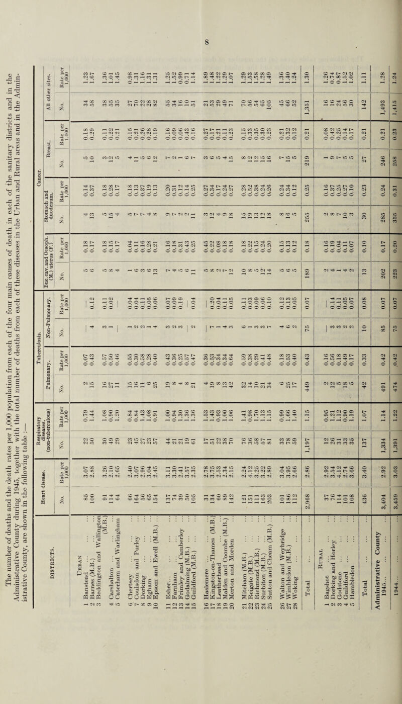 TUBERCULOSIS. 1. Statistics. V (a) Notifications. Notification is made primarily to the Medical Officer of Health of the County District. The summary of returns of these notifications for 1945 from the District Medical Officers of Health shows that 1,330 cases of tuberculosis were notified during the year, a decrease of 149 on the corresponding figure for 1944. The notifications of pulmonary tuberculosis in 1945 numbered 1,117 ; the notifications of non- pulmonary tuberculosis numbered 213. The numbers of notifications in 1944 were 1,218 pulmonary and 261 non-pulmonary. The case rate of pulmonary tuberculosis per thousand of the population of the county was 0.96 in 1945 ; the case rate in 1944 was 1.07. In non-pulmonary tuberculosis the case rate for the county was 0.18 in 1945 ; the figure for 1944 was 0.23. The following table gives, for both types of tuberculosis, the statistics regarding primary notifica¬ tions, case rates, total numbers of deaths and death rates for each year from 1912 to 1945 inclusive. Year. Pulmonary TUBERCULOSIS Other forms of tuberculosis. Primary cases notified. Case- rate per 1,000 popula¬ tion. Deaths. Death- rate per 1,000 popula¬ tion. Primary cases notified. Case- rate per 1,000 popula¬ tion. Deaths. J Death- rate per 1,000 popula¬ tion. 1912 1,379 2.04 488 0.72 Not not ifiable. 147 0.21 1913 1,187 1.73 477 0.69 453 0.72 162 0.23 1914 964 1.33 482 0.68 264 0.36 144 0.20 1915 941 1.42 540 0.82 203 0.30 161 0.24 1916 842 1.30 537' 0.83 244 0.38 152 0.23 1917 799 1.27 605 0.96 223 0.35 171 0.27 1918 887 1.37 674 1.04 187 0.28 138 0.21 1919 787 1.14 505 0.73 121 0.17 107 0.15 1920 646 0.90 483 0.67 109 0.15 118 0.16 1921 648 0.88 449 0.61 127 0.17 109 0.14 1922 687 0.93 466 0.63 123 0.16 100 0.13 1923 668 0.91 432 0.59 152 0.21 96 0.13 1924 741 0.99 479 0.64 213 0.28 117 0.15 1925 712 0.93 470 0.62 165 0.21 90 0.12 1926 673 0.86 420 0.54 159 0.20 93 0.12 1927 711 0.89 468 0.59 181 0.23 94 0.12 1928 657 0.78 456 0.55 199 0.24 104 0.12 1929 709 0.82 487 0.57 178 0.21 101 0.12 1930 705 0.78 443 0.49 184 0.20 83 0.09 1931 802 0.85 524 0.56 194 0.21 81 0.09 1932 827 0.84 493 0.50 208 0.21 97 0.10 1933 782 0.77 560 0.55 210 0.21 86 0.09 1934 757 0.72 508 0.48 172 0.16 96 0.09 1935 719 0.66 488 0.45 186 0.17 84 0.08 1936 769 0.68 530 0.47 172 0.15 88 0.08 1937 897 0.77 528 0.45 269 0.23 80 0.07 1938 810 0.68 493 0.42 257 0.22 75 0.06 1939 833 0.69 484 0.40 230 0.19 87 0.07 1940 945 0.77 564 0.46 240 0.19 94 0.08 1941 1,049 0.88 566 0.48 280 0.24 116 0.10 1942 1,097 0.92 531 0.45 272 0.23 96 0.08 1943 1,140 0.97 506 0.43 309 0.26 96 0.08 1944 1,218 1.07 474 0.42 261 0.23 75 0.07 1945 1,117 0.96 491 0.42 213 0.18 85 0.07 The case rate per thousand population has increased by some 40 per cent, for pulmonary tuber¬ culosis since 1938 ; for the non-pulmonary form there has been no material increase. The death rate', on the other hand, has most fortunately increased very little from the pre-war rate, being indeed only 0.02 per thousand population above the lowest rate ever recorded in Surrey, viz., 0.40 in 1939. No completely satisfactory explanation of the rise in incidence without a corresponding rise in the death rate—a phenomenon common to the country as a whole—has been given. The increased incidence may be due to several factors—the dispersal to their homes in the early months of the war of infectious patients in Sanatoria to make room for the vast numbers of air-raid casualties which were expected; the black-out, overcrowding and bad ventilation of shelters and homes; the pre-disposing factor of anxiety; an increasing appreciation of the importance of early diagnosis. To some extent also the increasing number of notifications is a reflection of the increased efficiency of the tuberculosis service and of an increasing recognition on the part of both practitioners and public of its value. Apart from the new notifications during the year, 415 cases of tuberculosis in Surrey became known through death returns, posthumous notifications, transfers from other areas, etc., the trans¬ fers from other areas being about 70 per cent, of this group. This figure compares with the figure of 357 for 1944.