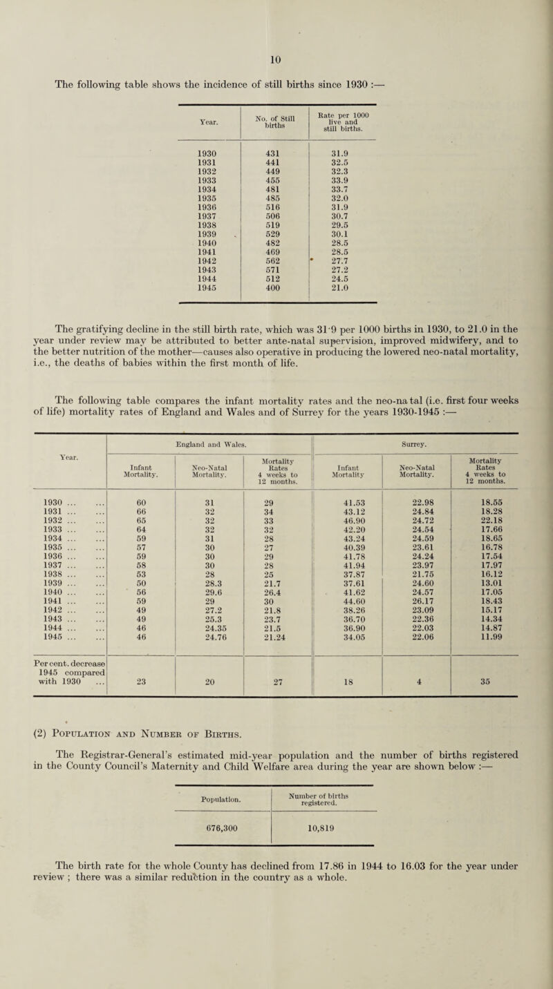 As one of the main functions of a Tuberculosis Dispensary is diagnosis, and the earlier the better, it may be mentioned at this point of the Report that during the year under review a Mass Radio¬ graphy Unit came into full operation. Thus Unit was one of the first four allotted out of a very limited supply by the Ministry of Health to Tuberculosis Authorities. Mass Radiography is an important advance in the detection of tuberculosis and further reference to it is made in the succeeding section of this Report. The following tables show the work of the Dispensaries, which number 21 :— Pulmonary. Non-Pulmonary. Total. Diagnosis. Adults. Children. Adults. Children. Adults. Children. Grand Total. M. F. M. F. M. F. M. F. M. F. M. F. A.—New Cases examined during the year (excluding contacts) :— (a) Definitely tuberculous ... 657 417 43 41 38 51 44 41 695 468 87 82 1,332 (b) Diagnosis not completed — — — — — — — — 30 17 8 8 63 (c) Non-tuberculous 1,129 1,651 455 395 3,630 B.—Contacts examined during the year : (a) Definitely tuberculous ... 40 57 13 8 4 7 40 57 17 15 129 (b) Diagnosis not completed — — — — — — — — 3 — — 1 4 (c) Non-tuberculous 259 705 550 525 2,039 C.—Cases written off the Dispensary Register as :— (a) Recovered 25 31 8 5 6 15 13 17 31 46 21 22 120 (b) Non-tuberculous (including any such cases previously diagnosed and entered on the Dispensary Register as tuberculous) 1,408 2,388 1,020 928 5,744 D.—Number of Cases on Dispensary Register on December 31st:— (a) Definitely tuberculous ... 2,709 2,138 190 150 236 263 241 204 2.945 2,401 431 354 6,131 (6) Diagnosis not completed — — — — — — — — 33 17 8 9 67 1. Number of cases on Dispensary Register on January 1st 5,705 2. Number of cases transferred from other areas and cases returned after discharge under Head 3 in previous years 388 3. Number of cases transferred to other areas, cases not desiring further assistance under the scheme, and cases “ lost sight of ” ... 865 4. Cases written off during the year as Dead (all causes) 363 5. Number of attendances at the Dispensary (including Contacts) 25,509 6. Number of Insured Persons under Domici¬ liary Treatment on the 31st December ... 322 7. Number of consultations with medical practitioners (а) Personal (б) Other... 402 6,116 8. Number of visits by Tuberculosis Officers to homes (including personal consulta¬ tions) 1,685 9. Number of visits by Nurses or Health Visitors to homes for Dispensary purposes 18,676 10. Number of :— (a) Specimens of sputum, etc., examined (b) X-ray examinations made in con¬ nexion with Dispensary work 2,080 12,743 11. Number of “Recovered” cases restored to Dispensary Register, and included in A (a) and A(6) above 22 12. Number of “ T.B. plus ” cases on Dis¬ pensary Register on December 31st ... 2,348 3. Mass Radiography. The Mass Radiography Unit commenced working on the 27th November, 1944, at its Head¬ quarters, St. Helier County Hospital. Owing to lack of accommodation it was not until the 14th February, 1945 that the Unit was able to deal with large numbers of persons at a time. From the 27th November, 1944, to the 31st December, 1945, 28,218 persons were examined, including 7,551 in the County Borough of Croydon, which the County Council has been glad to admit to participation in the mass radiography scheme. Groups Examined. The object of the Mass Radiography Scheme is to examine by a specially designed X-ray apparatus large groups of apparently healthy persons. The groups examined and forming the material for this Report included Factory groups, Office staffs, Civil Service and Local Government employees,