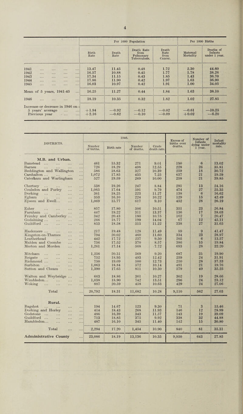 Infant Mortality Rate and Neo-natal (i.e., first four weeks of life) Mortality Rate :— Year. England and Wales. Surrey. Infant Mortality. Neo-Natal Mortality. Mortality Rates 4 weeks to 12 months. Infant Mortality Neo-Natal Mortality. Mortality Rates 4 weeks to 12 months. 1931 ... 66 32 34 43.12 24.84 18.28 1939 ... 50 28.3 21.7 37.61 24.60 13.01 1940 ... 56 29.6 26.4 41.62 24.57 17.05 1941 ... 59 29 30 44.60 26.17 18.43 1942 ... 49 27.2 21.8 38.26 23.09 15.17 1943 ... 49 25.3 23.7 36.70 22.36 14.34 1944 ... 46 24.35 21.5 36.90 22.03 14.87 1945 ... 46 24.76 21.24 34.05 22.06 11.99 1946 ... 43 24.5 18.5 27.85 18.84 9.01 Notification of Bibths under the Public Health Act, 1936. Year. Notified by doctors and parents. Notified by midwives. Total. Live births. Still-births. Live births. Still-births. 1946 . 3,003 63 8,853 161 12,080 Centres. The County Council maintains 98 Infant Welfare Centres. Ante-Natal Clinics are held at 30 different Centres throughout the County and in some districts ante-natal consultations take place before the Welfare sessions. Patients are also seen at ante-natal clinics held at Dorking, Epsom, Farnham, Guildford (St. Luke’s), Kingston, Redhill, and St. Helier County Hospitals, and conducted by the specialist staff of those hospitals. Total attendances at M. and C.W. and Ante-natal (excluding hospital) Clinics. Year. Ante-Natal and Post-Natal. . Infants under one year. Children 1—5 years. Inclusive Total. 1945 1946 20,518 28,006 107,780 118,506 83,223 83,983 211,521 230,495 Ante-Natal Services. Ante-Natal Cases. (excluding hospital clinics)* Post-Natal Cases. (excluding hospital clinics)* Year. Total number of expectant mothers who attended Clinics. Total attendances of expectant mothers. Total number of mothers who attended Clinics. Total attendances of mothers. 1946 5,737 27,082 448 717 * For attendances at Hospital ante-natal clinics see page 20. Maternal Mortality. Maternal mortality per thousand live and still births in 1946 :— Surrey. England Whole Administrative County. County Welfare Area. and Wales. 1.02 0.91 1.43