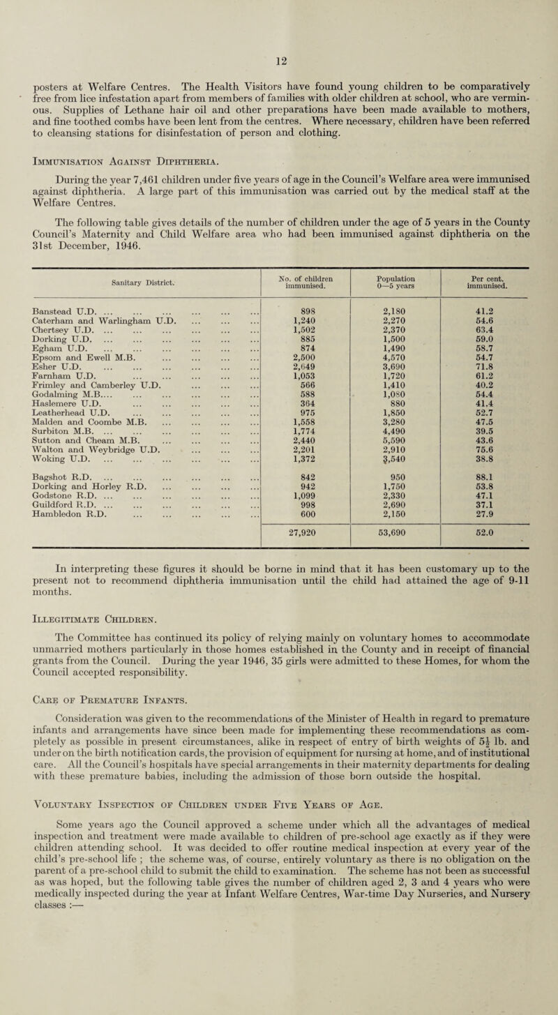 The percentage of active cases found is slightly smaller than last year (which was 0.71 per cent.). This is partially due to the greater number of school children in the total where the incidence of active pulmonary tuberculosis is low. Eleven examinees failed to return for a large X-ray film and 2 refused any further action after the examination. 4. Residential Treatment. The position as regards residential treatment which was referred to in the Annual Report for 1945 remains extremely serious. A considerable number of beds in the Surrey County Sanatorium and in tuberculosis wards of Surrey County Council general hospitals are closed because of lack of staff. The same problem affects the voluntary sanatoria and hospitals in which the County Council hires beds for the reception of Surrey cases. The waiting list at the end of the year 1946 is shown in the following table :— Pulmonary. Non-pulmonary. Male Female Children Male Female Children Total. Milford Sanatorium 130 73 — — — — 203 Other Sanatoria and Hospitals... 39 61 12 12 6 6 135 County Hospitals 62 69 16 — — — 147 Totals 231 203 28 12 5 6 485 Note.—This table includes a number of patients already in Hospitals and Sanatoria awaiting transfer. (In addition, two patients were awaiting vacancies under the Convalescent Scheme). The normal number of beds in the Council’s own ownership which are available, if nursing and domestic staff were also available, are as follows. The figures in brackets show the numbers of such beds which were staffed and therefore available for the reception of patients at the end of the year. Beds Milford Sanatorium Cumberland House Chest Block, St. Helier Hospital Chest Block, Redhill Hospital Dorking County Hospital Broom Close, Cobham ... Comeragh Court, Woking Totals 348 (258) 99 (75) 56 (30) 51 (51) 27 (27) 27 (10) 26 634 (451) The following table shows the numbers and sex of all patients who received institutional treatment during 1946. In Institutions on Jan. 1. (1) Admitted during the year. (2) Discharged during the year. (3) Died in the Institutions. (4) In Institutions on Dec. 31. (5) Number of doubtfully tuberculous cases admitted for observation ■< 'Adult Males ... 4 4 — — Adult Females 1 2 3 — — Children — 1 1 — — Total ... 1 7 8 — — Number of patients suffering from pulmonary tuberculosis 'Adult Males ... 280 334 289 19 306 Adult Females 235 296 250 26 255 Children 22 43 36 — 29 Total ... 537 673 575 45 590 Number of patients suffering from non-pulmonary tuberculosis * 'Adult Males ... 26 26 25 1 26 Adult Females 37 35 35 2 35 Children 51 42 60 i 32 Total ... 114 103 120 4 93 Grand Total 652 783 703 49 683 This table should be read in conjunction with the table on page 20 in order to appreciate the full extent of treatment provided by the County Council ; it should be remembered, however, that there is an unavoidable duplication of some cases due to their admission to one hospital or sanatorium in the first instance pending transfer to another for completion of treatment.