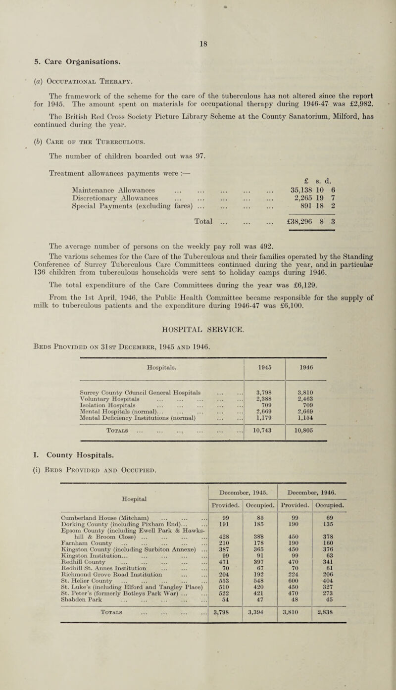 949 new cases were seen at these clinics during 1946, making 3,520 attendances. In addition, the Medical Superintendents of the three mental institutions act as the Mental Consultants in the Council’s general hospitals, and the Mental Institutions are an integral and vital part of the Council’s Hospital Service. IV. Infectious Diseases Hospitals. («) Hospital Provision. The accommodation for cases of infectious disease at the end of 1946 was 709. (b) Smallpox. The County Council provides 37 beds at the Isolation Hospital at Clandon which serves the County anil also, by arrangement, the County Borough of Croydon. Nine cases were admitted through the special war-time arrangement with the London County Council; three of those were found on investigation not to be suffering from Smallpox. PUBLIC ASSISTANCE MEDICAL OUT-RELIEF. Average No. of home visits and surgery visits per week by District Medical Officers. 1945. 1946. Home Visits ... ... ... ... 615 786 Visits by patients to Doctors’ Surgeries 360 391 HOME NURSING. Visits paid under Home Nursing Scheme of the Public Assistance Committee by District Nurses. 1945 19,981 1946 24,520 INFECTIOUS DISEASES. Disease. 1946 Number of cases notified. Attack-rate per 1,000 population. Acute polio-encephalitis 2 0.002 Acute poliomyelitis 23 0.02 Cerebro-spinal fever 32 0.03 Diphtheria 165 0.13 Dysentery... 407 0.32 Encephalitis lethargica ... 3 0.002 Erysipelas... 214 0.17 Malaria ... ... ... ... . 7 0.006 Measles 4,740 3.73 * Ophthalmia neonatorum 36 1.56 Paratyphoid fever 6 0.005 Pneumonia 654 0.52 f*Puerperal Pyrexia 227 9.83 Scarlet Fever 1,377 1.08 Tuberculosis—Pulmonary 1,056 0.83 Non -pulmonary 188 0.15 Typhoid fever ... ... ... ... 20 0.02 Whooping cough 2,339 1.84 * llate per 1000 births. f Includes Puerperal Fever. LABORATORY FACILITIES. Increased laboratory facilities have been or are being provided at the laboratories situated at the County Council Hospitals, including St. Luke’s (Guildford), Farnkam and Redhill County Hospitals and Milford Sanatorium. PUBLIC VACCINATION. Sur rey. Children born in 1945 Children bom in 1944 Number. % of total births. Number. % of total births. Successfully vaccinated or insusceptible to vaccination... 11,567 56.66 12,141 55.74 Unvaccinated :— (i) Statutory declarations or deaths 4,684 22.94 5,261 24.16 (ii) Postponements, removals, etc. 4,164 20.40 4 378 20.10 Total Births 20,415 100.00 21,780 100.00