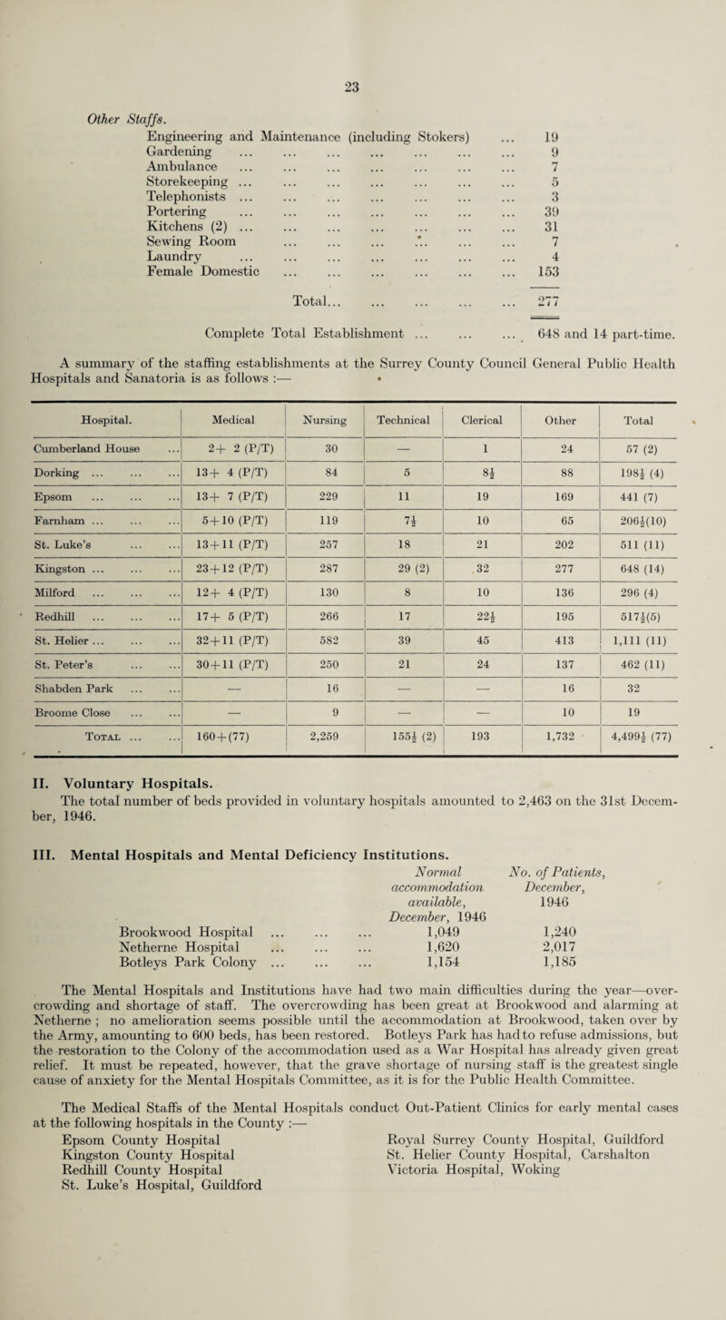 PREFACE. To the Chairman and Members of the Surrey County Council. Mr. Chairman, Ladies and Gentlemen, Because of the new organisation of health services required by the National Health Service Act, 1946, much time and energy has been taken up in 1946 and in 1947 by consideration and prepara¬ tion of reports on the future administration of the County Council’s health functions. These reports will be dealt with fully in subsequent Annual Reports ; therefore this Report for 1946 is as brief as is consistent with the provision of the statistical tables necessary for continuity between earlier and subsequent Annual Reports. The outstanding features of the County statistics for 1946 are (i) the increase of 104,170 in the annual estimated population ; (ii) the phenomenally large increase in the number of live births ; (iii) the continued decline in the death rate from pulmonary tuberculosis and in the infant mortality rates to the lowest figures ever recorded. I wish, however, to make special reference to the Hospital Services which the Surrey County Council is to hand over to the South-West Metropolitan Regional Hospital Board. The Surrey County Council has played a most important part in showing what the General Hospital, Tuberculosis Hospital, Mental Hospital and Mental Deficiency Institution services should provide. Indeed, but for the loss of the years from 1938-46, the greater part of the hospital needs of the County would have been solved by now in close and friendly co-operation with the voluntary hospitals in Surrey. St. Helier County Hospital, Redhill County Hospital, Milford Sanatorium and Botleys Park Mental Deficiency Colony should stand for many years as witness to the Council’s progressive hospital policy, and many examples of improved accommodation and equipment at other hospitals can be given, notably the new Maternity Block and Nurses’ Home at Epsom County Hospital and the new Nurses’ Homes at Dorking County Hospital, St. Luke’s County Hospital and Hambledon Institution. Perhaps an even more important though less tangible aspect of the hospital service developed by the County Council is the staffing system organised throughout the hospital services. There are in England few comparable unified services, General Hospital, Tuberculosis Hospital, Mental Hospital and Mental Deficiency Institution, in which the establishment for all grades of staff has met with such complete and careful consideration. It is, therefore, appropriate to include in this Annual Report a statement of the authorised establishment of the Kingston County Hospital and a summary of the whole hospital service as a record of the staffing standards authorised by the Surrey County Council. Kingston County Hospital is used for this illustration because its general standard of staffing is com¬ parable throughout with that of all the Council’s General Hospitals, Tuberculosis Hospitals, Mental Hospitals and the Mental Deficiency Institution, and it is the first hospital in which the Surrey County Council has arranged to introduce throughout the whole hospital the three-shift system for nurses, which is also being introduced in the large Maternity Units at the other County Hospitals. Though it may be invidious to mention names among a large staff which has worked so well together as a team, I must make mention particularly of the great work performed as usual by Dr. Livingstone in 1946, his 33rd and penultimate year of service with the Surrey County Council. No authority could have had a more loyal and able servant and no public health staff a better colleague. I wish to express my personal appreciation also of the able co-operation which I have had from Dr. K. A. Soutar, Deputy County Medical Officer, Mr. B. Peacock, County Dental Surgeon, Mr. T. Chalmers, Principal Administrative Assistant, Mr. W. C. F. Hopwood, Deputy Principal Administrative Assistant, Mr. J. Whitton, Clerk-in-Charge of the School Medical and Maternity and Child Welfare Service, and Mr. A. A. Hunt, Clerk-in-Charge of the Hospitals Section.in which his work has been comple¬ mentary to my own main personal share of the sectional work of the Public Health Department. The Surrey County Council’s system of administration of the Public Health Department, in which lay administrators play a very large part by dealing with the great volume of non-medical administrative work which must pass through such a large department, has indeed been justified during the very strenuous period of 1946. I have the honour to be, Mr. Chairman, Ladies and Gentlemen, Your obedient Servant, W. G. PATTERSON, County Medical Officer.