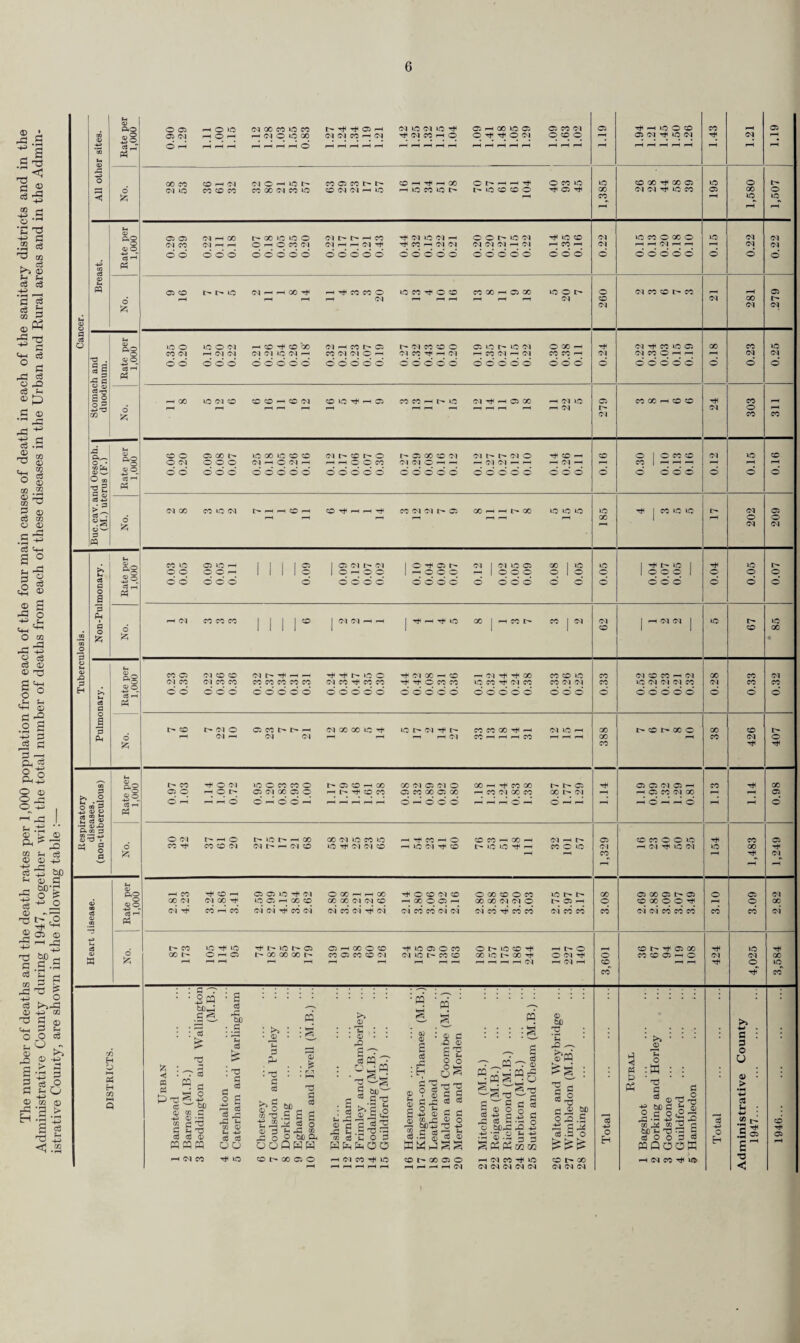 The infant mortality rate in the Administrative County of 27.68, which compares with 41 for England and Wales, is the lowest rate ever recorded in the County. The heaviest incidence of deaths of children under one year continues to fall within the first four weeks of life (neo-natal mortality). The following table gives an analysis of the causes of the deaths of the 667 children who died in the first year of fife in 1947. Causes of death. Number of deaths of infants under one year. Total (all causes) 667 Rate per thousand live births 27.68 Whooping Cough 5 Influenza 3 Cerebro-spinal fever... 2 Tuberculosis of the respiratory system 2 Other tuberculous diseases ... 1 Bronchitis 8 Pneumonia (all forms) 76 Other respiratory diseases ... 2 Diarrhoea and enteritis 31 Other digestive disorders 3 Acute and chronic nephritis Congenital debility and malformation (in- 3 eluding premature birth) ... 447 Measles 1 Acute infantile encephalitis... 4 Acute poliomyelitis and polioencephalitis... 4 Violent causes 41 Other causes ... 34 Total ... 667 (c) Maternal Mortality. The maternal mortality per thousand live and still births in Surrey and in England and Wales in 1947 was :— Surrey. England Whole Administrative County. County Welfare Area. and Wales. 0.77 0.58 1.17 The maternal deaths in the Administrative County in recent years were :— Year. Puerperal and post-abortion sepsis. Other maternal causes. Total. 1945 5 14 19 1946 7 17 24 1947 5 14 19 The Maternal mortality rates due to “ Puerperal sepsis ” and to “ Other causes” in England and Wales and in Surrey in recent years were :— England and Wales. Surrey. Year. P.S. O. T. P.S. O. T. 1931. 1.66 2.45 4.11 1.33 2.95 4.28 1936 . 1.40 2.41 3.81 1.08 1.53 2.61 1937 . 0.97 2.26 . 3.23 0.50 1.88 2.38 1938 . 0.86 2.11 2.97 0.77 1.87 2.64 1939 . 0.77 2.16 2.93 0.39 1.75 2.14 1940 . 0.52 1.64 2.16 0.64 1.46 2.10 1941. 0.48 1.75 2.23 0.53 1.77 2.30 1942 . 0.42 1.59 2.01 0.54 1.24 1.78 1943 . 0.84 1.45 2.29 0.52 0.91 1.43 1944 . 0.68 1.25 1.93 0.48 1.15 1.63 1945 . 0.57 1.22 1.79 0.26 0.74 1.00 1946 . 0.31 1.12 1.43 0.30 0.72 1.02 1947 . 0.26 0.91 1.17 0.20 0.57 0.77 P.S. = Puerperal sepsis. 0 = 0ther causes. T=Total.