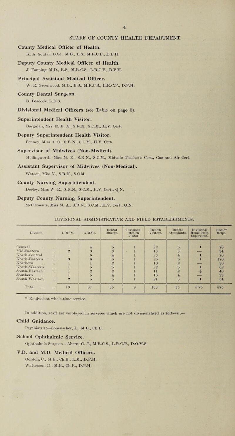 The Council can impose requirements as to (a) the maximum number of children to be received, (b) precautions against exposure to infectious disease, (c) in the case of day nurseries, numbers and qualifications of staff, maintenance of premises and equipment, provision of adequate and suitable food, arrangements for medical supervision and the keeping of records ; and may refuse to register or may cancel registration if not satisfied that persons or employees are fit to have care of children, or, in the case of day nurseries, if the premises are not fit for the reception of children, or for non- compliance with any requirement of the Council or for any reason which would justify refusal of registration. The County Health Committee’s powers and duties under this Act have been entrusted to the Divisional Sub-Committees. CARE OF MOTHERS AND YOUNG CHILDREN. Section 22, Sub-Section 1.-—National Health Sebvice Act, 1946. “ It shall be the duty of every local health authority to make arrangements for the care, including in particular dental care, of expectant and nursing mothers and of children who have not attained the age of five years and are not attending primary schools maintained by a local education authority.” The County Council became responsible on the 5th July for providing the services under the above Section for the whole of the County, and in so doing took over the schemes for Maternity and Child Welfare which had hitherto been administered by the eleven autonomous County Districts, namely Barnes, Beddington and Wallington, Carshalton, Coulsdon and Purley, Guildford, Kingston, Merton and Morden, Mitcham, Reigate, Richmond and Wimbledon. The scheme of divisionalisation which has already been described included the services for the Care of Mothers and Young Children. The County Council submitted to the Minister a functional scheme for carrying out its duties under this Section, and this was approved by the Minister. In the main, this scheme provided for the continuation of the existing services but certain additions to the existing provision are indicated in the succeeding paragraphs of the section of the Report. The figures shown in the tables in this section and also the sections referring to Health Visiting, Vaccination and Immunisation and Home Helps are for the whole County and for the whole year, and I am indebted to the Medical Officers of the County Districts which were autonomous up to the 5th July for the information necessary to give the tables in this form. Notification of Births under the Public Health Act, 1936. The following births were notified in 1948 :— Notified by doctors and parents. Notified by midwives. Live Births. Still Births. Live Births. Still Births. Total. 3,848 471 15,487 278 20,084 Care of Premature Infants. Babies weighing 5| lbs. or less at birth, irrespective of period of gestation, are classified as prema¬ ture infants. Equipment for nursing at home is provided and when necessary cases are admitted to hospitals or other institutions having special arrangements in their maternity departments for dealing with these premature babies. The following gives details relating to the care of premature infants :— No. of premature babies notified during 1948 whose mothers are normally resident in the County ... ... ... ... ... ... ... ... ... ... 905 Total number of premature babies notified during 1948 who were born :— (i) at home ... ... ... ... ... ... ... ... ... ... 239 (ii) in hospital or nursing home ... ... ... ... ... ... ... ... 646 Number born at home who were nursed entirely at home ... ... ... ... ... 199 Number of those born at home and nursed entirely at home :— (i) who died during the first 24 hours ... ... ... ... ... ... ... 10 (ii) who survived at the end of one month . 184 Number of those born in nursing homes :— (i) who died during the first 24 hours. 22