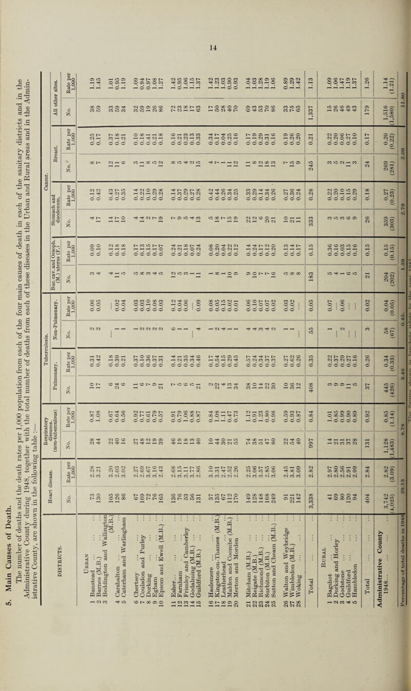2 AREA AND POPULATION. The Surrey Education Committee have been since 1st April, 1945, the Local Education Authority for primary, secondary and further education for the whole of the administrative county. The estimated population of the area for which the Education Committee is responsible was at mid-year 1948 1,324,900, of whom 139,055 were children on the registers of primary and secondary schools, an increase of 20,770 and 3,915 compared with the respective figures for 1947. The large increase in the school population was mainly due to the raising of the school leaving age in April, 1947. With the exception of certain centrally administered services the functions of the school health services have been delegated to the nine Divisional Executives. STAFF. (a) Medical. (i) Assistant Medical Officers.—At the end of 1948 the establishment of assistant medical officers was 37. This number included nine doctors who were transferred to the County Staff on the 5th July, 1948, the appointed day of the National Health Service Act, 1946. There were nine vacancies which were being filled by part-time general practitioners employed on a sessional basis. (ii) Medical Officers on Special Duties.—These included one full-time County Ophthalmic Surgeon, two Mental Specialists and one Child Psychiatrist. (b) Dental. On the 31st December, 1948, the establishment of Dental Surgeons consisted of the County Dental Surgeon, two Orthodontists and 34 whole-time Dental Surgeons. There were ten vacancies which it was not possible to fill owing to the poor response to advertisements, many dental surgeons preferring to enter private practice. Steps were being taken at the end of the year to improve the recruitment of staff. (c) Health Visitors. On the 31st December, 1948, there was an establishment of 155 general Health Visitors. This figure includes 59 Health Visitors wffio, prior to 5th July, 1948, were on the staff of the 11 County district authorities engaged in Maternity and Child Welfare work and who were taken over by the County Council as a consequence of the National Health Service Act, 1946. As a result of this transfer of staff, steps were taken in the Divisions affected to re-arrange the work of the Health Visitors to permit, where possible, of every Health Visitor undertaking combined duties in the school health and in the maternity and child welfare services. (d) Dental Attendants. The authorised establishment of Dental Attendants wras 36 full-time and one part-time. At the end of 1948 33 of these posts were filled. PRIMARY AND SECONDARY SCHOOLS. Numbers and Attendances. The following table shows the number of Primary and Secondary Departments in the Administra¬ tive County Area and the number of children on the registers on 31st December, 1948 :— 1947 1948 As at 31 st December Number of Primary and Secondary Departments ... 567 572 Number of Children on Registers 135,140 139,055 MEDICAL INSPECTION. Under the Handicapped Pupils and School Health Service Regulations, 1945, the arrangements as regards medical inspection of pupils are that :— (a) Every pupil who is admitted for the first time to a maintained school shall be inspected as soon as possible after the date of his admission. (b) Every pupil attending a maintained Primary school shall be inspected during the last year of his attendance at such a school ; (c) Every pupil attending a maintained Secondary school shall be inspected during the last year of his attendance at such schools ; and