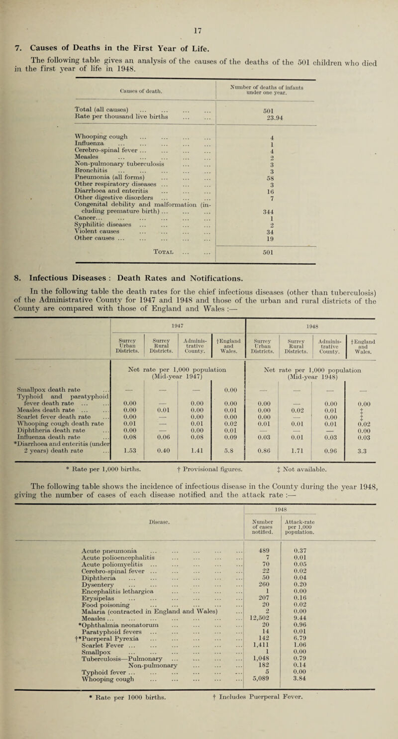 11 EMPLOYMENT OF CHILDREN. The examinations are undertaken by the Assistant Medical Officers at the Clinics nearest to the homes of the applicants. During the year, 1,982 children were specially examined for this purpose ; 30 children were, on medical grounds, considered unfit to undertake part-time employment. During the year special licences were applied for in respect of 150 pupils to take part in enter¬ tainments ; all were examined by Assistant Medical Officers and, with the exception of one child, found to be fit. REPORT OF THE COUNTY DENTAL SURGEON—1948. SCHOOL DENTAL SERVICE. I. General. In previous reports since the war I have been able to refer to the steady expansion and increase in the scope of the School Dental Service. Unfortunately during the year 1948 further progress could not be made, and in fact the main problem was to provide a service to which the public have become accustomed. In some areas this could not be done owing to depletion of the staff. Even before the National Health Service Act, 1946, came into operation it was becoming difficult to maintain the staff of Dental Surgeons up to establishment as there is a general shortage of qualified practitioners. The remuneration offered by Executive Councils to Dental Surgeons in private practice for treatment of the general public after 5th July, 1948, attracted a high proportion of newly qualified dentists to that work. Many members of the staff of Local Authorities left the service for the same reason and no replacements could be found except occasionally on a part-time sessional basis. Linder the provisions of the above Act, school children are entitled to free treatment by private practitioners engaged in the National Health Service. Because of this it was thought that the numbers desiring treatment at the clinics would fall, and it would be possible to carry on the service with a depleted staff. This has not been the case in actual practice and the clinics are being asked to deal with quite as high a proportion of the children examined as they have done in the past few years. The depletion of the dental staff has, therefore, meant that this class of patient, which the Minister regards as a priority class, is receiving less attention than in the past. The principal aim of the School Dental Service is regular treatment after routine inspection. Until nearly the end of the year, when the effect of the resignations of the staff began to be felt, the normal routine inspections and treatment were carried out. After that time it was only possible to provide an emergency service in some areas, and in one division no service could be provided for some weeks. This was most unfortunate as the previous regular care and attention were producing very beneficient results. Since the end of the year under review, steps have been taken to deal with the position and recruitment of dentists to the service has been improving slowly. II. Staff. The establishment on 31st December, 1948, was :— 1 County Dental Surgeon. 2 Specialist Orthodontists. 34 Dental Officers, full-time. 36 Dental Attendants, full-time. 1 Dental Attendant, part-time. The number of Dental Officers actually engaged in the service on 31st December was 24 and two of these were on prolonged sick leave. The staff also undertake Hospital and Maternity and Child Welfare cases. The time devoted to this is approximately 44 sessions per week, which represents the work of four full-time Dental Surgeons. III. Dental Inspections. It was not possible to inspect all children during the year but, as shown by the table given below, 106,135 were seen in the schools, and a further 11,753 in the clinics as emergency cases. This is an increase of 4,401 over the previous year, despite staffing difficulties and fewer sessions allotted to inspection. The number found to require treatment was 64,744 (54.92 per cent), which is very similar to previous post war years.