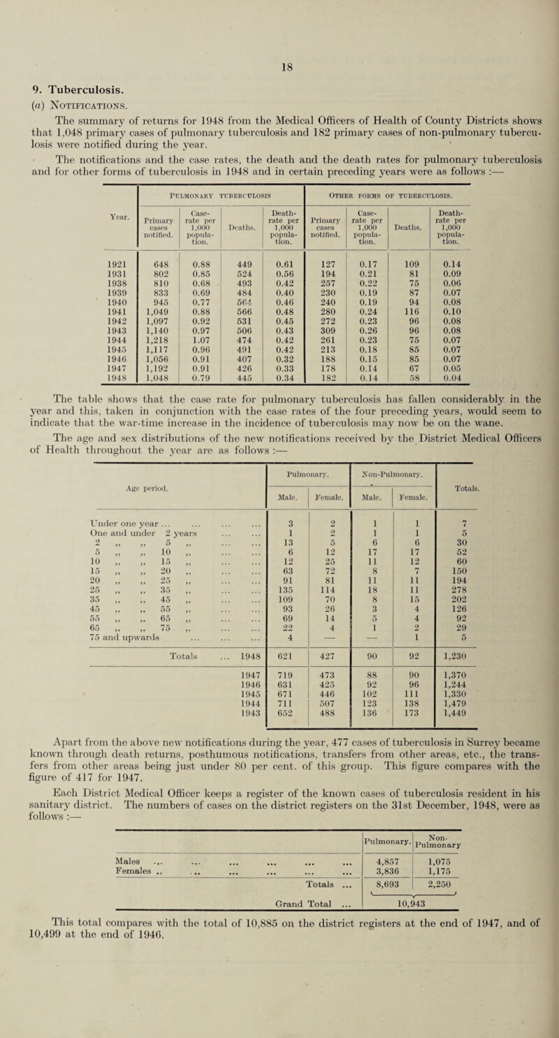 SURREY EDUCATION COMMITTEE SCHOOL MEDICAL OFFICER’S REPORT, 1948 MEDICAL INSPECTION AND TREATMENT OF CHILDREN ATTENDING SCHOOLS TABLE I. A.—Routine inspections. Code groups. Number of Children Inspected. Boys. j Girls. Total. Entrants 7,930 7,417 15,347 Second Age Group 7,843 6,985 14,828 Third Age Group 6,157 5,363 11,520 Other Routine Inspections 8,084 7,004 15,088 Totals 30,014 26,769 56,783 B.—Other inspections. Special Inspections. Re-examinations. Total. Boys 6,202 8,947 15,171 Girls 6,475 8,200 14,653