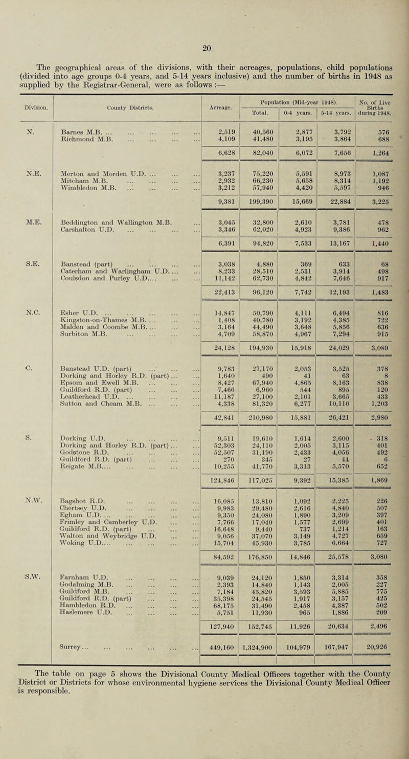 20 TABLE IV.—Conld. Gboup IV.—Treatment of dental defects. (a) Number of children dealt with. Routine age groups. Specials Total routines and specials. No. of Sessions devoted to Inspec¬ tion. Inspected by Dentists 5 and under 6 7 8 9 10 11 12 13 14 15 16 17 Over 17 Total. 6,751 9,726 9,010 9,788 10,557 10,866 10,801 10,108 9,880 9,204 5,862 2,176 1,036 370 106,135 11,753 117,888 1,186 Referred for Treatment 2,450 4,151 4,328 5,264 5,888 5,880 5,712 5,192 5,162 5,332 3,442 1,264 642 221 54,928 9,816 64,744 (6) Particulars of time given and operations undertaken. No. of half days devoted to inspec¬ tion. (1) No. of half days devoted to treat¬ ment. (2) Total No. of attend¬ ances made by the children at the clinics. (3) No. of permanent teeth. No. of temporary teeth. Total No. of fillings. (8) No. of administra¬ tions of general anaesthetics included in (4) and (6). (9) No. of other operations. Ex¬ tracted. (4) Filled. (5) Ex¬ tracted. (6) Filled. (7) Permanent teeth. (10) Temporary teeth. (11) 1,186 10,816 92,454 10,293 43,627 46,662 7,757 51,384 23,393 11,383 2,748 Group V.—Uncleanliness and verminous conditions. (a) Work of health visitors. Total number of visits to schools. Average number of visits per school. Total number of examina¬ tions of children in schools Number of instances of uncleanliness. Action taken. Cloth- | ing Nits. Lice. Bodies ver¬ minous. Total. First warning notice issued. Second warning notice issued. Excluded. No. of Prosecu¬ tions. No. fined. Adjourned or with¬ drawn on improve¬ ment. Discharged with a caution or dismissed. filthy. 1st time 2nd time 3rd time 6,371 11.1 396,279 255 10,164 887 17 11,323 3,861 1,436 1,031 176 92 ] — 1 (6) Children cleansed at cleansing stations during 1948. Number of children cleansed. Prosecutions. Cleansing Station. V erminous heads. Verminous bodies. Total. Number. Res Dismissed Probation of Offenders Act. ult. Withdrawn on improvement Addlestone 19 19 -a Banstead... 6 — 6 Barnes 22 — 22 Camberley 7 — 7 Carshalton 55 — • 55 Chertsey... 10 — 10 Epsom ... 17 — 17 Esher 14 — 14 Farnham... 11 — 11 y i 1 — Guildford 124 — 124 Kingston... 30 — 30 Malden ... 96 — 96 Merton ... 148 — 148 1 Mitcham... 63 — 63 Sutton 11 — 11 Wallington 11 — 11 Walton ... 39 — 39 Totals ... 683 — 683