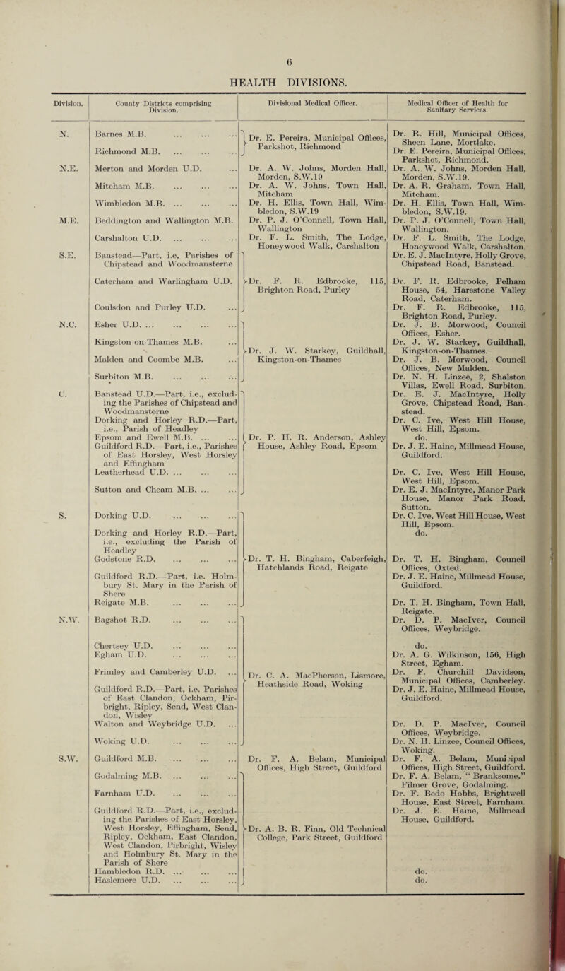 HEALTH DIVISIONS. Division. N. N.E. M.E. S.E. N.C. V. S. N.W s.w. County Districts comprising Division. Barnes M.B. Riclimond M.B. Merton and Morden U.D. Mitcham M.B. Wimbledon M.B. ... Beddington and Wallington M.B Carshalton U.D. Banstead—Part, i.e, Parishes of Chipstead and Wroodmansterne Caterham and Warlingham U.D. Coulsdon and Purley U.D. Esher U.D. ... Kingston-on-Thames M.B. Malden and Coombe M.B. Surbiton M.B. Banstead U.D.—Part, i.e., exclud¬ ing the Parishes of Chipstead and W oodmansterne Dorking and Horley R.D.—Part, i.e., Parish of Headley Epsom and Ewell M.B. ... Guildford R.D.—Part, i.e., Parishes of East Horsley, West Horsley and Effingham Leatherhead U.D. ... Sutton and Cheam M.B. ... Dorking U.D. Dorking and Horley R.D.—Part, i.e., excluding the Parish of Headley Godstone R.D. Guildford R.D.—Part, i.e. Holm- bury St. Mary in the Parish of Shere Reigate M.B. Bagshot R.D. Chertsey U.D. Egham U.D. Frimley and Camberley U.D. Guildford R.D.—Part, i.e. Parishes of East Clandon, Ockham, Pir- bright, Ripley, Send, West Clan¬ don, Wisley Walton and Weybridge U.D. Woking U.D. Guildford M.B. Godahning M.B. Farnham U.D. Guildford R.D.—Part, i.e., exclud¬ ing the Parishes of East Horsley, West Horsley, Effingham, Send, Ripley, Ockham, East Clandon, West Clandon, Pirbright, Wisley and Holmbury St. Mary in the Parish of Shere Hambledon R.D. ... Haslemere U.D. Divisional Medical Officer. Dr. E. Pereira, Municipal Offices, Parkshot, Richmond Dr. A. W. Johns, Morden Hall, Morden, S.W.19 Dr. A. W. Johns, Town Hall, Mitcham Dr. H. Ellis, Town Hall, Wim¬ bledon, S.W.19 Dr. P. J. O’Connell, Town Hall, Wallington Dr. F. L. Smith, The Lodge, Honeywood Walk, Carshalton ► Dr. F. R. Edbrooke, 115, Brighton Road, Purley ► Dr. J. W. Starkey, Guildhall, Kingston-on-Thames Dr. P. H. R. Anderson, Ashley ^ House, Ashley Road, Epsom ► Dr. T. H. Bingham, Caberfeigh. Hatchlands Road, Reigate Dr. C. A. MacPherson, Lismore, Heathside Road, Woking Dr. F. A. Belam, Municipal Offices, High Street, Guildford ►Dr. A. B. R. Finn, Old Technical College, Park Street, Guildford Medical Officer of Health for Sanitary Services. Dr. R. Hill, Municipal Offices, Sheen Lane, Mortlake. Dr. E. Pereira, Municipal Offices, Parkshot, Richmond. Dr. A. W. Johns, Morden Hall, Morden, S.W.19. Dr. A. R. Graham, Town Hall, Mitcham. Dr. H. Ellis, Town Hall, Wim¬ bledon, S.W.19. Dr. P. J. O’Connell, Town Hall, Wallington. Dr. F. L. Smith, The Lodge, Honeywood Walk, Carshalton. Dr. E. J. MacIntyre, Holly Grove, Chipstead Road, Banstead. Dr. F. R. Edbrooke, Pelham House, 54, Harestone Valley Road, Caterham. Dr. F. R. Edbrooke, 115, Brighton Road, Purley. Dr. J. B. Morwood, Council Offices, Esher. Dr. J. W. Starkey, Guildhall, Kingston-on-Thames. Dr. J. B. Morwood, Council Offices, New Malden. Dr. N. H. Linzee, 2, Shalston Villas, Ewell Road, Surbiton. Dr. E. J. MacIntyre, Holly Grove, Chipstead Road, Ban- Dr. C. Ive, West Hill House, West Hill, Epsom, do. Dr. J. E. Haine, Millmead House, Guildford. Dr. C. Ive, West Hill House, West Hill, Epsom. Dr. E. J. MacIntyre, Manor Park House, Manor Park Road. Sutton. Dr. C. Ive, West Hill House, West Hill, Epsom, do. Dr. T. H. Bingham, Council Offices, Oxted. Dr. J. E. Haine, Millmead House, Guildford. Dr. T. H. Bingham, Town Hall, Reigate. Dr. D. P. Maclver, Council Offices, Weybridge. do. Dr. A. G. Wilkinson, 156, High Street, Egham. Dr. F. Churchill Davidson, Municipal Offices, Camberley. Dr. J. E. Haine, Millmead House, Guildford. Dr. D. P. Maclver, Council Offices, Weybridge. Dr. N. H. Linzee, Council Offices, Woking. Dr. F. A. Belam, Muni >ipal Offices, High Street, Guildford. Dr. F. A. Belam, “ Branksome,” Filmer Grove, Godaiming. Dr. F. Bedo Hobbs, Brightwell House, East Street, Farnham. Dr. J. E. Haine, Millmead House, Guildford. do. do.