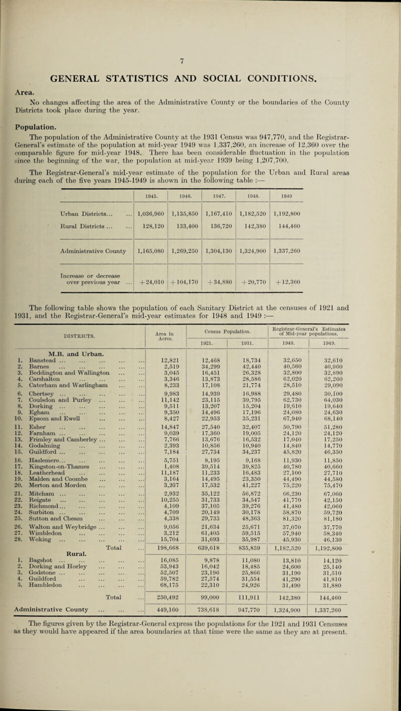GENERAL STATISTICS AND SOCIAL CONDITIONS Area. No changes affecting the area of the Administrative County or the boundaries of the County Districts took place during the year. Population. The population of the Administrative County at the 1931 Census was 947,770, and the Registrar- General’s estimate of the population at mid-year 1949 was 1,337,260, an increase of 12,360 over the comparable figure for mid-year 1948. There has been considerable fluctuation in the population since the beginning of the war, the population at mid-year 1939 being 1,207,700. The Registrar-General’s mid-year estimate of the population for the Urban and Rural areas during each of the five years 1945-1949 is shown in the following table :— 1945. 1946. 1947. 1948. 1949 Urban Districts... Rural Districts ... 1,036,960 128,120 1,135,850 133,400 1,167,410 136,720 1,182,520 142,380 1,192,800 144,460 Administrative County 1,165,080 1,269,250 1,304,130 1,324,900 1,337,260 Increase or decrease over previous year ... + 24,010 + 104,170 + 34,880 + 20,770 + 12,360 The following table shows the population of each Sanitary District at the censuses of 1921 and 1931, and the Registrar-General’s mid-year estimates for 1948 and 1949 :— DISTRICTS. Area in Acres. Census Population. Registrar-General’s Estimates of Mid-year populations. 1921. 1931. 1948. 1949. M.B. and Urban. 1. Banstead ... 12,821 12,468 18,734 32,650 32,610 2. Barnes 2,519 34,299 42,440 40,560 40,960 3. Beddington and Wallington 3,045 16,451 26,328 32,800 32,890 4. Carshalton 3,346 13,873 28,586 02,020 62,260 5. Caterham and Warlingham 8,233 17,108 21,774 28,510 29,090 6. Chertsey ... ... ... ... • ... 9,983 14,939 16,988 29,480 30,100 7. Coulsdon and Purley 11,142 23,115 39,795 62,730 64,030 8. Dorking 9,511 13,207 15,204 19,610 19,640 9. Egham 9,350 14,496 17,196 24,080 24,630 10. Epsom and Ewell 8,427 22,953 35,231 67,940 68,140 11. Esher 14,847 27,540 32,407 50,790 51,280 12. Farnham ... 9,039 17,360 19,005 24,120 24,120 13. Frimley and Camberley ... 7,766 13,676 16,532 17,040 17,250 14. Godaiming 2,393 10,856 10,940 14,840 14,770 15. Guildford ... 7,184 27,734 34,237 45,820 46,350 16. Haslemere... 5,751 8,195 9,168 11,930 11,850 17. Kingston-on-Thames 1,408 39,514 39,825 40,780 40,660 18. Leatherhead 11,187 11,233 16,483 27,100 27,710 19. Malden and Coombe 3,164 14,495 23,350 44,490 44,580 20. Merton and Morden 3,237 17,532 41,227 75,220 75,470 21. Mitcham ... 2,932 35,122 56,872 66,230 67,060 22. Reigate 10,255 31,733 34,547 41,770 42,150 23. Richmond... 4,109 37,105 39,276 41,480 42,060 24. Surbiton ... 4,709 20,149 30,178 58,870 59,720 25. Sutton and Cheam 4,338 29,733 48,363 81,320 81,180 26. Walton and Weybridge ... 9,056 21,634 25,671 37,070 37,770 27. Wimbledon 3,212 61,405 59,515 57,940 58,340 28. Woking 15,704 31,693 35,987 45,930 46,130 Total 198,668 639,618 835,859 1,182,520 1,192,800 1. Bagshot 16,085 9,878 11,080 13,810 14,120 2. Dorking and Horley 53,943 16,042 18,485 24,600 25,140 3. Godstone ... 52,507 23,196 25,866 31,190 31,510 4. Guildford 59,782 27,574 31,554 41,290 41,810 5. Hambledon 68,175 22,310 24,926 31,490 31,880 Total 250,492 99,000 111,911 142,380 144,460 Administrative County 449,160 738,618 947,770 1,324,900 1,337,260 The figures given by the Registrar-General express the populations for the 1921 and 1931 Censuses as they would have appeared if the area boundaries at that time were the same as they are at present.