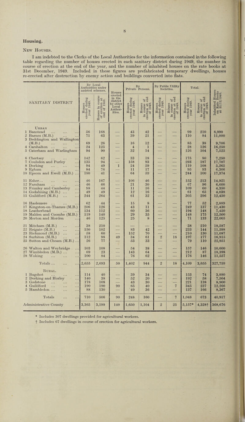 Housing. New Houses. I am indebted to the Clerks of the Local Authorities for the information contained in the following table regarding the number of houses erected in each sanitary district during 1940, the number in course of erection at the end of the year, and the number of inhabited houses on the rate books at 31st December, 1949. Included in these figures are prefabricated temporary dwellings, houses re-erected after destruction by enemy action and buildings converted into flats. SANITARY DISTRICT By Local Authorities under assisted schemes. Houses erected in the district by other Local Author¬ ities. By Private Persons. By Public Utility Societies. Total. Inhabited Houses on Rate Books at 31/12/1949. Houses erected during year 1949. Houses in course of erection at end of 1949. Houses erected during year 1949. Houses in course of erection at end of 1949. Houses erected during year 1949. Houses in course of erection at end of 1949. Houses erected during year 1949. Houses in course of erection at end of 1949. Urban 1 Banstead 56 168 — 43 42 — — 99 210 8,990 2 Barnes (M.B.) 71 63 — 39 21 — — 110 84 11,000 3 Beddington and Wallington (M.B.) . 69 26 — 16 12 — — 85 38 9,706 4 Carshalton ... 24 125 — 4 1 — — 28 126 16,250 5 Caterhara and Warlingham 94 90 — 32 14 •—- -— 126 104 7,525 6 Chertsey 142 62 — 33 18 — — 175 80 7,250 7 Coulsdon and Purley 135 94 — 158 93 — — 293 187 17,707 8 Dorking 94 49 1 24 59 — — 119 108 5,265 9 Egham 84 76 — 11 17 — — 95 93 6,366 10 Epsom and Ewell (M.B.) ... 180 41 —- 64 59 — — 244 100 17,374 11 Esher. 46 167 _ 106 46 _ _ 152 213 14,921 12 Farnham 46 66 — 21 30 — — 67 96 6,600 13 Frimley and Camberley 98 44 — 11 16 — — 109 60 4,350 14 Godaiming (M.B.) ... 49 49 — 12 16 — — 61 65 4,038 15 Guildford (M.B.) . 244 264 — 61 32 — — 305 296 12,450 16 Haslemere ... 62 44 _ 15 8 _ _ 77 52 2,889 17 Kingston-on-Thames (M.B.) 206 126 — 43 11 — — 249 137 11,430 18 Leatherhead 134 112 — 60 36 — — 194 148 7,450 19 Malden and Coombe (M.B.) 119 140 — 29 35 — — 148 175 12,500 20 Merton and Morden 46 125 — 25 8 — — 71 133 22,005 21 Mitcham (M.B.) 38 210 _ _ _ _ _ 38 210 18,587 22 Reigate (M.B.) 150 102 — 83 42 — — 233 144 11,598 23 Richmond (M.B.) ... 58 60 -T 152 70 — — 210 130 11,087 24 Surbiton (M.B.) . 112 98 49 34 61 2 18 197 177 16,915 25 Sutton and Cheam (M.B.) ... 26 77 — 53 33 — -— 79 110 22,951 26 Walton and Weybridge 103 108 _ 54 38 _ _ 157 146 10,600 27 Wimbledon (M.B.) ... 69 23 — 143 64 — — 212 87 18,398 28 Woking 100 84 — 76 62 — — 176 146 11,557 Totals ... 2,655 2,693 50 1,402 944 2 18 4,109 3,655 327,759 Rural. 1 Bagshot 114 40 — 39 34 — — 153 74 3,880 2 Dorking and Horley 140 38 — 52 20 — — 192 58 7,504 3 Godstone 178 108 — 43 30 — — 221 138 8,900 4 Guildford . 190 190 90 65 40 — 7 345 237 12,266 5 Hambledon ... 88 130 — '49 36 — — 137 166 8,367 Totals 710 506 90 248 160 — 7 1,048 673 40,917 Administrative County 3,365 3,199 140 1,650 1,104 2 25 5,157* 4,328| 368,676 * Includes 307 dwellings provided for agricultural workers, f Includes G7 dwellings in course of erection for agricultural workers.