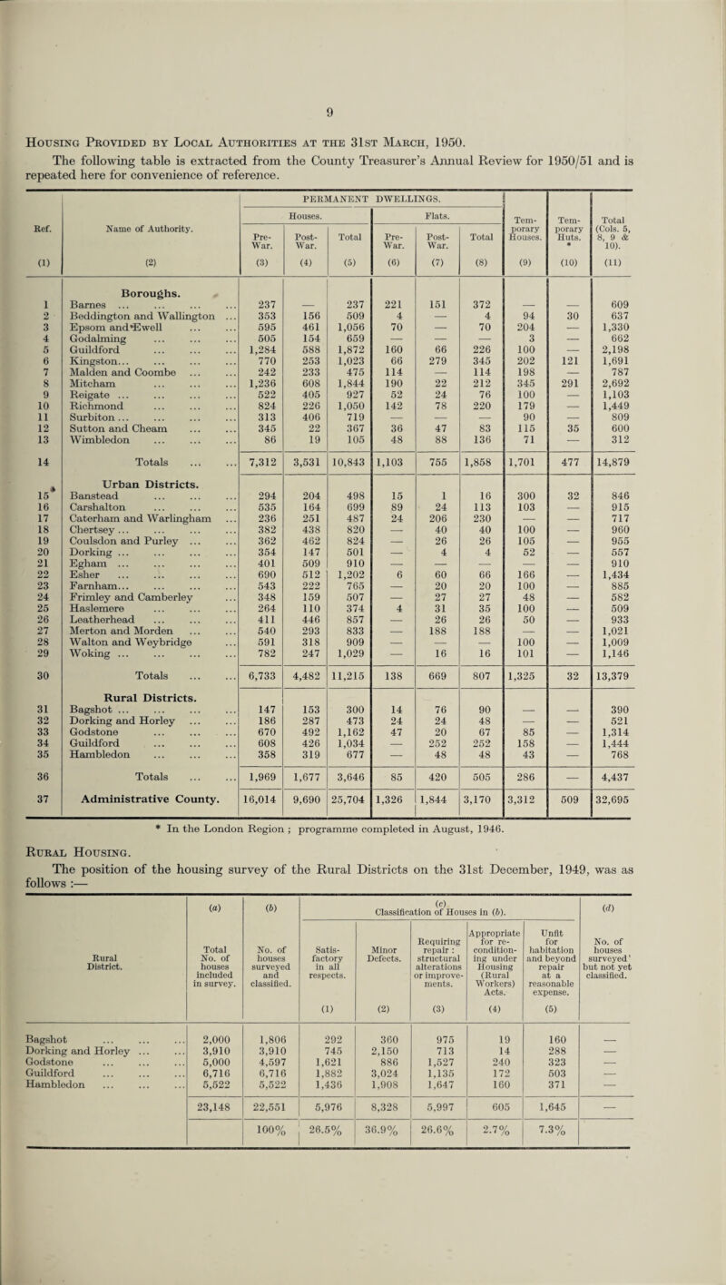 Housing Provided by Local Authorities at the 31st March, 1950. The following table is extracted from the County Treasurer’s Annual Review for 1950/51 and is repeated here for convenience of reference. PERMANENT DWELLINGS. Houses. Flats. Tem- Tem- Total Ref. (1) Name of Authority. (2) Pre- War. (3) Post- War. (4) Total (5) Pre- War. (6) Post- War. (7) Total (8) porary Houses. (9) porary Huts. * GO) (Cols. 5, 8, 9 & 10). (11) 1 Boroughs. Barnes ... 237 237 221 151 372 609 2 Beddington and Wallington ... 353 156 509 4 — 4 94 30 637 3 Epsom and *Ewell 595 461 1,056 70 — 70 204 — 1,330 4 Godaiming 505 154 659 — — — 3 — 662 5 Guildford . 1.284 588 1,872 160 66 226 100 — 2,198 6 Kingston... 770 253 1,023 66 279 345 202 121 1,691 7 Malden and Coombe 242 233 475 114 — 114 198 — 787 8 Mitcham 1,236 608 1,844 190 22 212 345 291 2,692 9 Reigate ... 522 405 927 52 24 76 100 — 1,103 10 Richmond 824 226 1,050 142 78 220 179 — 1,449 11 Surbiton ... 313 406 719 — — — 90 — 809 12 Sutton and Cheam 345 22 367 36 47 83 115 35 600 13 Wimbledon 86 19 105 48 88 136 71 — 312 14 Totals 7,312 3,531 10,843 1,103 755 1,858 1,701 477 14,879 15* Urban Districts. Banstead 294 204 498 15 1 16 300 32 846 16 Carshalton 535 164 699 89 24 113 103 — 915 17 Caterham and Warlingham 236 251 487 24 206 230 — — 717 18 Chertsey ... 382 438 820 — 40 40 100 — 960 19 Coulsdon and Purley ... 362 462 824 — 26 26 105 — 955 20 Dorking ... 354 147 501 — 4 4 52 — 557 21 Egham ... 401 509 910 — — — — — 910 22 Esher 690 512 1,202 6 60 66 166 — 1,434 23 Farnham... 543 222 765 — 20 20 100 — 885 24 Frimley and Camberley 348 159 507 — 27 27 48 — 582 25 Haslemere 264 110 374 4 31 35 100 — 509 26 Leatherhead 411 446 857 — 26 26 50 — 933 27 Merton and Morden 540 293 833 — 188 188 — — 1,021 28 Walton and Weybridge 591 318 909 — — — 100 — 1,009 29 Woking ... 782 247 1,029 — 16 16 101 — 1,146 30 Totals 6,733 4,482 11,215 138 669 807 1,325 32 13,379 31 Rural Districts. Bagshot ... 147 153 300 14 76 90 390 32 Dorking and Horley 186 287 473 24 24 48 — — 521 33 Godstone 670 492 1,162 47 20 67 85 — 1,314 34 Guildford 608 426 1,034 — 252 252 158 — 1,444 35 Hambledon 358 319 677 — 48 48 43 — 768 36 Totals 1,969 1,677 3,646 85 420 505 286 — 4,437 37 Administrative County. 16,014 9,690 25,704 1,326 1,844 3,170 3,312 509 32,695 * In the London Region ; programme completed in August, 1946. Rural Housing. The position of the housing survey of the Rural Districts on the 31st December, 1949, was as follows :— (a) (6) (c) Classification of Houses in (6). (d) Appropriate Unfit Requiring for re- for No. of Total No. of Satis- Minor repair : condition- habitation houses Rural No. of houses factory Defects. structural ing under and beyond surveyed' District. houses surveyed in all alterations Housing repair but not vet included and respects. or improve- (Rural at a classified. in survey. classified. ments. Workers) reasonable Acts. expense. (1) (2) (3) (4) (5) Bagshot 2,000 1,806 292 360 975 19 160 Dorking and Horley ... 3,910 3,910 745 2,150 713 14 288 — Godstone 5,000 4,597 1,621 886 1,527 240 323 — Guildford 6,716 6,716 1,882 3,024 1,135 172 503 — Hambledon 5,522 5,522 1,436 1,908 1,647 160 371 — 23,148 22,551 5,976 8,328 5,997 605 1,645 — 100% 26.5% 36.9% 26.6% 2.7% 7.3%