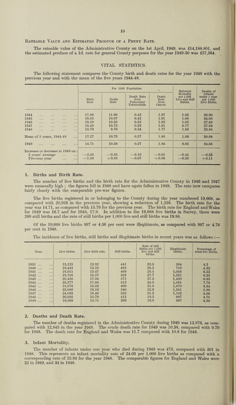 Rateable Value and Estimated Produce of a Penny Rate. The rateable value of the Administrative County on the 1st April, 1949, was £14,188,801, and the estimated produce of a Id. rate for general County purposes for the year 1949-50 was £57,564. VITAL STATISTICS. The following statement compares the County birth and death rates for the year 1949 with the previous year and with the mean of the five years 1944-48. Per 1000 Population Maternal Deaths of Birth Rate Death Rate Death Rate from Pulmonary Tuberculosis. Death Rate from Cancer. Mortality per 1,000 Live and Still Births. Infants under 1 year per 1,000 Live Births. 1944 . 17.86 11.90 0.42 1.97 1.63 36.90 1945 . 16.03 10.97 0.42 1.91 1.00 34.05 1946 . 18.19 10.35 0.32 1.82 1.02 27.85 1947 . 18.48 10.73 0.33 1.81 0.77 27.68 1948 . 15.79 9.70 0.34 1.77 1.03 23.94 Mean of 5 years, 1944-48 17.27 10.73 0.37 1.86 1.09 30.08 1949 . 14.71 10.38 0.27 1.85 0.65 24.05 Increase or decrease in 1949 on : 5 years’ average —2.56 —0.35 —0.10 —0.01 —0.44 —6.03 Previous year —1.08 + 0.68 —0.07 + 0.08 —0.38 + 0.11 1. Births and Birth Rate. The number of live births and the birth rate for the Administrative County in 1946 and 1947 were unusually high ; the figures fell in 1948 and have again fallen in 1949. The rate now compares fairly closely with the comparable pre-war figures. The live births registered in or belonging to the County during the year numbered 19,668, as compared with 20,926 in the previous year, showing a reduction of 1,258. The birth rate for the year was 14.71, as compared with 15.79 for the previous year. The birth rate for England and Wales for 1949 was 16.7 and for 1948, 17.9. In addition to the 19,668 live births in Surrey, there were 399 still births and the rate of still births per 1,000 live and still births was 19.88. Of the 19,668 five births 897 or 4.56 per cent were illegitimate, as compared with 997 or 4.76 per cent in 1948. The incidence of five births, still births and illegitimate births in recent years was as follows :— Year. Live births. Live birth rate. Still births. Rate of still births per 1,000 live and still births. Illegitimate births. Percentage of total live births. 1931. 13,125 13.92 441 32.5 564 4.3 1940 . 16,445 13.52 482 28.5 710 4.32 1941. 16,011 13.47 469 28.5 1,048 6.55 1942 . 19,706 16.57 562 27.7 1,251 6.35 1943 . 20,436 17.34 571 27.2 1,420 6.95 1944 . 20,377 17.86 512 24.5 1,561 7.76 1945 . 18,676 16.03 400 21.0 1,670 8.94 1946 . 23,086 18.19 540 22.9 1,381 5.98 1947 . 24,099 18.48 525 21.3 1,102 4.58 1948 . 20,926 15.79 412 19.3 997 4.76 1949 . 19,668 14.71 399 19.9 897 4.56 2. Deaths and Death Rate. The number of deaths registered in the Administrative County during 1949 was 13,879, as com¬ pared with 12,845 in the year 1948. The crude death rate for 1949 wras 10.38, compared with 9.70 for 1948. The death rate for England and Wales was 11.7 compared with 10.8 for 1948. 3. Infant Mortality. The number of infants under one year who died during 1949 was 473, compared with 501 in 1948. This represents an infant mortality rate of 24.05 per 1,000 five births as compared with a corresponding rate of 23.94 for the year 1948. The comparable figures for England and Wales were 32 in 1949, and 34 in 1948.