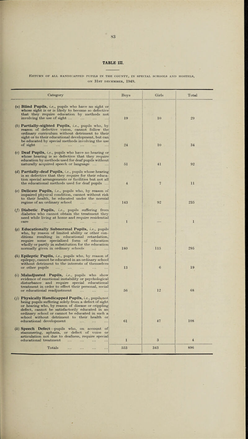 Return of all handicapped pupils in the county, in special schools and hostels, ON 31ST DECEMBER, 1949. Category Boys Girls Total (a) Blind Pupils, i.e., pupils who have no sight or whose sight is or is likely to become so defective that they require education by methods not involving the use of sight ... 19 10 29 (6) Partially-sighted Pupils, i.e., pupils who, by reason of defective vision, cannot follow the ordinary curriculum without detriment to their sight or to their educational development, but can be educated by special methods involving the use of sight 24 10 34 (c) Deaf Pupils, i.e., pupils who have no hearing or whose hearing is so defective that they require education by methods used for deaf pupils without naturally acquired speech or language ... 51 41 92 (d) Partially-deaf Pupils, i.e., pupils whose hearing is so defective that they require for their educa¬ tion special arrangements or facilities but not all the educational methods used for deaf pupils ... 4 7 11 (e) Delicate Pupils, i.e., pupils who, by reason of impaired physical condition, cannot without risk to their health, be educated under the normal regime of an ordinary school 143 92 235 (/) Diabetic Pupils, i.e., pupils suffering from diabetes who cannot obtain the treatment they need while living at home and require residential care 1 1 (g) Educationally Subnormal Pupils, i.e., pupils who, by reason of limited ability or other con¬ ditions resulting in educational retardation, require some specialised form of education wholly or partly in substitution for the education normally given in ordinary schools 180 115 295 (h) Epileptic Pupils, i.e., pupils who, by reason of epilepsy, cannot be educated in an ordinary school without detriment to the interests of themselves or other pupils 13 6 19 (t) Maladjusted Pupils, i.e., pupils who show evidence of emotional instability or psychological disturbance and require special educational treatment in order to effect their personal, social or educational readjustment 56 12 68 (j) Physically Handicapped Pupils, i.e., pupils not being pupils suffering solely from a defect of sight or hearing who, by reason of disease or crippling defect, cannot be satisfactorily educated in an ordinary school or cannot be educated in such a school without detriment to their health or educational development 61 47 108 (k) Speech Defect—pupils who, on account of stammering, aphasia, or defect of voice or articulation not due to deafness, require special educational treatment 1 3 4