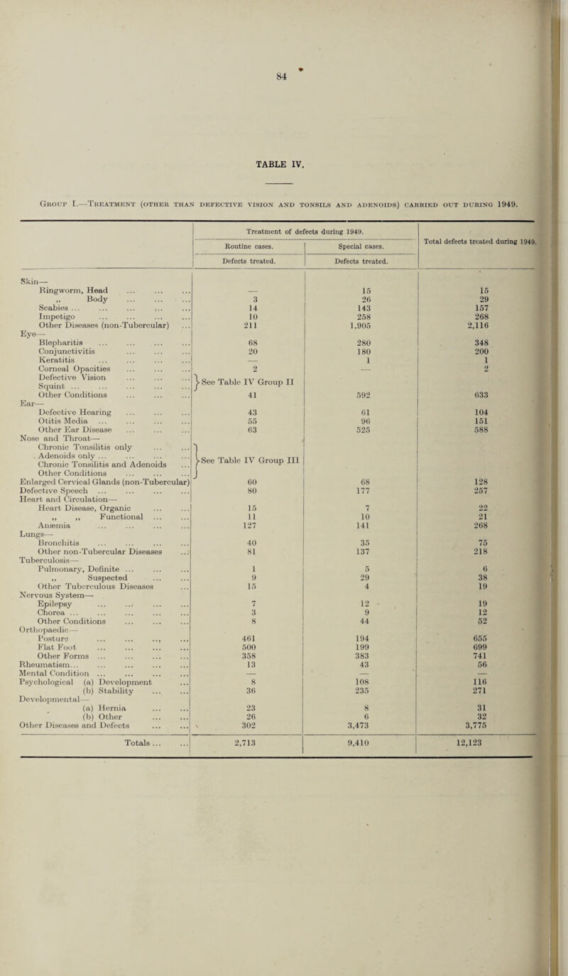 TABLE IV. Grout I.—Treatment (other than defective vision and tonsils and adenoids) carried out during 1949. Treatment of defects during 1949. Total defects treated during 1949. Routine cases. Special cases. Defects treated. Defects treated. Skin— Ringworm, Head — 15 15 „ Body . 3 26 29 Scabies ... 14 143 157 Impetigo ... 10 258 268 Other Diseases (non-Tubercular) 211 1,905 2,116 Eye— Blepharitis 68 280 348 Conjunctivitis 20 180 200 Keratitis — 1 1 Corneal Opacities 2 2 Defective Vision Squint ... \ See Table IV Group II Other Conditions 41 592 633 Ear— Defective Hearing 43 61 104 Otitis Media 55 96 151 Other Ear Disease 63 525 588 Nose and Throat— Chronic Tonsilitis only 1 . Adenoids only ... Chronic Tonsilitis and Adenoids Uee Table IV Group III Other Conditions j Enlarged Cervical Glands (non-Tubercular) 60 68 128 Defective Speech Heart and Circulation— 80 177 257 Heart Disease, Organic 15 7 22 ,, ,, Functional 11 10 21 Anaemia 127 141 268 Lungs— Bronchitis 40 35 75 Other non-Tubercular Diseases 81 137 218 Tuberculosis— Pulmonary, Definite ... 1 5 6 ,, Suspected 9 29 38 Other Tuberculous Diseases 15 4 19 Nervous System—- Epilepsy 7 12 19 Chorea ... 3 9 12 Other Conditions 8 44 52 Orthopaedic— Posture ... ... 461 194 655 Flat Foot 500 199 699 Other Forms ... 358 383 741 Rheumatism... 13 43 56 Mental Condition ... — — — Psychological (a) Development 8 108 116 (b) Stability 36 235 271 Developmental— (a) Hernia 23 8 31 (b) Other 26 6 32 Other Diseases and Defects n 302 3,473 3,775