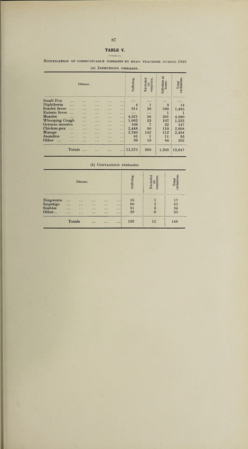 TABLE V. Notification of communicable diseases by head teachers during 1949 (a) Infectious diseases. Disease. Suffering. Excluded on suspicion. Infection at home. Total exclusions. Small Pox _ _ Diphtheria 4 i 9 14 Scarlet fever ... 911 38 536 1.485 Enteric fever ... — — 1 1 Measles 4,321 58 301 4,680 Whooping Cough 1,063 53 107 1.223 German measles 108 7 32 147 Chicken-pox ... 2,448 50 110 2,608 Mumps 2,240 142 112 2,494 Jaundice 81 1 11 93 Other ... 99 19 84 202 Totals ... 12,375 369 1,303 13,947 (6) Contagious diseases. Disease. Suffering. Excluded on suspicion. 3 si M Ringworm ... 16 i 17 Impetigo 60 2 62 Scabies 31 3 34 Other... 29 6 35