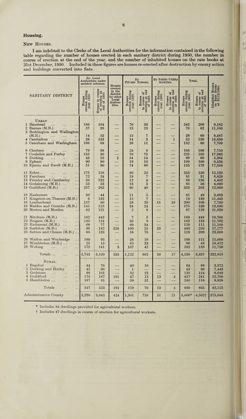 Housing. New Houses. I am indebted to the Clerks of the Local Authorities for the information contained in the following table regarding the number of houses erected in each sanitary district during 1950, the number in course of erection at the end of the year, and the number of inhabited houses on the rate books at 31st December, 1950. Included in these figures are houses re-erected after destruction by enemy action and buildings converted into flats. SANITARY DISTRICT By Local Authorities under assisted schemes. Houses erected in the district by other Local Author¬ ities. By Private Persons. By Public Utility Societies. Total. Inhabited Houses on Rate Books at 81/12/1960. t Houses erected during year 1950. Houses in course of erection at end of 1950. Houses erected during year 1950. Houses in course of erection at end of 1950. Houses erected during year 1950. Houses in course of erection at end of 1950. Houses erected during year 1950. Houses in course of erection at end of 1950. Urban 1 Banstead 166 164 — 76 36 — — 242 200 9,182 2 Barnes (M.B.) 57 39 — 13 23 — — 70 62 11,100 3 Beddington and Wallington (M.B.) . 14 53 — 15 7 — — 29 60 9,487 4 Carshalton ... 38 133 — 14 3 — 1 52 136 16,650 6 Caterham and Warlingham 106 69 — 26 11 — — 132 80 7,709 6 Chertsey 79 98 _ 24 8 _ _ 103 106 7,750 7 Coulsdon and Purley 155 30 — 70 75 — — 225 105 17,885 8 Dorking 43 52 2 54 14 — — 99 66 5,364 9 Egham 90 90 — 19 10 — — 109 100 6,534 10 Epsom and Ewell (M.B.) ... 51 90 — 74 86 — -- 125 176 17,554 11 Esher... 175 128 _ 80 22 _ _ 255 150 15,135 12 Famham 72 24 — 19 7 — — 91 31 6,826 13 Frimley and Camber ley 56 132 — 12 4 — — 68 136 4,402 14 Godaiming (M.B.) ... 53 53 — 13 3 — — 66 56 4,080 15 Guildford (M.B.) 257 263 — 66 40 — — 323 303 12,600 16 Haslemere ... 50 44 __ 11 5 _ _ 61 49 3,003 17 Kingston-on-Thames (M.B.) 6 132 — 12 7 — — 18 139 11,443 18 Leatherhead 157 80 — 28 29 15 16 200 109 7,740 19 Malden and Coombe (M.B.) 141 115 — 34 24 — — 175 139 13,600 20 Merton and Morden 82 121 — 5 8 — — 87 129 21,938 21 Mitcham (M.B.) 162 443 _ 7 5 _ ___ 169 448 18,704 22 Reigate (M.B.) 150 124 — 32 9 — — 182 133 11,762 23 Richmond (M.B.) 68 77 — 60 34 — — 128 111 11,108 24 Surbiton (M.B.) 98 182 228 100 25 23 — 449 256 17,177 25 Sutton and Cheam (M.B.) ... 60 133 — 58 76 — — 118 209 23,000 26 Walton and Weybridge 160 95 _ 28 16 _ _ 188 111 11,000 27 Wimbledon (M.B.) ... 25 15 — 65 33 — — 90 48 18,472 28 Woking 172 141 3 107 42 — — 282 189 11,720 Totals ... 2,743 3,120 233 1,122 662 38 17 4,136 3,837 332,925 Rural. 1 Bagshot 44 78 — 40 10 — — 84 88 3,972 2 Dorking and Hoiley 42 96 — 1 — — — 43 96 7,445 3 Godstone 98 101 — 32 23 — — 130 124 9,048 4 Guildford 176 167 191 47 12 13 4 427 241 12,700 5 Hambledon ... 187 81 — 59 31 — — 246 116 8,958 Totals 547 523 191 179 76 13 4 930 665 42,123 Administrative County 3,290 3,643 424 1,301 738 51 21 5,066* 4,502f 375,048 * Includes 84 dwellings provided for agricultural workers, t Includes 47 dwellings in course of erection for agricultural workers.